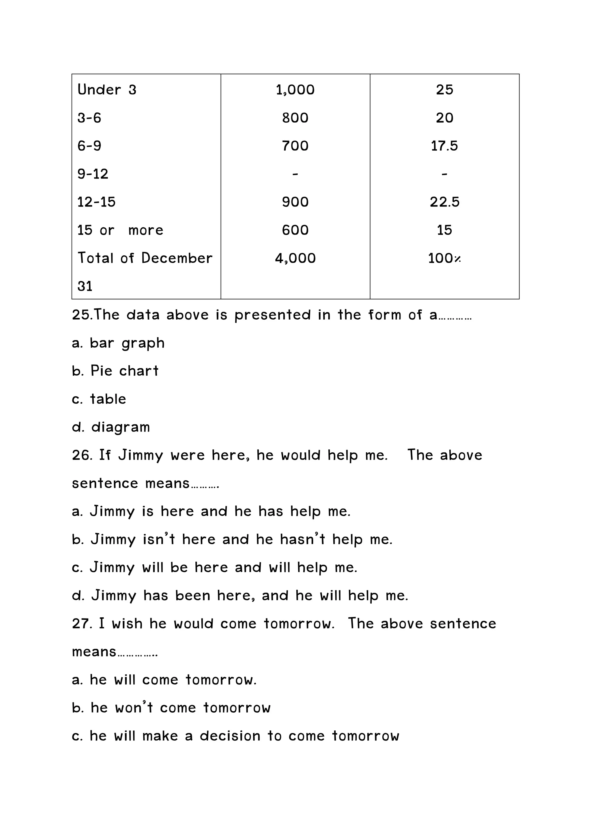 Under 3                    1,000              25
 3-6                         800               20
 6-9                         700              17.5
 9-12                          -                -
 12-15                       900              22.5
 15 or more                  600               15
 Total of December          4,000             100%
 31
25.The data above is presented in the form of a…………
a. bar graph
b. Pie chart
c. table
d. diagram
26. If Jimmy were here, he would help me. The above
sentence means……….
a. Jimmy is here and he has help me.
b. Jimmy isn’t here and he hasn’t help me.
c. Jimmy will be here and will help me.
d. Jimmy has been here, and he will help me.
27. I wish he would come tomorrow. The above sentence
means…………..
a. he will come tomorrow.
b. he won’t come tomorrow
c. he will make a decision to come tomorrow
 