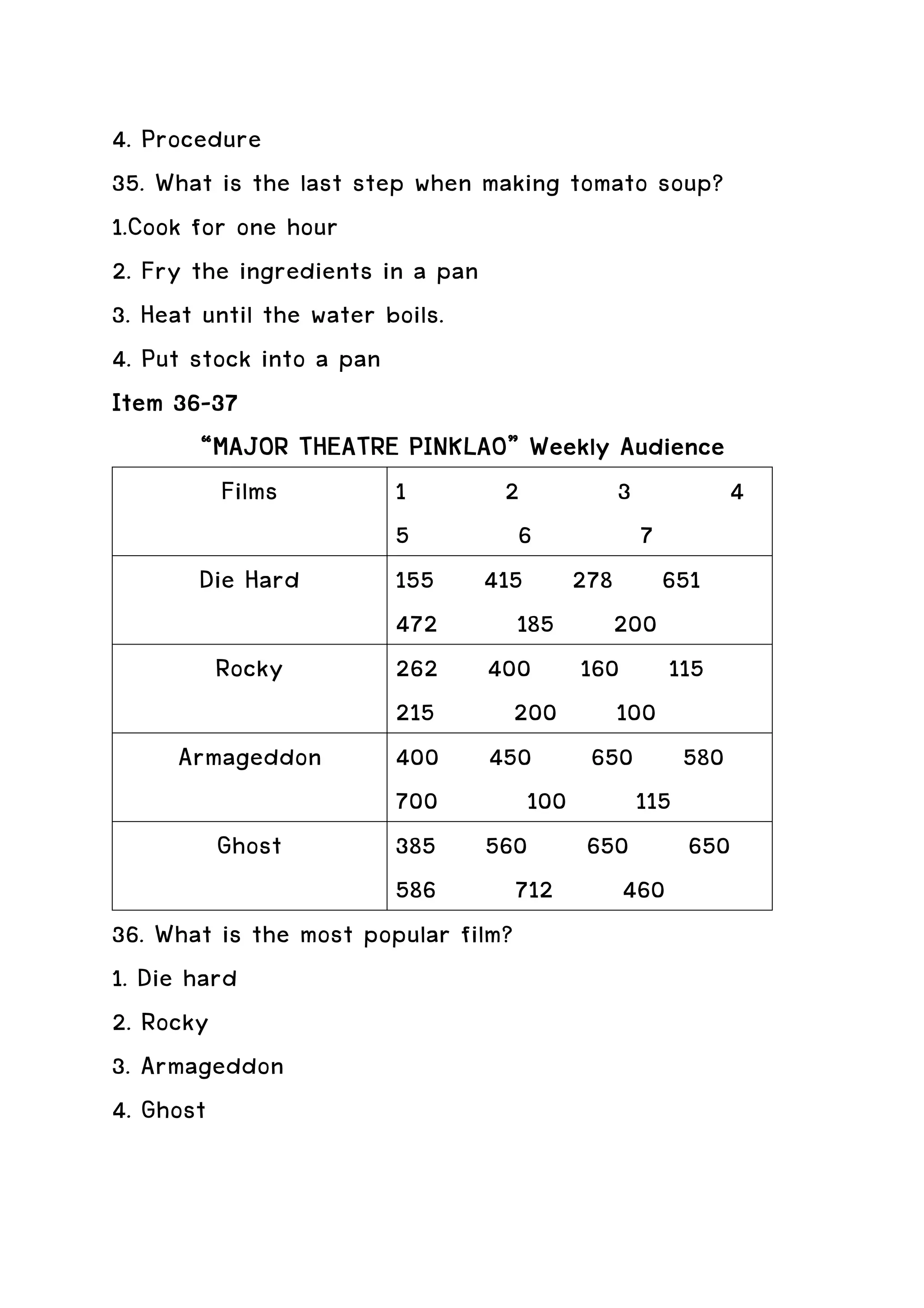 4. Procedure
35. What is the last step when making tomato soup?
1.Cook for one hour
2. Fry the ingredients in a pan
3. Heat until the water boils.
4. Put stock into a pan
      36-
Item 36-37
                           PINKLAO”
         “MAJOR THEATRE PINKLAO” Weekly Audience
           Films         1        2       3        4
                         5         6        7
         Die Hard        155 415 278 651
                         472       185 200
          Rocky          262 400 160 115
                         215       200 100
       Armageddon        400 450 650 580
                         700        100     115
          Ghost          385 560 650 650
                         586       712    460
36. What is the most popular film?
1. Die hard
2. Rocky
3. Armageddon
4. Ghost
 