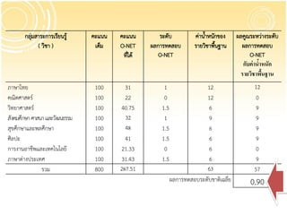 กลุมสาระการเรียนรู้
          ่                    คะแนน   คะแนน       ระดับ          ค่าน้าหนักของ
                                                                       ้            ผลคูณระหว่างระดับ
            ( วิชา )            เต็ม   O-NET    ผลการทดสอบ        รายวิชาพืนฐาน
                                                                           ้          ผลการทดสอบ
                                        ทีได้
                                          ่        O-NET                                 O-NET
                                                                                      กับค่านาหนัก
                                                                                             ้
                                                                                     รายวิชาพืนฐาน
                                                                                               ้
ภาษาไทย                         100      31         1                 12                   12
คณิตศาสตร์                      100      22         0                 12                    0
วิทยาศาสตร์                     100    40.75       1.5                 6                    9
สังคมศึกษา ศาสนา และวัฒนธรรม    100      32         1                  9                    9
สุขศึกษาและพลศึกษา              100      48        1.5                 6                    9
ศิลปะ                           100      41        1.5                 6                    9
การงานอาชีพและเทคโนโลยี         100    21.33        0                  6                    0
ภาษาต่างประเทศ                  100    31.43       1.5                 6                    9
               รวม              800    267.51                         63                   57
                                                         ผลการทดสอบระดับชาติเฉลีย
                                                                                ่        0.90
 