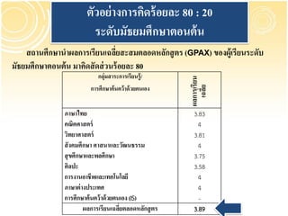 ตัวอย่ างการคิดร้ อยละ 80 : 20
                        ระดับมัธยมศึกษาตอนต้ น
    สถานศึกษานาผลการเรียนเฉลียสะสมตลอดหลักสู ตร (GPAX) ของผู้เรียนระดับ
                                 ่
มัธยมศึกษาตอนต้ น มาคิดสั ดส่ วนร้ อยละ 80
                           กลุ่มสาระการเรียนรู้ /




                                                     ผลการเรียน
                        การศึกษาค้นคว้าด้ วยตนเอง




                                                       เฉลีย
                                                           ่
              ภาษาไทย                                  3.83
              คณิตศาสตร์                                4
              วิทยาศาสตร์                              3.81
              สั งคมศึกษา ศาสนาและวัฒนธรรม               4
              สุ ขศึกษาและพลศึกษา                      3.75
              ศิลปะ                                    3.58
              การงานอาชีพและเทคโนโลยี                    4
              ภาษาต่ างประเทศ                            4
              การศึกษาค้นคว้ าด้วยตนเอง (IS)             -
                      ผลการเรียนเฉลียตลอดหลักสู ตร
                                    ่                  3.89
 