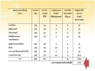 กลุ่มสาระการเรียนรู้   คะแนน   คะแนน      ระดับคะแนน หน่ วยกิต         ผลคูณระดับ
           ( วิชา )          เต็ม    O-NET          O-NET      ของรายวิชา      คะแนน
                                     ที่ได้   ที่เทียบกับเกณฑ์ พืนฐาน
                                                                  ้            O-NET
                                                                            กับหน่ วยกิต

ภาษาไทย                      100      61            3             9             27
คณิตศาสตร์                   100      65            3             9             27
วิทยาศาสตร์                  100      62            3             9             27
สังคมศึกษา ศาสน              100      75            3             12            36
า และวัฒนธรรม
สุ ขศึกษาและพลศึกษา          100     48             2          6                 12
ศิลปะ                        100     55            2.5         6                 15
การงานอาชีพและเทคโนโลยี      100     46             2          6                 12
ภาษาต่ างประเทศ              100     59            2.5         9                22.5
             รวม             800     471                       66              178.5
                                               ผลการทดสอบระดับชาติเฉลีย
                                                                      ่         2.70
 