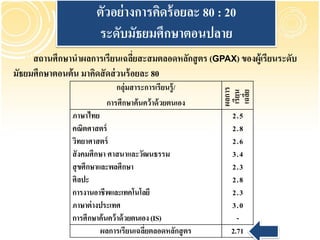ตัวอย่ างการคิดร้ อยละ 80 : 20
                      ระดับมัธยมศึกษาตอนปลาย
     สถานศึกษานาผลการเรียนเฉลียสะสมตลอดหลักสู ตร (GPAX) ของผู้เรียนระดับ
                                    ่
มัธยมศึกษาตอนต้ น มาคิดสั ดส่ วนร้ อยละ 80
                            กลุ่มสาระการเรียนรู้ /




                                                        ผลการ
                                                         เรียน
                                                         เฉลีย
                                                             ่
                         การศึกษาค้ นคว้ าด้ วยตนเอง
               ภาษาไทย                                    2.5
               คณิตศาสตร์                                 2.8
               วิทยาศาสตร์                                2.6
               สั งคมศึกษา ศาสนาและวัฒนธรรม               3.4
               สุ ขศึกษาและพลศึกษา                        2.3
               ศิลปะ                                      2.8
               การงานอาชีพและเทคโนโลยี                    2.3
               ภาษาต่ างประเทศ                            3.0
               การศึกษาค้ นคว้ าด้ วยตนเอง (IS)             -
                         ผลการเรียนเฉลียตลอดหลักสู ตร
                                         ่                2.71
 