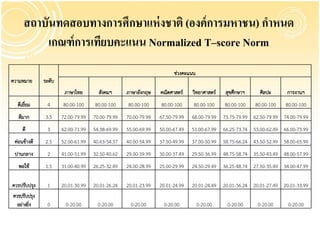 สถาบันทดสอบทางการศึกษาแห่ งชาติ (องค์การมหาชน) กาหนด
          เกณฑ์ การเทียบคะแนน Normalized T–score Norm
                                                                      ช่วงคะแนน
ความหมาย      ระดับ
                       ภาษาไทย        สังคมฯ      ภาษาอังกฤษ    คณิตศาสตร์    วิทยาศาสตร์   สุขศึกษาฯ     ศิลปะ     การงานฯ
  ดีเยียม
       ่       4      80.00-100     80.00-100     80.00-100     80.00-100     80.00-100     80.00-100   80.00-100   80.00-100
   ดีมาก       3.5    72.00-79.99   70.00-79.99   70.00-79.99   67.50-79.99   68.00-79.99 73.75-79.99 62.50-79.99 74.00-79.99
     ดี        3      62.00-71.99   54.38-69.99   55.00-69.99   50.00-67.49   51.00-67.99 66.25-73.74 53.00-62.49 66.00-73.99
 ค่อนข้างดี    2.5    52.00-61.99   40.63-54.37   40.00-54.99   37.50-49.99   37.00-50.99 58.75-66.24 43.50-52.99 58.00-65.99
 ปานกลาง       2      41.00-51.99   32.50-40.62   29.00-39.99   30.00-37.49   29.50-36.99 48.75-58.74 35.50-43.49 48.00-57.99
   พอใช้       1.5    31.00-40.99   26.25-32.49   24.00-28.99   25.00-29.99   24.50-29.49 36.25-48.74 27.50-35.49 34.00-47.99

ควรปรับปรุง    1      20.01-30.99   20.01-26.24   20.01-23.99   20.01-24.99   20.01-24.49 20.01-36.24 20.01-27.49 20.01-33.99
ควรปรับปรุง
  อย่างยิ่ง    0       0-20.00       0-20.00       0-20.00        0-20.00         0-20.00    0-20.00     0-20.00     0-20.00
 