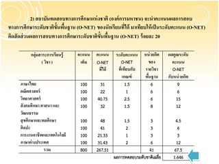 2) สถาบันทดสอบทางการศึกษาแห่ งชาติ (องค์ การมหาชน) จะนาคะแนนผลการสอบ
ทางการศึกษาระดับชาติข้นพืนฐาน (O-NET) ของนักเรียนที่ได้ มาเทียบให้ เป็ นระดับคะแนน (O-NET)
                       ั ้
คิดสั ดส่ วนผลการสอบทางการศึกษาระดับชาติข้นพืนฐาน (O-NET) ร้ อยละ 20
                                          ั ้

          กลุ่มสาระการเรียนรู้   คะแนน   คะแนน      ระดับคะแนน     หน่ วยกิต   ผลคูณระดับ
                ( วิชา )          เต็ม   O-NET        O-NET          ของ          คะแนน
                                          ที่ได้     ที่เทียบกับ   รายวิชา        O-NET
                                                         เกณฑ์     พืนฐาน
                                                                     ้         กับหน่ วยกิต
     ภาษาไทย                      100     31              1.5          6            9
     คณิตศาสตร์                   100     22               1           6            6
     วิทยาศาสตร์                  100    40.75            2.5          6            15
     สังคมศึกษา ศาสนา และ         100     32              1.5          8            12
     วัฒนธรรม
     สุ ขศึกษาและพลศึกษา          100      48           1.5         3              4.5
     ศิลปะ                        100      41            2          3               6
     การงานอาชีพและเทคโนโลยี      100    21.33           1          3               3
     ภาษาต่ างประเทศ              100    31.43           2          6               12
                  รวม             800    267.51                     41            67.5
                                                   ผลการทดสอบระดับชาติเฉลีย
                                                                          ่       1.646
 