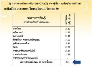 2) นาผลการเรียนเฉลียรวม (GPAX) ของผู้เรียนระดับประถมศึกษา
                      ่
มาคิดสั ดส่ วนผลการเรียนเฉลียรวมร้ อยละ 80
                            ่




                                                      เฉลีย (ป.4-6)
                                                       ผลการเรียน
                   กลุ่มสาระการเรียนรู้/
                 การศึกษาค้นคว้าด้วยตนเอง




                                                          ่
      ภาษาไทย                                           2 . 50
      คณิตศาสตร์                                        2 . 83
      วิทยาศาสตร์                                       2 . 17
      สังคมศึกษา ศาสนาและวัฒนธรรม                       3 . 00
      สุขศึกษาและพลศึกษา                                2. 50
      ศิลปะ                                             2 . 50
      การงานอาชีพและเทคโนโลยี                           2 . 67
      ภาษาต่างประเทศ                                    2 . 33
      การศึกษาค้นคว้าด้วยตนเอง (IS)                        -
              ผลการเรียนเฉลีย (รวม 66 หน่วยน้าหนัก)
                            ่                ้          2.61
 