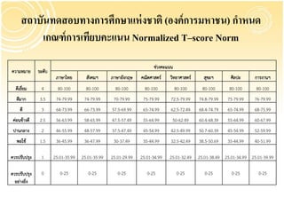 สถาบันทดสอบทางการศึกษาแห่ งชาติ (องค์การมหาชน) กาหนด
          เกณฑ์ การเทียบคะแนน Normalized T–score Norm
                                                                      ช่วงคะแนน
ความหมาย      ระดับ
                       ภาษาไทย        สังคมฯ      ภาษาอังกฤษ    คณิตศาสตร์    วิทยาศาสตร์     สุขะฯ        ศิลปะ      การงานฯ
  ดีเยียม
       ่       4        80-100        80-100        80-100        80-100          80-100      80-100      80-100       80-100
   ดีมาก       3.5     74-79.99      74-79.99      70-79.99      75-79.99     72.5-79.99    74.8-79.99   75-79.99     76-79.99
     ดี        3       64-73.99      66-73.99     57.5-69.99     65-74.99     62.5-72.49    68.4-74.79   65-74.99     68-75.99
 ค่อนข้างดี    2.5     56-63.99      58-65.99     47.5-57.49     55-64.99      50-62.49     60.4-68.39   55-64.99     60-67.99
 ปานกลาง       2       46-55.99      48-57.99     37.5-47.49     45-54.99     42.5-49.99    50.7-60.39   45-54.99     52-59.99
   พอใช้       1.5     36-45.99      36-47.99      30-37.49      35-44.99     32.5-42.49    38.5-50.69   35-44.99     40-51.99

ควรปรับปรุง    1      25.01-35.99   25.01-35.99   25.01-29.99   25.01-34.99   25.01-32.49   25.01-38.49 25.01-34.99 25.01-39.99

ควรปรับปรุง    0         0-25          0-25          0-25          0-25            0-25        0-25        0-25         0-25
  อย่างยิ่ง
 