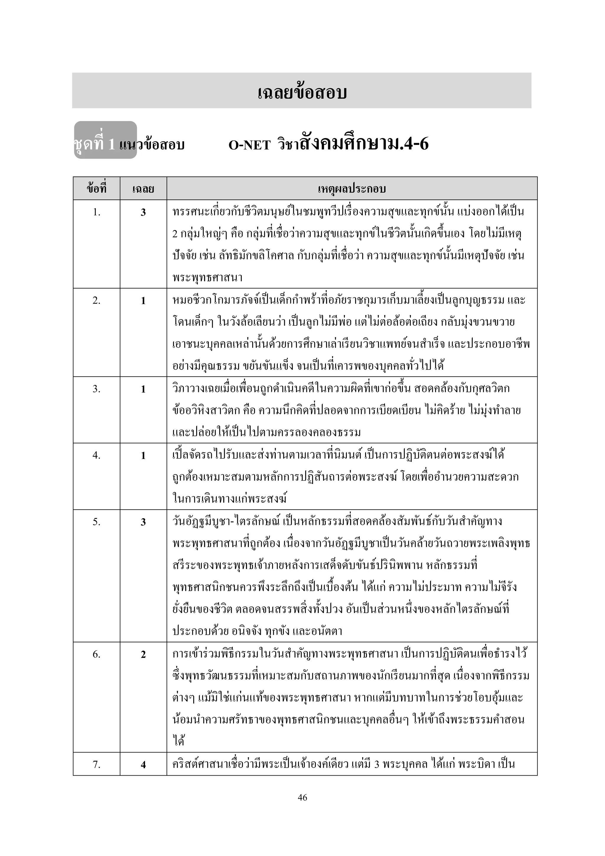 46
เฉลยข้อสอบ
ชุดที่ 1แนวข้อสอบ O-NET วิชาสังคมศึกษาม.4-6
ข้อที่ เฉลย เหตุผลประกอบ
1. 3 ทรรศนะเกี่ยวกับชีวิตมนุษย์ในชมพูทวีปเรื่องความสุขและทุกข์นั้น แบ่งออกได้เป็น
2 กลุ่มใหญ่ๆ คือ กลุ่มที่เชื่อว่าความสุขและทุกข์ในชีวิตนั้นเกิดขึ้นเอง โดยไม่มีเหตุ
ปัจจัย เช่น ลัทธิมักขลิโคศาล กับกลุ่มที่เชื่อว่า ความสุขและทุกข์นั้นมีเหตุปัจจัย เช่น
พระพุทธศาสนา
2. 1 หมอชีวกโกมารภัจจ์เป็นเด็กกําพร้าที่อภัยราชกุมารเก็บมาเลี้ยงเป็นลูกบุญธรรม และ
โดนเด็กๆ ในวังล้อเลียนว่า เป็นลูกไม่มีพ่อ แต่ไม่ต่อล้อต่อเถียง กลับมุ่งขวนขวาย
เอาชนะบุคคลเหล่านั้นด้วยการศึกษาเล่าเรียนวิชาแพทย์จนสําเร็จ และประกอบอาชีพ
อย่างมีคุณธรรม ขยันขันแข็ง จนเป็นที่เคารพของบุคคลทั่วไปได้
3. 1 วิภาวางเฉยเมื่อเพื่อนถูกดําเนินคดีในความผิดที่เขาก่อขึ้น สอดคล้องกับกุศลวิตก
ข้ออวิหิงสาวิตก คือ ความนึกคิดที่ปลอดจากการเบียดเบียน ไม่คิดร้าย ไม่มุ่งทําลาย
และปล่อยให้เป็นไปตามครรลองคลองธรรม
4. 1 เปิ้ลจัดรถไปรับและส่งท่านตามเวลาที่นิมนต์ เป็นการปฏิบัติตนต่อพระสงฆ์ได้
ถูกต้องเหมาะสมตามหลักการปฏิสันถารต่อพระสงฆ์ โดยเพื่ออํานวยความสะดวก
ในการเดินทางแก่พระสงฆ์
5. 3 วันอัฏฐมีบูชา-ไตรลักษณ์ เป็นหลักธรรมที่สอดคล้องสัมพันธ์กับวันสําคัญทาง
พระพุทธศาสนาที่ถูกต้อง เนื่องจากวันอัฏฐมีบูชาเป็นวันคล้ายวันถวายพระเพลิงพุทธ
สรีระของพระพุทธเจ้าภายหลังการเสด็จดับขันธ์ปรินิพพาน หลักธรรมที่
พุทธศาสนิกชนควรพึงระลึกถึงเป็นเบื้องต้น ได้แก่ ความไม่ประมาท ความไม่จีรัง
ยั่งยืนของชีวิต ตลอดจนสรรพสิ่งทั้งปวง อันเป็นส่วนหนึ่งของหลักไตรลักษณ์ที่
ประกอบด้วย อนิจจัง ทุกขัง และอนัตตา
6. 2 การเข้าร่วมพิธีกรรมในวันสําคัญทางพระพุทธศาสนา เป็นการปฏิบัติตนเพื่อธํารงไว้
ซึ่งพุทธวัฒนธรรมที่เหมาะสมกับสถานภาพของนักเรียนมากที่สุด เนื่องจากพิธีกรรม
ต่างๆ แม้มิใช่แก่นแท้ของพระพุทธศาสนา หากแต่มีบทบาทในการช่วยโอบอุ้มและ
น้อมนําความศรัทธาของพุทธศาสนิกชนและบุคคลอื่นๆ ให้เข้าถึงพระธรรมคําสอน
ได้
7. 4 คริสต์ศาสนาเชื่อว่ามีพระเป็นเจ้าองค์เดียว แต่มี 3 พระบุคคล ได้แก่ พระบิดา เป็น
 