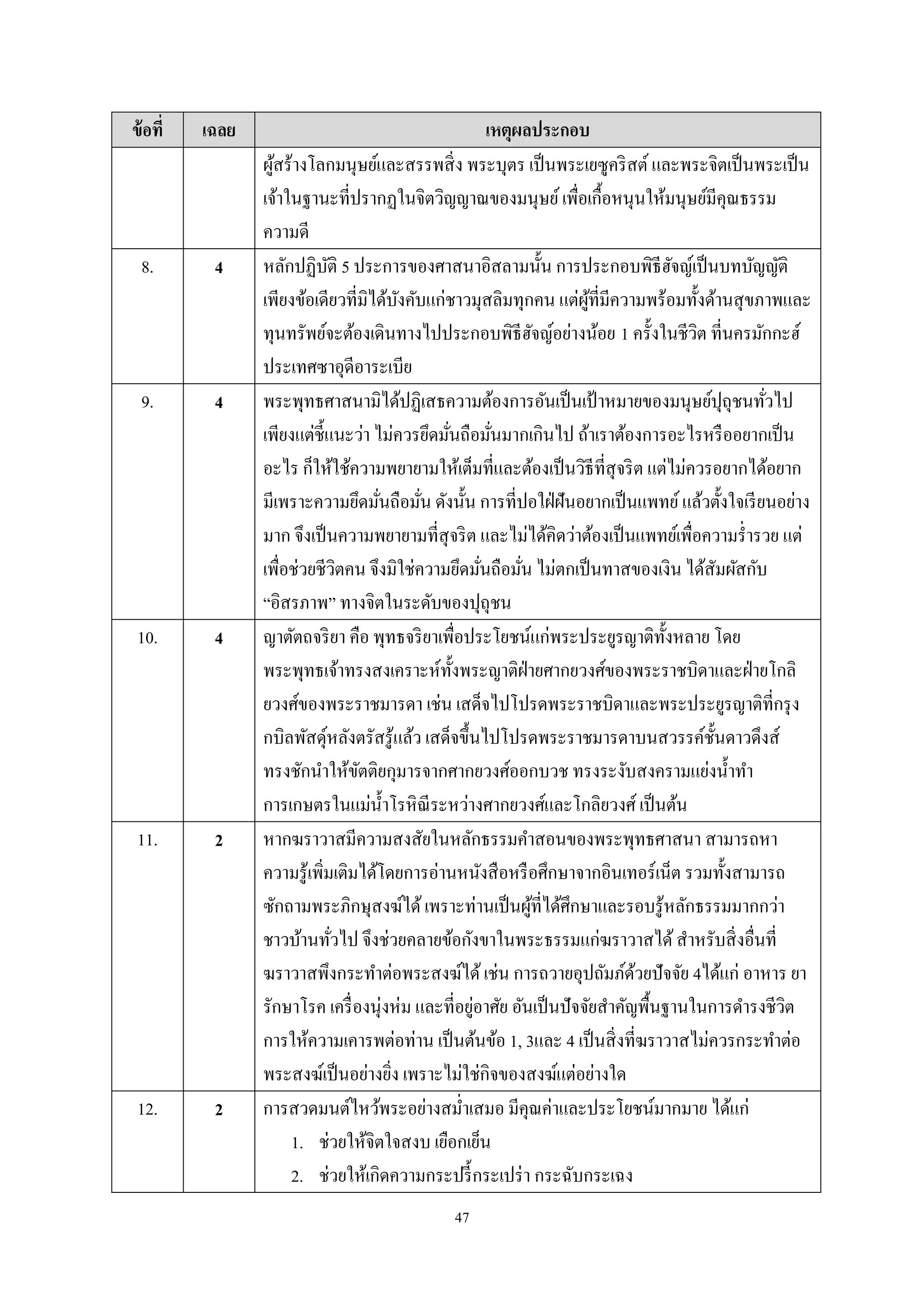 47
ข้อที่ เฉลย เหตุผลประกอบ
ผู้สร้างโลกมนุษย์และสรรพสิ่ง พระบุตร เป็นพระเยซูคริสต์ และพระจิตเป็นพระเป็น
เจ้าในฐานะที่ปรากฏในจิตวิญญาณของมนุษย์เพื่อเกื้อหนุนให้มนุษย์มีคุณธรรม
ความดี
8. 4 หลักปฏิบัติ 5 ประการของศาสนาอิสลามนั้น การประกอบพิธีฮัจญ์เป็นบทบัญญัติ
เพียงข้อเดียวที่มิได้บังคับแก่ชาวมุสลิมทุกคน แต่ผู้ที่มีความพร้อมทั้งด้านสุขภาพและ
ทุนทรัพย์จะต้องเดินทางไปประกอบพิธีฮัจญ์อย่างน้อย 1 ครั้งในชีวิต ที่นครมักกะฮ์
ประเทศซาอุดีอาระเบีย
9. 4 พระพุทธศาสนามิได้ปฏิเสธความต้องการอันเป็นเป้ าหมายของมนุษย์ปุถุชนทั่วไป
เพียงแต่ชี้แนะว่า ไม่ควรยึดมั่นถือมั่นมากเกินไป ถ้าเราต้องการอะไรหรืออยากเป็น
อะไร ก็ให้ใช้ความพยายามให้เต็มที่และต้องเป็นวิธีที่สุจริต แต่ไม่ควรอยากได้อยาก
มีเพราะความยึดมั่นถือมั่น ดังนั้น การที่ปอใฝ่ฝันอยากเป็นแพทย์แล้วตั้งใจเรียนอย่าง
มาก จึงเป็นความพยายามที่สุจริต และไม่ได้คิดว่าต้องเป็นแพทย์เพื่อความรํ่ารวย แต่
เพื่อช่วยชีวิตคน จึงมิใช่ความยึดมั่นถือมั่น ไม่ตกเป็นทาสของเงิน ได้สัมผัสกับ
“อิสรภาพ” ทางจิตในระดับของปุถุชน
10. 4 ญาตัตถจริยา คือ พุทธจริยาเพื่อประโยชน์แก่พระประยูรญาติทั้งหลาย โดย
พระพุทธเจ้าทรงสงเคราะห์ทั้งพระญาติฝ่ายศากยวงศ์ของพระราชบิดาและฝ่ายโกลิ
ยวงศ์ของพระราชมารดา เช่น เสด็จไปโปรดพระราชบิดาและพระประยูรญาติที่กรุง
กบิลพัสดุ์หลังตรัสรู้แล้ว เสด็จขึ้นไปโปรดพระราชมารดาบนสวรรค์ชั้นดาวดึงส์
ทรงชักนําให้ขัตติยกุมารจากศากยวงศ์ออกบวช ทรงระงับสงครามแย่งนํ้าทํา
การเกษตรในแม่นํ้าโรหิณีระหว่างศากยวงศ์และโกลิยวงศ์ เป็นต้น
11. 2 หากฆราวาสมีความสงสัยในหลักธรรมคําสอนของพระพุทธศาสนา สามารถหา
ความรู้เพิ่มเติมได้โดยการอ่านหนังสือหรือศึกษาจากอินเทอร์เน็ต รวมทั้งสามารถ
ซักถามพระภิกษุสงฆ์ได้เพราะท่านเป็นผู้ที่ได้ศึกษาและรอบรู้หลักธรรมมากกว่า
ชาวบ้านทั่วไป จึงช่วยคลายข้อกังขาในพระธรรมแก่ฆราวาสได้สําหรับสิ่งอื่นที่
ฆราวาสพึงกระทําต่อพระสงฆ์ได้เช่น การถวายอุปถัมภ์ด้วยปัจจัย 4ได้แก่ อาหาร ยา
รักษาโรค เครื่องนุ่งห่ม และที่อยู่อาศัย อันเป็นปัจจัยสําคัญพื้นฐานในการดํารงชีวิต
การให้ความเคารพต่อท่าน เป็นต้นข้อ 1, 3และ 4 เป็นสิ่งที่ฆราวาสไม่ควรกระทําต่อ
พระสงฆ์เป็นอย่างยิ่ง เพราะไม่ใช่กิจของสงฆ์แต่อย่างใด
12. 2 การสวดมนต์ไหว้พระอย่างสมํ่าเสมอ มีคุณค่าและประโยชน์มากมาย ได้แก่
1. ช่วยให้จิตใจสงบ เยือกเย็น
2. ช่วยให้เกิดความกระปรี้กระเปร่า กระฉับกระเฉง
 