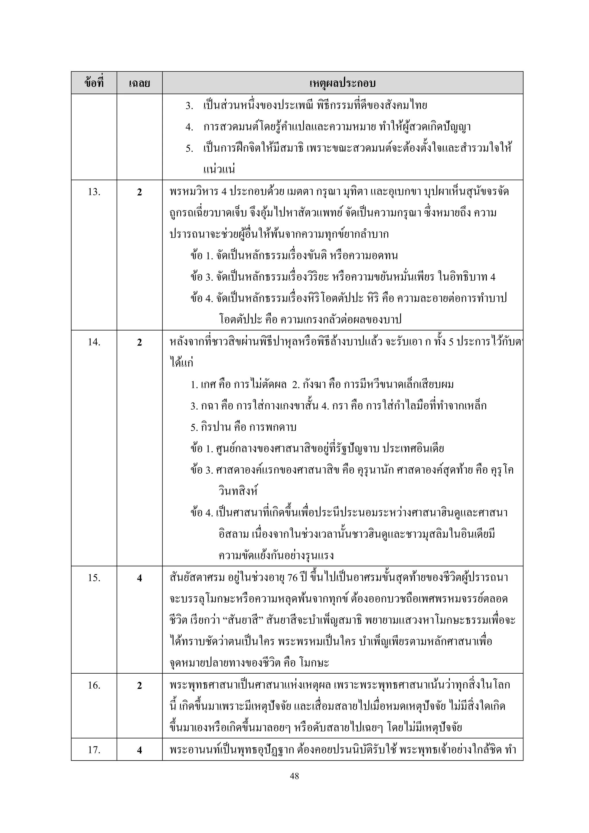 48
ข้อที่ เฉลย เหตุผลประกอบ
3. เป็นส่วนหนึ่งของประเพณี พิธีกรรมที่ดีของสังคมไทย
4. การสวดมนต์โดยรู้คําแปลและความหมาย ทําให้ผู้สวดเกิดปัญญา
5. เป็นการฝึกจิตให้มีสมาธิ เพราะขณะสวดมนต์จะต้องตั้งใจและสํารวมใจให้
แน่วแน่
13. 2 พรหมวิหาร 4 ประกอบด้วย เมตตา กรุณา มุทิตา และอุเบกขา บุปผาเห็นสุนัขจรจัด
ถูกรถเฉี่ยวบาดเจ็บ จึงอุ้มไปหาสัตวแพทย์จัดเป็นความกรุณา ซึ่งหมายถึง ความ
ปรารถนาจะช่วยผู้อื่นให้พ้นจากความทุกข์ยากลําบาก
ข้อ 1. จัดเป็นหลักธรรมเรื่องขันติ หรือความอดทน
ข้อ 3. จัดเป็นหลักธรรมเรื่องวิริยะ หรือความขยันหมั่นเพียร ในอิทธิบาท 4
ข้อ 4. จัดเป็นหลักธรรมเรื่องหิริโอตตัปปะ หิริ คือ ความละอายต่อการทําบาป
โอตตัปปะ คือ ความเกรงกลัวต่อผลของบาป
14. 2 หลังจากที่ชาวสิขผ่านพิธีปาหุลหรือพิธีล้างบาปแล้ว จะรับเอา ก ทั้ง 5 ประการไว้กับตน
ได้แก่
1. เกศ คือ การไม่ตัดผล 2. กังฆา คือ การมีหวีขนาดเล็กเสียบผม
3. กฉา คือ การใส่กางเกงขาสั้น 4. กรา คือ การใส่กําไลมือที่ทําจากเหล็ก
5. กิรปาน คือ การพกดาบ
ข้อ 1. ศูนย์กลางของศาสนาสิขอยู่ที่รัฐปัญจาบ ประเทศอินเดีย
ข้อ 3. ศาสดาองค์แรกของศาสนาสิข คือ คุรุนานัก ศาสดาองค์สุดท้าย คือ คุรุโค
วินทสิงห์
ข้อ 4. เป็นศาสนาที่เกิดขึ้นเพื่อประนีประนอมระหว่างศาสนาฮินดูและศาสนา
อิสลาม เนื่องจากในช่วงเวลานั้นชาวฮินดูและชาวมุสลิมในอินเดียมี
ความขัดแย้งกันอย่างรุนแรง
15. 4 สันยัสตาศรม อยู่ในช่วงอายุ 76 ปี ขึ้นไปเป็นอาศรมขั้นสุดท้ายของชีวิตผู้ปรารถนา
จะบรรลุโมกษะหรือความหลุดพ้นจากทุกข์ต้องออกบวชถือเพศพรหมจรรย์ตลอด
ชีวิต เรียกว่า “สันยาสี” สันยาสีจะบําเพ็ญสมาธิ พยายามแสวงหาโมกษะธรรมเพื่อจะ
ได้ทราบชัดว่าตนเป็นใคร พระพรหมเป็นใคร บําเพ็ญเพียรตามหลักศาสนาเพื่อ
จุดหมายปลายทางของชีวิต คือ โมกษะ
16. 2 พระพุทธศาสนาเป็นศาสนาแห่งเหตุผล เพราะพระพุทธศาสนาเน้นว่าทุกสิ่งในโลก
นี้ เกิดขึ้นมาเพราะมีเหตุปัจจัย และเสื่อมสลายไปเมื่อหมดเหตุปัจจัย ไม่มีสิ่งใดเกิด
ขึ้นมาเองหรือเกิดขึ้นมาลอยๆ หรือดับสลายไปเฉยๆ โดยไม่มีเหตุปัจจัย
17. 4 พระอานนท์เป็นพุทธอุปัฏฐาก ต้องคอยปรนนิบัติรับใช้ พระพุทธเจ้าอย่างใกล้ชิด ทํา
 