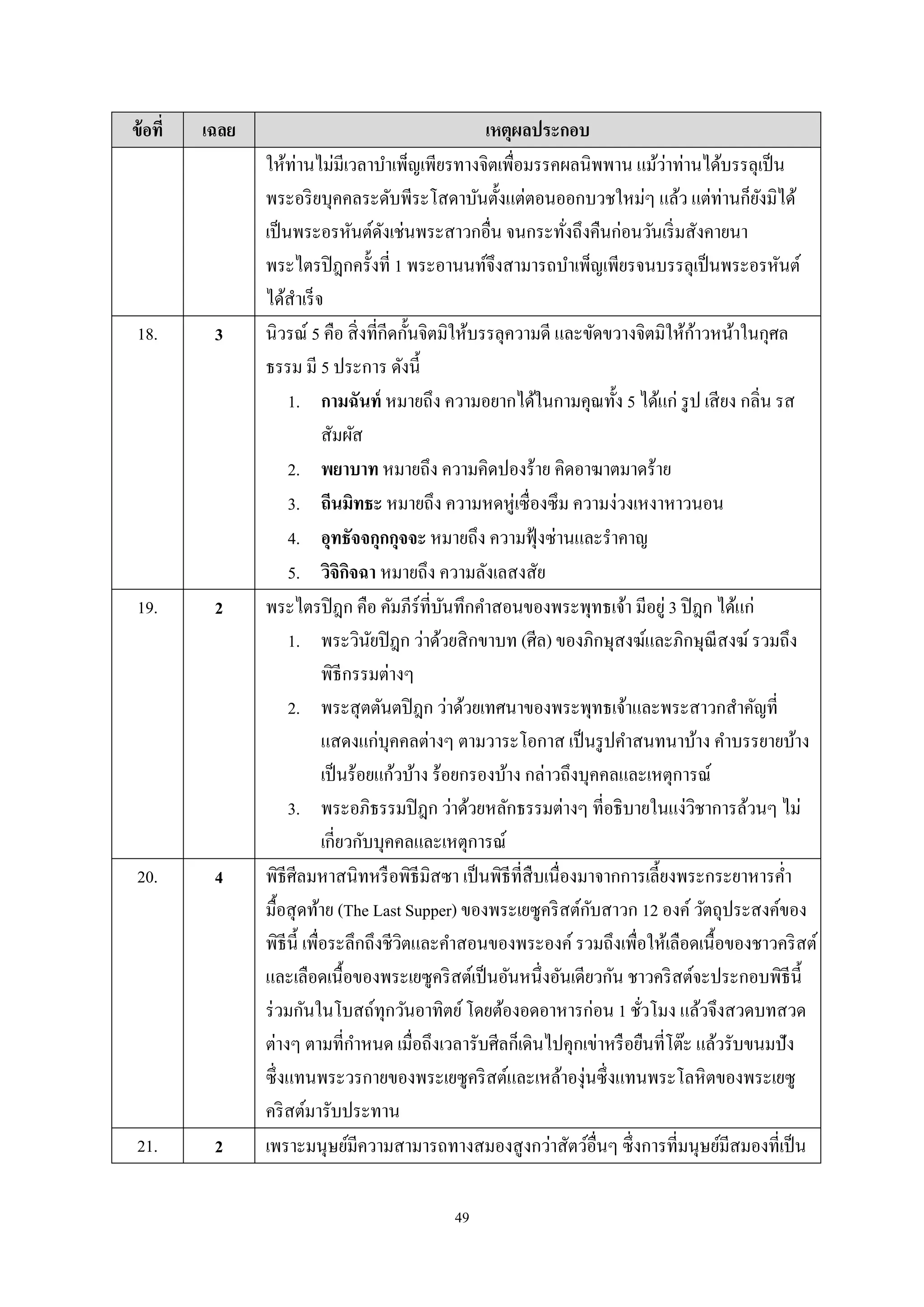 49
ข้อที่ เฉลย เหตุผลประกอบ
ให้ท่านไม่มีเวลาบําเพ็ญเพียรทางจิตเพื่อมรรคผลนิพพาน แม้ว่าท่านได้บรรลุเป็น
พระอริยบุคคลระดับพีระโสดาบันตั้งแต่ตอนออกบวชใหม่ๆ แล้ว แต่ท่านก็ยังมิได้
เป็นพระอรหันต์ดังเช่นพระสาวกอื่น จนกระทั่งถึงคืนก่อนวันเริ่มสังคายนา
พระไตรปิฎกครั้งที่ 1 พระอานนท์จึงสามารถบําเพ็ญเพียรจนบรรลุเป็นพระอรหันต์
ได้สําเร็จ
18. 3 นิวรณ์ 5 คือ สิ่งที่กีดกั้นจิตมิให้บรรลุความดี และขัดขวางจิตมิให้ก้าวหน้าในกุศล
ธรรม มี 5 ประการ ดังนี้
1. กามฉันท์ หมายถึง ความอยากได้ในกามคุณทั้ง 5 ได้แก่ รูป เสียง กลิ่น รส
สัมผัส
2. พยาบาท หมายถึง ความคิดปองร้าย คิดอาฆาตมาดร้าย
3. ถีนมิทธะ หมายถึง ความหดหู่เซื่องซึม ความง่วงเหงาหาวนอน
4. อุทธัจจกุกกุจจะ หมายถึง ความฟุ้งซ่านและรําคาญ
5. วิจิกิจฉา หมายถึง ความลังเลสงสัย
19. 2 พระไตรปิฎก คือ คัมภีร์ที่บันทึกคําสอนของพระพุทธเจ้า มีอยู่ 3 ปิฎก ได้แก่
1. พระวินัยปิฎก ว่าด้วยสิกขาบท (ศีล) ของภิกษุสงฆ์และภิกษุณีสงฆ์รวมถึง
พิธีกรรมต่างๆ
2. พระสุตตันตปิฎก ว่าด้วยเทศนาของพระพุทธเจ้าและพระสาวกสําคัญที่
แสดงแก่บุคคลต่างๆ ตามวาระโอกาส เป็นรูปคําสนทนาบ้าง คําบรรยายบ้าง
เป็นร้อยแก้วบ้าง ร้อยกรองบ้าง กล่าวถึงบุคคลและเหตุการณ์
3. พระอภิธรรมปิฎก ว่าด้วยหลักธรรมต่างๆ ที่อธิบายในแง่วิชาการล้วนๆ ไม่
เกี่ยวกับบุคคลและเหตุการณ์
20. 4 พิธีศีลมหาสนิทหรือพิธีมิสซา เป็นพิธีที่สืบเนื่องมาจากการเลี้ยงพระกระยาหารคํ่า
มื้อสุดท้าย (The Last Supper) ของพระเยซูคริสต์กับสาวก 12 องค์วัตถุประสงค์ของ
พิธีนี้ เพื่อระลึกถึงชีวิตและคําสอนของพระองค์ รวมถึงเพื่อให้เลือดเนื้อของชาวคริสต์
และเลือดเนื้อของพระเยซูคริสต์เป็นอันหนึ่งอันเดียวกัน ชาวคริสต์จะประกอบพิธีนี้
ร่วมกันในโบสถ์ทุกวันอาทิตย์โดยต้องอดอาหารก่อน 1 ชั่วโมง แล้วจึงสวดบทสวด
ต่างๆ ตามที่กําหนด เมื่อถึงเวลารับศีลก็เดินไปคุกเข่าหรือยืนที่โต๊ะ แล้วรับขนมปัง
ซึ่งแทนพระวรกายของพระเยซูคริสต์และเหล้าองุ่นซึ่งแทนพระโลหิตของพระเยซู
คริสต์มารับประทาน
21. 2 เพราะมนุษย์มีความสามารถทางสมองสูงกว่าสัตว์อื่นๆ ซึ่งการที่มนุษย์มีสมองที่เป็น
 