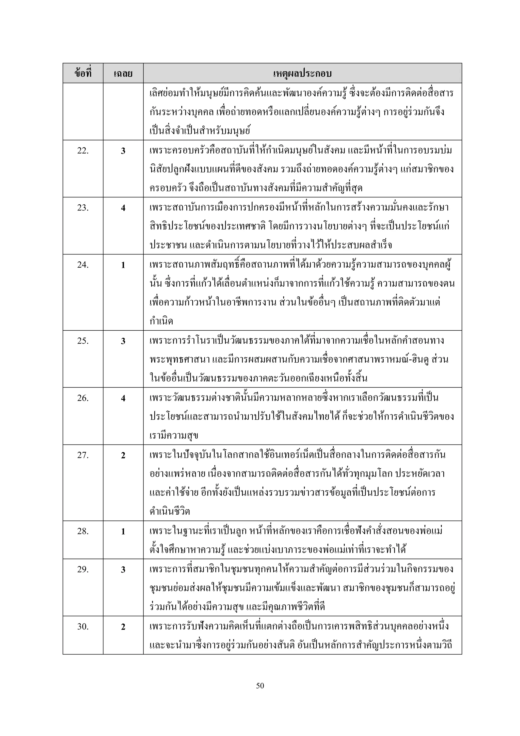 50
ข้อที่ เฉลย เหตุผลประกอบ
เลิศย่อมทําให้มนุษย์มีการคิดค้นและพัฒนาองค์ความรู้ ซึ่งจะต้องมีการติดต่อสื่อสาร
กันระหว่างบุคคล เพื่อถ่ายทอดหรือแลกเปลี่ยนองค์ความรู้ต่างๆ การอยู่ร่วมกันจึง
เป็นสิ่งจําเป็นสําหรับมนุษย์
22. 3 เพราะครอบครัวคือสถาบันที่ให้กําเนิดมนุษย์ในสังคม และมีหน้าที่ในการอบรมบ่ม
นิสัยปลูกฝังแบบแผนที่ดีของสังคม รวมถึงถ่ายทอดองค์ความรู้ต่างๆ แก่สมาชิกของ
ครอบครัว จึงถือเป็นสถาบันทางสังคมที่มีความสําคัญที่สุด
23. 4 เพราะสถาบันการเมืองการปกครองมีหน้าที่หลักในการสร้างความมั่นคงและรักษา
สิทธิประโยชน์ของประเทศชาติ โดยมีการวางนโยบายต่างๆ ที่จะเป็นประโยชน์แก่
ประชาชน และดําเนินการตามนโยบายที่วางไว้ให้ประสบผลสําเร็จ
24. 1 เพราะสถานภาพสัมฤทธิ์คือสถานภาพที่ได้มาด้วยความรู้ความสามารถของบุคคลผู้
นั้น ซึ่งการที่แก้วได้เลื่อนตําแหน่งก็มาจากการที่แก้วใช้ความรู้ ความสามารถของตน
เพื่อความก้าวหน้าในอาชีพการงาน ส่วนในข้ออื่นๆ เป็นสถานภาพที่ติดตัวมาแต่
กําเนิด
25. 3 เพราะการรําโนราเป็นวัฒนธรรมของภาคใต้ที่มาจากความเชื่อในหลักคําสอนทาง
พระพุทธศาสนา และมีการผสมผสานกับความเชื่อจากศาสนาพราหมณ์-ฮินดู ส่วน
ในข้ออื่นเป็นวัฒนธรรมของภาคตะวันออกเฉียงเหนือทั้งสิ้น
26. 4 เพราะวัฒนธรรมต่างชาตินั้นมีความหลากหลายซึ่งหากเราเลือกวัฒนธรรมที่เป็น
ประโยชน์และสามารถนํามาปรับใช้ในสังคมไทยได้ก็จะช่วยให้การดําเนินชีวิตของ
เรามีความสุข
27. 2 เพราะในปัจจุบันในโลกสากลใช้อินเทอร์เน็ตเป็นสื่อกลางในการติดต่อสื่อสารกัน
อย่างแพร่หลาย เนื่องจากสามารถติดต่อสื่อสารกันได้ทั่วทุกมุมโลก ประหยัดเวลา
และค่าใช้จ่าย อีกทั้งยังเป็นแหล่งรวบรวมข่าวสารข้อมูลที่เป็นประโยชน์ต่อการ
ดําเนินชีวิต
28. 1 เพราะในฐานะที่เราเป็นลูก หน้าที่หลักของเราคือการเชื่อฟังคําสั่งสอนของพ่อแม่
ตั้งใจศึกษาหาความรู้ และช่วยแบ่งเบาภาระของพ่อแม่เท่าที่เราจะทําได้
29. 3 เพราะการที่สมาชิกในชุมชนทุกคนให้ความสําคัญต่อการมีส่วนร่วมในกิจกรรมของ
ชุมชนย่อมส่งผลให้ชุมชนมีความเข้มแข็งและพัฒนา สมาชิกของชุมชนก็สามารถอยู่
ร่วมกันได้อย่างมีความสุข และมีคุณภาพชีวิตที่ดี
30. 2 เพราะการรับฟังความคิดเห็นที่แตกต่างถือเป็นการเคารพสิทธิส่วนบุคคลอย่างหนึ่ง
และจะนํามาซึ่งการอยู่ร่วมกันอย่างสันติ อันเป็นหลักการสําคัญประการหนึ่งตามวิถี
 