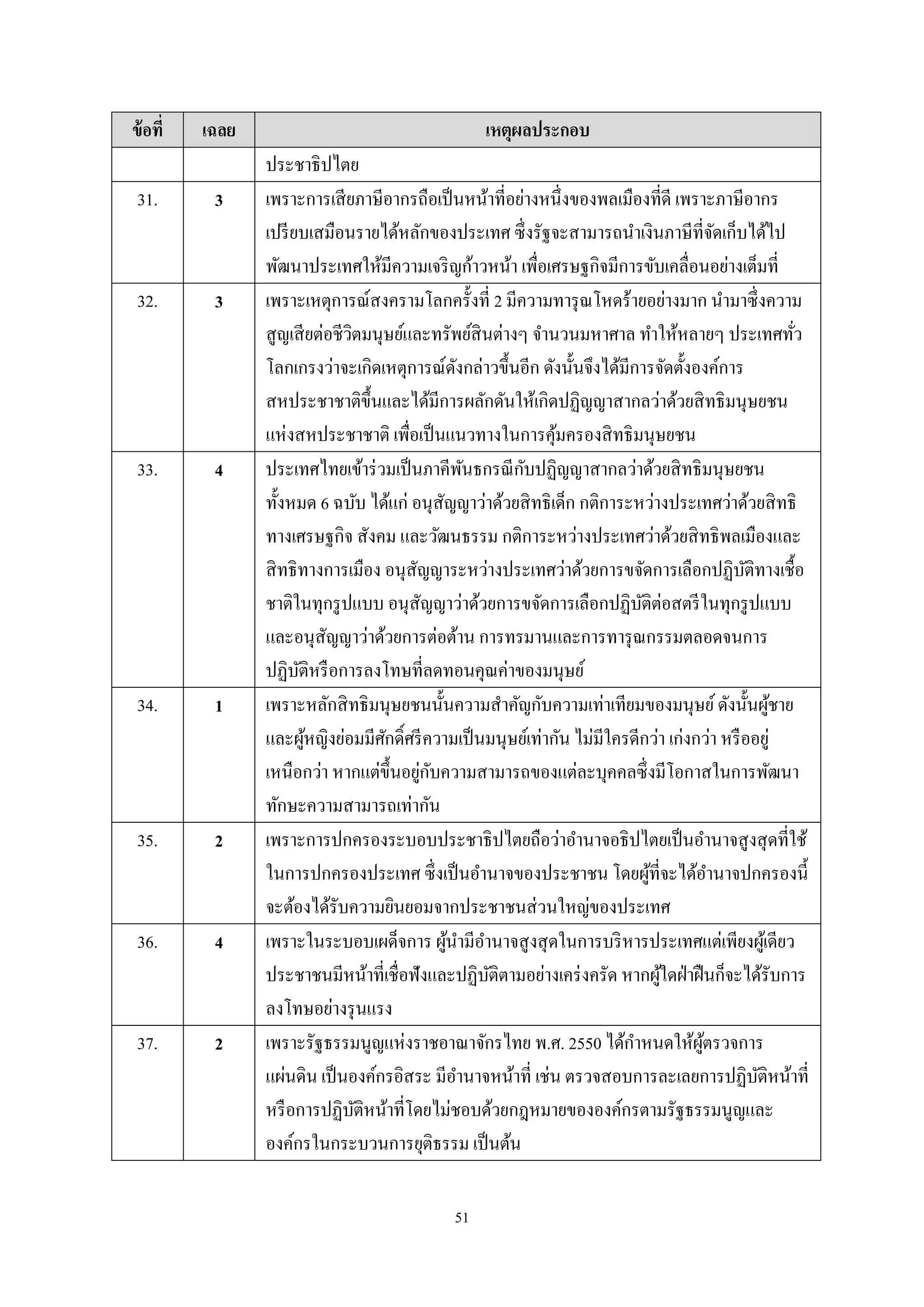 51
ข้อที่ เฉลย เหตุผลประกอบ
ประชาธิปไตย
31. 3 เพราะการเสียภาษีอากรถือเป็นหน้าที่อย่างหนึ่งของพลเมืองที่ดี เพราะภาษีอากร
เปรียบเสมือนรายได้หลักของประเทศ ซึ่งรัฐจะสามารถนําเงินภาษีที่จัดเก็บได้ไป
พัฒนาประเทศให้มีความเจริญก้าวหน้า เพื่อเศรษฐกิจมีการขับเคลื่อนอย่างเต็มที่
32. 3 เพราะเหตุการณ์สงครามโลกครั้งที่ 2 มีความทารุณโหดร้ายอย่างมาก นํามาซึ่งความ
สูญเสียต่อชีวิตมนุษย์และทรัพย์สินต่างๆ จํานวนมหาศาล ทําให้หลายๆ ประเทศทั่ว
โลกเกรงว่าจะเกิดเหตุการณ์ดังกล่าวขึ้นอีก ดังนั้นจึงได้มีการจัดตั้งองค์การ
สหประชาชาติขึ้นและได้มีการผลักดันให้เกิดปฏิญญาสากลว่าด้วยสิทธิมนุษยชน
แห่งสหประชาชาติ เพื่อเป็นแนวทางในการคุ้มครองสิทธิมนุษยชน
33. 4 ประเทศไทยเข้าร่วมเป็นภาคีพันธกรณีกับปฏิญญาสากลว่าด้วยสิทธิมนุษยชน
ทั้งหมด 6 ฉบับ ได้แก่ อนุสัญญาว่าด้วยสิทธิเด็ก กติการะหว่างประเทศว่าด้วยสิทธิ
ทางเศรษฐกิจ สังคม และวัฒนธรรม กติการะหว่างประเทศว่าด้วยสิทธิพลเมืองและ
สิทธิทางการเมือง อนุสัญญาระหว่างประเทศว่าด้วยการขจัดการเลือกปฏิบัติทางเชื้อ
ชาติในทุกรูปแบบ อนุสัญญาว่าด้วยการขจัดการเลือกปฏิบัติต่อสตรีในทุกรูปแบบ
และอนุสัญญาว่าด้วยการต่อต้าน การทรมานและการทารุณกรรมตลอดจนการ
ปฏิบัติหรือการลงโทษที่ลดทอนคุณค่าของมนุษย์
34. 1 เพราะหลักสิทธิมนุษยชนนั้นความสําคัญกับความเท่าเทียมของมนุษย์ดังนั้นผู้ชาย
และผู้หญิงย่อมมีศักดิ์ศรีความเป็นมนุษย์เท่ากัน ไม่มีใครดีกว่า เก่งกว่า หรืออยู่
เหนือกว่า หากแต่ขึ้นอยู่กับความสามารถของแต่ละบุคคลซึ่งมีโอกาสในการพัฒนา
ทักษะความสามารถเท่ากัน
35. 2 เพราะการปกครองระบอบประชาธิปไตยถือว่าอํานาจอธิปไตยเป็นอํานาจสูงสุดที่ใช้
ในการปกครองประเทศ ซึ่งเป็นอํานาจของประชาชน โดยผู้ที่จะได้อํานาจปกครองนี้
จะต้องได้รับความยินยอมจากประชาชนส่วนใหญ่ของประเทศ
36. 4 เพราะในระบอบเผด็จการ ผู้นํามีอํานาจสูงสุดในการบริหารประเทศแต่เพียงผู้เดียว
ประชาชนมีหน้าที่เชื่อฟังและปฏิบัติตามอย่างเคร่งครัด หากผู้ใดฝ่าฝืนก็จะได้รับการ
ลงโทษอย่างรุนแรง
37. 2 เพราะรัฐธรรมนูญแห่งราชอาณาจักรไทย พ.ศ. 2550 ได้กําหนดให้ผู้ตรวจการ
แผ่นดิน เป็นองค์กรอิสระ มีอํานาจหน้าที่ เช่น ตรวจสอบการละเลยการปฏิบัติหน้าที่
หรือการปฏิบัติหน้าที่โดยไม่ชอบด้วยกฎหมายขององค์กรตามรัฐธรรมนูญและ
องค์กรในกระบวนการยุติธรรม เป็นต้น
 
