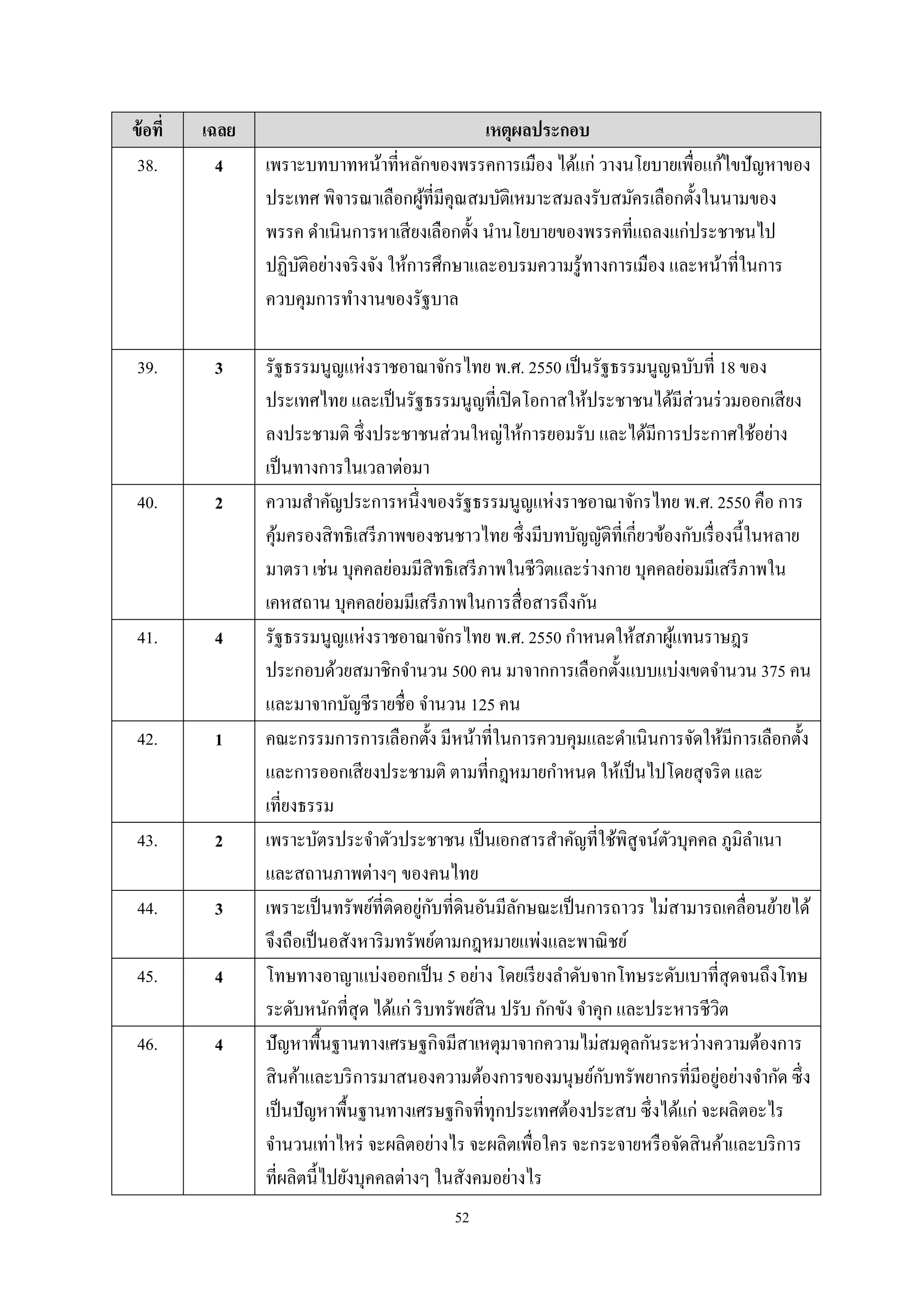 52
ข้อที่ เฉลย เหตุผลประกอบ
38. 4 เพราะบทบาทหน้าที่หลักของพรรคการเมือง ได้แก่ วางนโยบายเพื่อแก้ไขปัญหาของ
ประเทศ พิจารณาเลือกผู้ที่มีคุณสมบัติเหมาะสมลงรับสมัครเลือกตั้งในนามของ
พรรค ดําเนินการหาเสียงเลือกตั้ง นํานโยบายของพรรคที่แถลงแก่ประชาชนไป
ปฏิบัติอย่างจริงจัง ให้การศึกษาและอบรมความรู้ทางการเมือง และหน้าที่ในการ
ควบคุมการทํางานของรัฐบาล
39. 3 รัฐธรรมนูญแห่งราชอาณาจักรไทย พ.ศ. 2550 เป็นรัฐธรรมนูญฉบับที่ 18 ของ
ประเทศไทย และเป็นรัฐธรรมนูญที่เปิดโอกาสให้ประชาชนได้มีส่วนร่วมออกเสียง
ลงประชามติ ซึ่งประชาชนส่วนใหญ่ให้การยอมรับ และได้มีการประกาศใช้อย่าง
เป็นทางการในเวลาต่อมา
40. 2 ความสําคัญประการหนึ่งของรัฐธรรมนูญแห่งราชอาณาจักรไทย พ.ศ. 2550 คือ การ
คุ้มครองสิทธิเสรีภาพของชนชาวไทย ซึ่งมีบทบัญญัติที่เกี่ยวข้องกับเรื่องนี้ในหลาย
มาตรา เช่น บุคคลย่อมมีสิทธิเสรีภาพในชีวิตและร่างกาย บุคคลย่อมมีเสรีภาพใน
เคหสถาน บุคคลย่อมมีเสรีภาพในการสื่อสารถึงกัน
41. 4 รัฐธรรมนูญแห่งราชอาณาจักรไทย พ.ศ. 2550 กําหนดให้สภาผู้แทนราษฎร
ประกอบด้วยสมาชิกจํานวน 500 คน มาจากการเลือกตั้งแบบแบ่งเขตจํานวน 375 คน
และมาจากบัญชีรายชื่อ จํานวน 125 คน
42. 1 คณะกรรมการการเลือกตั้ง มีหน้าที่ในการควบคุมและดําเนินการจัดให้มีการเลือกตั้ง
และการออกเสียงประชามติ ตามที่กฎหมายกําหนด ให้เป็นไปโดยสุจริต และ
เที่ยงธรรม
43. 2 เพราะบัตรประจําตัวประชาชน เป็นเอกสารสําคัญที่ใช้พิสูจน์ตัวบุคคล ภูมิลําเนา
และสถานภาพต่างๆ ของคนไทย
44. 3 เพราะเป็นทรัพย์ที่ติดอยู่กับที่ดินอันมีลักษณะเป็นการถาวร ไม่สามารถเคลื่อนย้ายได้
จึงถือเป็นอสังหาริมทรัพย์ตามกฎหมายแพ่งและพาณิชย์
45. 4 โทษทางอาญาแบ่งออกเป็น 5 อย่าง โดยเรียงลําดับจากโทษระดับเบาที่สุดจนถึงโทษ
ระดับหนักที่สุด ได้แก่ ริบทรัพย์สิน ปรับ กักขัง จําคุก และประหารชีวิต
46. 4 ปัญหาพื้นฐานทางเศรษฐกิจมีสาเหตุมาจากความไม่สมดุลกันระหว่างความต้องการ
สินค้าและบริการมาสนองความต้องการของมนุษย์กับทรัพยากรที่มีอยู่อย่างจํากัด ซึ่ง
เป็นปัญหาพื้นฐานทางเศรษฐกิจที่ทุกประเทศต้องประสบ ซึ่งได้แก่ จะผลิตอะไร
จํานวนเท่าไหร่ จะผลิตอย่างไร จะผลิตเพื่อใคร จะกระจายหรือจัดสินค้าและบริการ
ที่ผลิตนี้ไปยังบุคคลต่างๆ ในสังคมอย่างไร
 