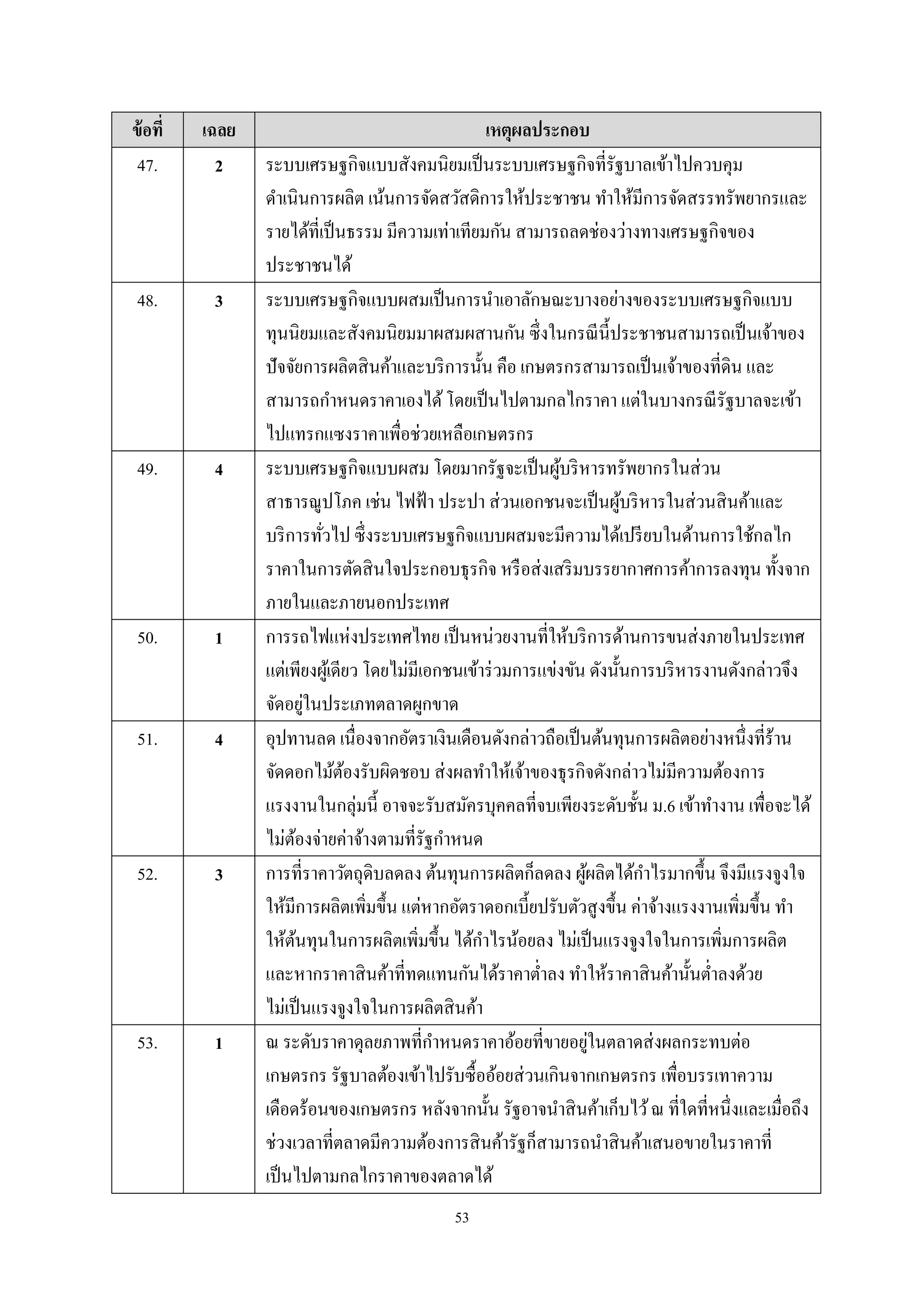 53
ข้อที่ เฉลย เหตุผลประกอบ
47. 2 ระบบเศรษฐกิจแบบสังคมนิยมเป็นระบบเศรษฐกิจที่รัฐบาลเข้าไปควบคุม
ดําเนินการผลิต เน้นการจัดสวัสดิการให้ประชาชน ทําให้มีการจัดสรรทรัพยากรและ
รายได้ที่เป็นธรรม มีความเท่าเทียมกัน สามารถลดช่องว่างทางเศรษฐกิจของ
ประชาชนได้
48. 3 ระบบเศรษฐกิจแบบผสมเป็นการนําเอาลักษณะบางอย่างของระบบเศรษฐกิจแบบ
ทุนนิยมและสังคมนิยมมาผสมผสานกัน ซึ่งในกรณีนี้ประชาชนสามารถเป็นเจ้าของ
ปัจจัยการผลิตสินค้าและบริการนั้น คือ เกษตรกรสามารถเป็นเจ้าของที่ดิน และ
สามารถกําหนดราคาเองได้โดยเป็นไปตามกลไกราคา แต่ในบางกรณีรัฐบาลจะเข้า
ไปแทรกแซงราคาเพื่อช่วยเหลือเกษตรกร
49. 4 ระบบเศรษฐกิจแบบผสม โดยมากรัฐจะเป็นผู้บริหารทรัพยากรในส่วน
สาธารณูปโภค เช่น ไฟฟ้า ประปา ส่วนเอกชนจะเป็นผู้บริหารในส่วนสินค้าและ
บริการทั่วไป ซึ่งระบบเศรษฐกิจแบบผสมจะมีความได้เปรียบในด้านการใช้กลไก
ราคาในการตัดสินใจประกอบธุรกิจ หรือส่งเสริมบรรยากาศการค้าการลงทุน ทั้งจาก
ภายในและภายนอกประเทศ
50. 1 การรถไฟแห่งประเทศไทย เป็นหน่วยงานที่ให้บริการด้านการขนส่งภายในประเทศ
แต่เพียงผู้เดียว โดยไม่มีเอกชนเข้าร่วมการแข่งขัน ดังนั้นการบริหารงานดังกล่าวจึง
จัดอยู่ในประเภทตลาดผูกขาด
51. 4 อุปทานลด เนื่องจากอัตราเงินเดือนดังกล่าวถือเป็นต้นทุนการผลิตอย่างหนึ่งที่ร้าน
จัดดอกไม้ต้องรับผิดชอบ ส่งผลทําให้เจ้าของธุรกิจดังกล่าวไม่มีความต้องการ
แรงงานในกลุ่มนี้ อาจจะรับสมัครบุคคลที่จบเพียงระดับชั้น ม.6 เข้าทํางาน เพื่อจะได้
ไม่ต้องจ่ายค่าจ้างตามที่รัฐกําหนด
52. 3 การที่ราคาวัตถุดิบลดลง ต้นทุนการผลิตก็ลดลง ผู้ผลิตได้กําไรมากขึ้น จึงมีแรงจูงใจ
ให้มีการผลิตเพิ่มขึ้น แต่หากอัตราดอกเบี้ยปรับตัวสูงขึ้น ค่าจ้างแรงงานเพิ่มขึ้น ทํา
ให้ต้นทุนในการผลิตเพิ่มขึ้น ได้กําไรน้อยลง ไม่เป็นแรงจูงใจในการเพิ่มการผลิต
และหากราคาสินค้าที่ทดแทนกันได้ราคาตํ่าลง ทําให้ราคาสินค้านั้นตํ่าลงด้วย
ไม่เป็นแรงจูงใจในการผลิตสินค้า
53. 1 ณ ระดับราคาดุลยภาพที่กําหนดราคาอ้อยที่ขายอยู่ในตลาดส่งผลกระทบต่อ
เกษตรกร รัฐบาลต้องเข้าไปรับซื้ออ้อยส่วนเกินจากเกษตรกร เพื่อบรรเทาความ
เดือดร้อนของเกษตรกร หลังจากนั้น รัฐอาจนําสินค้าเก็บไว้ณ ที่ใดที่หนึ่งและเมื่อถึง
ช่วงเวลาที่ตลาดมีความต้องการสินค้ารัฐก็สามารถนําสินค้าเสนอขายในราคาที่
เป็นไปตามกลไกราคาของตลาดได้
 