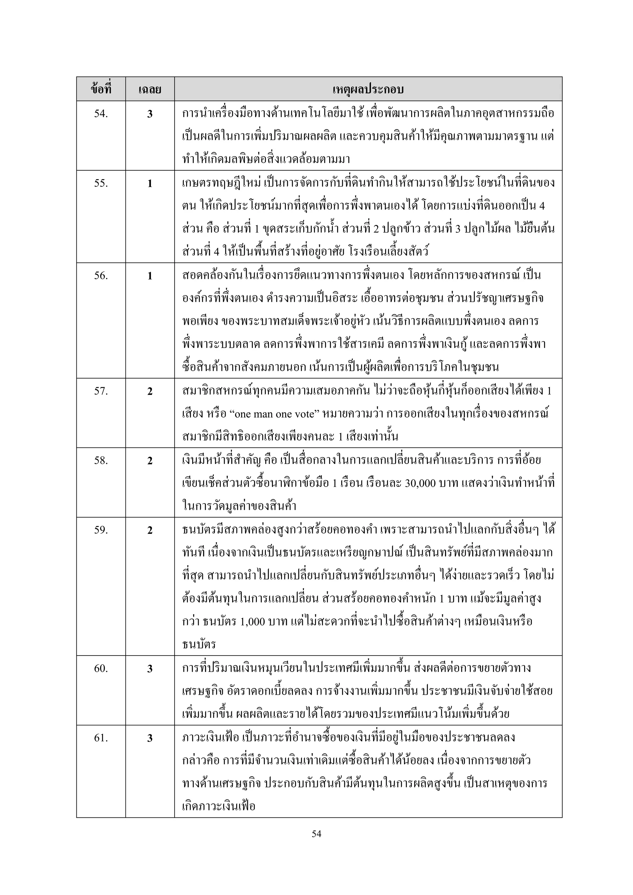 54
ข้อที่ เฉลย เหตุผลประกอบ
54. 3 การนําเครื่องมือทางด้านเทคโนโลยีมาใช้เพื่อพัฒนาการผลิตในภาคอุตสาหกรรมถือ
เป็นผลดีในการเพิ่มปริมาณผลผลิต และควบคุมสินค้าให้มีคุณภาพตามมาตรฐาน แต่
ทําให้เกิดมลพิษต่อสิ่งแวดล้อมตามมา
55. 1 เกษตรทฤษฎีใหม่ เป็นการจัดการกับที่ดินทํากินให้สามารถใช้ประโยชน์ในที่ดินของ
ตน ให้เกิดประโยชน์มากที่สุดเพื่อการพึ่งพาตนเองได้โดยการแบ่งที่ดินออกเป็น 4
ส่วน คือ ส่วนที่ 1 ขุดสระเก็บกักนํ้า ส่วนที่ 2 ปลูกข้าว ส่วนที่ 3 ปลูกไม้ผล ไม้ยืนต้น
ส่วนที่ 4 ให้เป็นพื้นที่สร้างที่อยู่อาศัย โรงเรือนเลี้ยงสัตว์
56. 1 สอดคล้องกันในเรื่องการยึดแนวทางการพึ่งตนเอง โดยหลักการของสหกรณ์ เป็น
องค์กรที่พึ่งตนเอง ดํารงความเป็นอิสระ เอื้ออาทรต่อชุมชน ส่วนปรัชญาเศรษฐกิจ
พอเพียง ของพระบาทสมเด็จพระเจ้าอยู่หัว เน้นวิธีการผลิตแบบพึ่งตนเอง ลดการ
พึ่งพาระบบตลาด ลดการพึ่งพาการใช้สารเคมี ลดการพึ่งพาเงินกู้และลดการพึ่งพา
ซื้อสินค้าจากสังคมภายนอก เน้นการเป็นผู้ผลิตเพื่อการบริโภคในชุมชน
57. 2 สมาชิกสหกรณ์ทุกคนมีความเสมอภาคกัน ไม่ว่าจะถือหุ้นกี่หุ้นก็ออกเสียงได้เพียง 1
เสียง หรือ “one man one vote” หมายความว่า การออกเสียงในทุกเรื่องของสหกรณ์
สมาชิกมีสิทธิออกเสียงเพียงคนละ 1 เสียงเท่านั้น
58. 2 เงินมีหน้าที่สําคัญ คือ เป็นสื่อกลางในการแลกเปลี่ยนสินค้าและบริการ การที่อ้อย
เขียนเช็คส่วนตัวซื้อนาฬิกาข้อมือ 1 เรือน เรือนละ 30,000 บาท แสดงว่าเงินทําหน้าที่
ในการวัดมูลค่าของสินค้า
59. 2 ธนบัตรมีสภาพคล่องสูงกว่าสร้อยคอทองคํา เพราะสามารถนําไปแลกกับสิ่งอื่นๆ ได้
ทันที เนื่องจากเงินเป็นธนบัตรและเหรียญกษาปณ์ เป็นสินทรัพย์ที่มีสภาพคล่องมาก
ที่สุด สามารถนําไปแลกเปลี่ยนกับสินทรัพย์ประเภทอื่นๆ ได้ง่ายและรวดเร็ว โดยไม่
ต้องมีต้นทุนในการแลกเปลี่ยน ส่วนสร้อยคอทองคําหนัก 1 บาท แม้จะมีมูลค่าสูง
กว่า ธนบัตร 1,000 บาท แต่ไม่สะดวกที่จะนําไปซื้อสินค้าต่างๆ เหมือนเงินหรือ
ธนบัตร
60. 3 การที่ปริมาณเงินหมุนเวียนในประเทศมีเพิ่มมากขึ้น ส่งผลดีต่อการขยายตัวทาง
เศรษฐกิจ อัตราดอกเบี้ยลดลง การจ้างงานเพิ่มมากขึ้น ประชาชนมีเงินจับจ่ายใช้สอย
เพิ่มมากขึ้น ผลผลิตและรายได้โดยรวมของประเทศมีแนวโน้มเพิ่มขึ้นด้วย
61. 3 ภาวะเงินเฟ้อ เป็นภาวะที่อํานาจซื้อของเงินที่มีอยู่ในมือของประชาชนลดลง
กล่าวคือ การที่มีจํานวนเงินเท่าเดิมแต่ซื้อสินค้าได้น้อยลง เนื่องจากการขยายตัว
ทางด้านเศรษฐกิจ ประกอบกับสินค้ามีต้นทุนในการผลิตสูงขึ้น เป็นสาเหตุของการ
เกิดภาวะเงินเฟ้อ
 