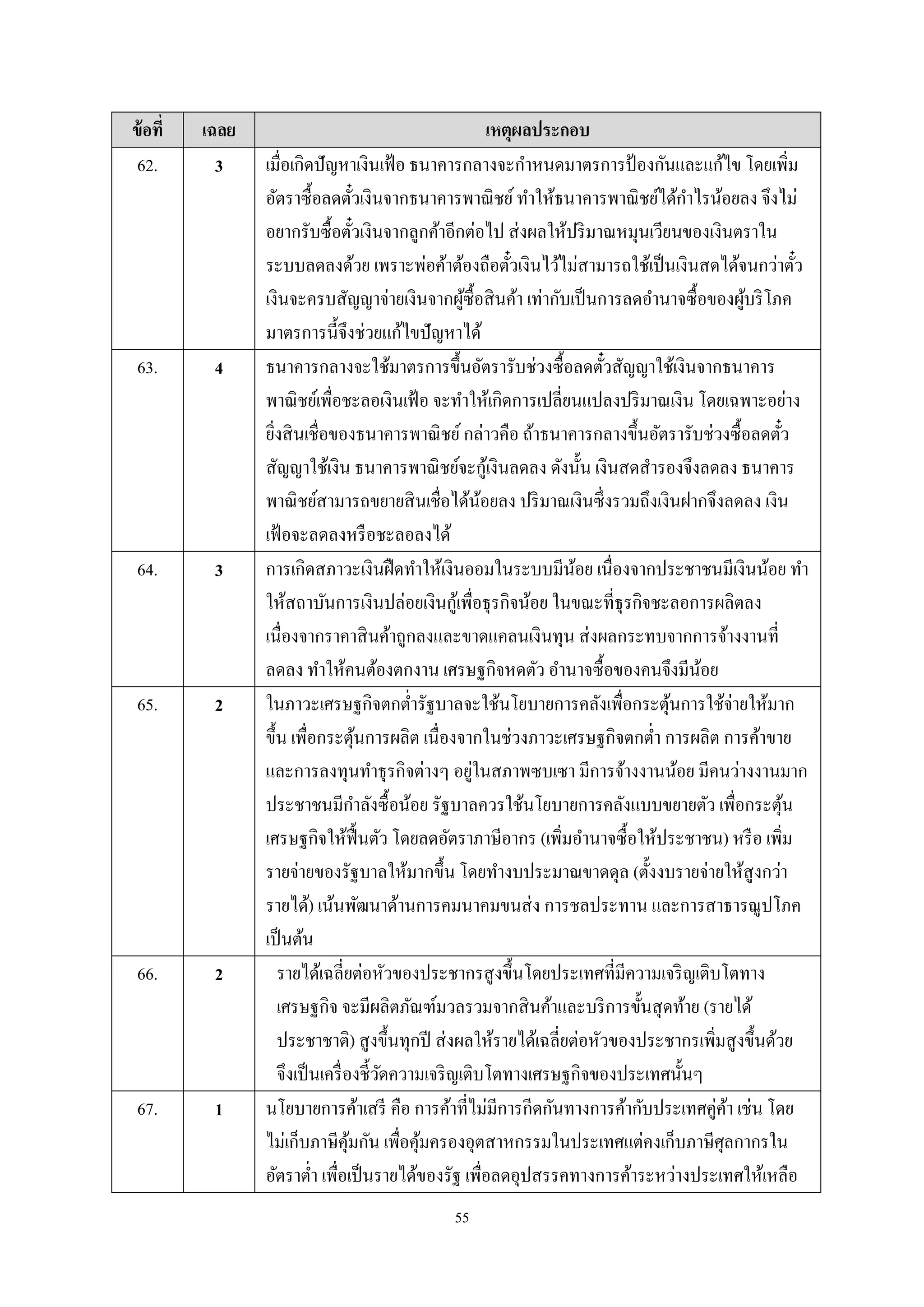 55
ข้อที่ เฉลย เหตุผลประกอบ
62. 3 เมื่อเกิดปัญหาเงินเฟ้อ ธนาคารกลางจะกําหนดมาตรการป้ องกันและแก้ไข โดยเพิ่ม
อัตราซื้อลดตั๋วเงินจากธนาคารพาณิชย์ทําให้ธนาคารพาณิชย์ได้กําไรน้อยลง จึงไม่
อยากรับซื้อตั๋วเงินจากลูกค้าอีกต่อไป ส่งผลให้ปริมาณหมุนเวียนของเงินตราใน
ระบบลดลงด้วย เพราะพ่อค้าต้องถือตั๋วเงินไว้ไม่สามารถใช้เป็นเงินสดได้จนกว่าตั๋ว
เงินจะครบสัญญาจ่ายเงินจากผู้ซื้อสินค้า เท่ากับเป็นการลดอํานาจซื้อของผู้บริโภค
มาตรการนี้จึงช่วยแก้ไขปัญหาได้
63. 4 ธนาคารกลางจะใช้มาตรการขึ้นอัตรารับช่วงซื้อลดตั๋วสัญญาใช้เงินจากธนาคาร
พาณิชย์เพื่อชะลอเงินเฟ้อ จะทําให้เกิดการเปลี่ยนแปลงปริมาณเงิน โดยเฉพาะอย่าง
ยิ่งสินเชื่อของธนาคารพาณิชย์กล่าวคือ ถ้าธนาคารกลางขึ้นอัตรารับช่วงซื้อลดตั๋ว
สัญญาใช้เงิน ธนาคารพาณิชย์จะกู้เงินลดลง ดังนั้น เงินสดสํารองจึงลดลง ธนาคาร
พาณิชย์สามารถขยายสินเชื่อได้น้อยลง ปริมาณเงินซึ่งรวมถึงเงินฝากจึงลดลง เงิน
เฟ้อจะลดลงหรือชะลอลงได้
64. 3 การเกิดสภาวะเงินฝืดทําให้เงินออมในระบบมีน้อย เนื่องจากประชาชนมีเงินน้อย ทํา
ให้สถาบันการเงินปล่อยเงินกู้เพื่อธุรกิจน้อย ในขณะที่ธุรกิจชะลอการผลิตลง
เนื่องจากราคาสินค้าถูกลงและขาดแคลนเงินทุน ส่งผลกระทบจากการจ้างงานที่
ลดลง ทําให้คนต้องตกงาน เศรษฐกิจหดตัว อํานาจซื้อของคนจึงมีน้อย
65. 2 ในภาวะเศรษฐกิจตกตํ่ารัฐบาลจะใช้นโยบายการคลังเพื่อกระตุ้นการใช้จ่ายให้มาก
ขึ้น เพื่อกระตุ้นการผลิต เนื่องจากในช่วงภาวะเศรษฐกิจตกตํ่า การผลิต การค้าขาย
และการลงทุนทําธุรกิจต่างๆ อยู่ในสภาพซบเซา มีการจ้างงานน้อย มีคนว่างงานมาก
ประชาชนมีกําลังซื้อน้อย รัฐบาลควรใช้นโยบายการคลังแบบขยายตัว เพื่อกระตุ้น
เศรษฐกิจให้ฟื้นตัว โดยลดอัตราภาษีอากร (เพิ่มอํานาจซื้อให้ประชาชน) หรือ เพิ่ม
รายจ่ายของรัฐบาลให้มากขึ้น โดยทํางบประมาณขาดดุล (ตั้งงบรายจ่ายให้สูงกว่า
รายได้) เน้นพัฒนาด้านการคมนาคมขนส่ง การชลประทาน และการสาธารณูปโภค
เป็นต้น
66. 2 รายได้เฉลี่ยต่อหัวของประชากรสูงขึ้นโดยประเทศที่มีความเจริญเติบโตทาง
เศรษฐกิจ จะมีผลิตภัณฑ์มวลรวมจากสินค้าและบริการขั้นสุดท้าย (รายได้
ประชาชาติ) สูงขึ้นทุกปี ส่งผลให้รายได้เฉลี่ยต่อหัวของประชากรเพิ่มสูงขึ้นด้วย
จึงเป็นเครื่องชี้วัดความเจริญเติบโตทางเศรษฐกิจของประเทศนั้นๆ
67. 1 นโยบายการค้าเสรี คือ การค้าที่ไม่มีการกีดกันทางการค้ากับประเทศคู่ค้า เช่น โดย
ไม่เก็บภาษีคุ้มกัน เพื่อคุ้มครองอุตสาหกรรมในประเทศแต่คงเก็บภาษีศุลกากรใน
อัตราตํ่า เพื่อเป็นรายได้ของรัฐ เพื่อลดอุปสรรคทางการค้าระหว่างประเทศให้เหลือ
 