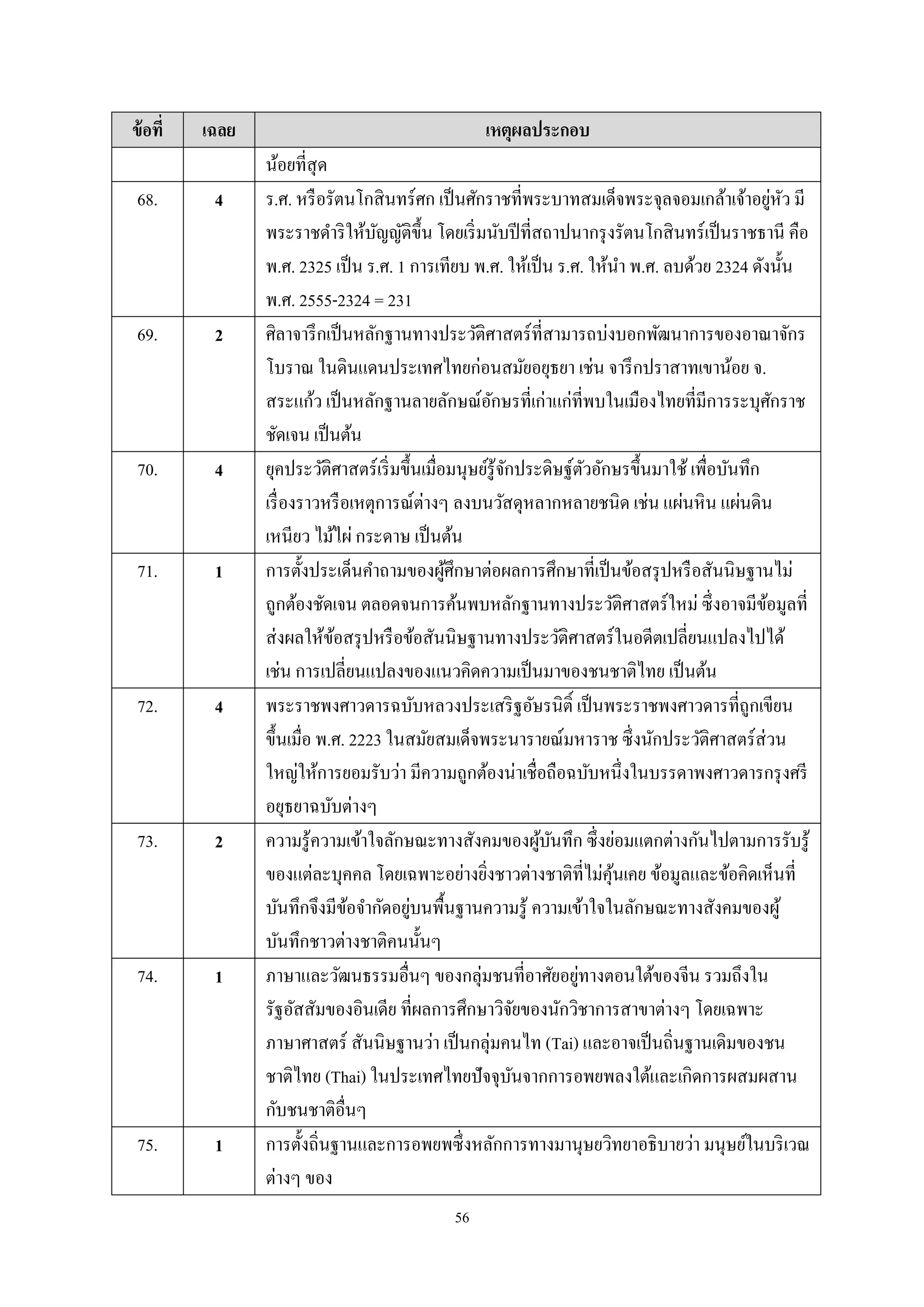 56
ข้อที่ เฉลย เหตุผลประกอบ
น้อยที่สุด
68. 4 ร.ศ. หรือรัตนโกสินทร์ศก เป็นศักราชที่พระบาทสมเด็จพระจุลจอมเกล้าเจ้าอยู่หัว มี
พระราชดําริให้บัญญัติขึ้น โดยเริ่มนับปีที่สถาปนากรุงรัตนโกสินทร์เป็นราชธานี คือ
พ.ศ. 2325 เป็น ร.ศ. 1 การเทียบ พ.ศ. ให้เป็น ร.ศ. ให้นํา พ.ศ. ลบด้วย 2324 ดังนั้น
พ.ศ. 2555-2324 = 231
69. 2 ศิลาจารึกเป็นหลักฐานทางประวัติศาสตร์ที่สามารถบ่งบอกพัฒนาการของอาณาจักร
โบราณ ในดินแดนประเทศไทยก่อนสมัยอยุธยา เช่น จารึกปราสาทเขาน้อย จ.
สระแก้ว เป็นหลักฐานลายลักษณ์อักษรที่เก่าแก่ที่พบในเมืองไทยที่มีการระบุศักราช
ชัดเจน เป็นต้น
70. 4 ยุคประวัติศาสตร์เริ่มขึ้นเมื่อมนุษย์รู้จักประดิษฐ์ตัวอักษรขึ้นมาใช้ เพื่อบันทึก
เรื่องราวหรือเหตุการณ์ต่างๆ ลงบนวัสดุหลากหลายชนิด เช่น แผ่นหิน แผ่นดิน
เหนียว ไม้ไผ่ กระดาษ เป็นต้น
71. 1 การตั้งประเด็นคําถามของผู้ศึกษาต่อผลการศึกษาที่เป็นข้อสรุปหรือสันนิษฐานไม่
ถูกต้องชัดเจน ตลอดจนการค้นพบหลักฐานทางประวัติศาสตร์ใหม่ ซึ่งอาจมีข้อมูลที่
ส่งผลให้ข้อสรุปหรือข้อสันนิษฐานทางประวัติศาสตร์ในอดีตเปลี่ยนแปลงไปได้
เช่น การเปลี่ยนแปลงของแนวคิดความเป็นมาของชนชาติไทย เป็นต้น
72. 4 พระราชพงศาวดารฉบับหลวงประเสริฐอัษรนิติ์ เป็นพระราชพงศาวดารที่ถูกเขียน
ขึ้นเมื่อ พ.ศ. 2223 ในสมัยสมเด็จพระนารายณ์มหาราช ซึ่งนักประวัติศาสตร์ส่วน
ใหญ่ให้การยอมรับว่า มีความถูกต้องน่าเชื่อถือฉบับหนึ่งในบรรดาพงศาวดารกรุงศรี
อยุธยาฉบับต่างๆ
73. 2 ความรู้ความเข้าใจลักษณะทางสังคมของผู้บันทึก ซึ่งย่อมแตกต่างกันไปตามการรับรู้
ของแต่ละบุคคล โดยเฉพาะอย่างยิ่งชาวต่างชาติที่ไม่คุ้นเคย ข้อมูลและข้อคิดเห็นที่
บันทึกจึงมีข้อจํากัดอยู่บนพื้นฐานความรู้ ความเข้าใจในลักษณะทางสังคมของผู้
บันทึกชาวต่างชาติคนนั้นๆ
74. 1 ภาษาและวัฒนธรรมอื่นๆ ของกลุ่มชนที่อาศัยอยู่ทางตอนใต้ของจีน รวมถึงใน
รัฐอัสสัมของอินเดีย ที่ผลการศึกษาวิจัยของนักวิชาการสาขาต่างๆ โดยเฉพาะ
ภาษาศาสตร์ สันนิษฐานว่า เป็นกลุ่มคนไท (Tai) และอาจเป็นถิ่นฐานเดิมของชน
ชาติไทย (Thai) ในประเทศไทยปัจจุบันจากการอพยพลงใต้และเกิดการผสมผสาน
กับชนชาติอื่นๆ
75. 1 การตั้งถิ่นฐานและการอพยพซึ่งหลักการทางมานุษยวิทยาอธิบายว่า มนุษย์ในบริเวณ
ต่างๆ ของ
 