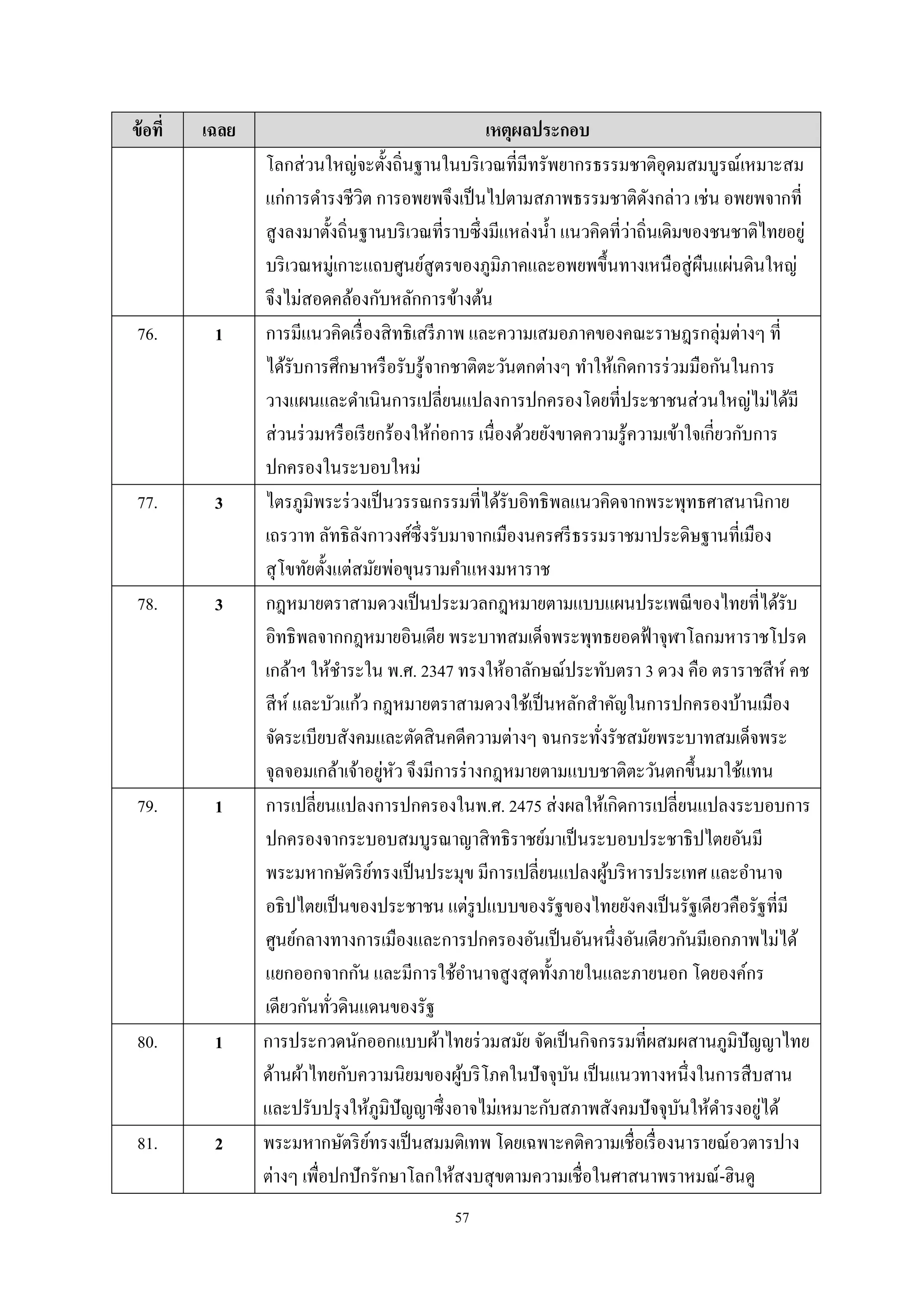 57
ข้อที่ เฉลย เหตุผลประกอบ
โลกส่วนใหญ่จะตั้งถิ่นฐานในบริเวณที่มีทรัพยากรธรรมชาติอุดมสมบูรณ์เหมาะสม
แก่การดํารงชีวิต การอพยพจึงเป็นไปตามสภาพธรรมชาติดังกล่าว เช่น อพยพจากที่
สูงลงมาตั้งถิ่นฐานบริเวณที่ราบซึ่งมีแหล่งนํ้า แนวคิดที่ว่าถิ่นเดิมของชนชาติไทยอยู่
บริเวณหมู่เกาะแถบศูนย์สูตรของภูมิภาคและอพยพขึ้นทางเหนือสู่ผืนแผ่นดินใหญ่
จึงไม่สอดคล้องกับหลักการข้างต้น
76. 1 การมีแนวคิดเรื่องสิทธิเสรีภาพ และความเสมอภาคของคณะราษฎรกลุ่มต่างๆ ที่
ได้รับการศึกษาหรือรับรู้จากชาติตะวันตกต่างๆ ทําให้เกิดการร่วมมือกันในการ
วางแผนและดําเนินการเปลี่ยนแปลงการปกครองโดยที่ประชาชนส่วนใหญ่ไม่ได้มี
ส่วนร่วมหรือเรียกร้องให้ก่อการ เนื่องด้วยยังขาดความรู้ความเข้าใจเกี่ยวกับการ
ปกครองในระบอบใหม่
77. 3 ไตรภูมิพระร่วงเป็นวรรณกรรมที่ได้รับอิทธิพลแนวคิดจากพระพุทธศาสนานิกาย
เถรวาท ลัทธิลังกาวงศ์ซึ่งรับมาจากเมืองนครศรีธรรมราชมาประดิษฐานที่เมือง
สุโขทัยตั้งแต่สมัยพ่อขุนรามคําแหงมหาราช
78. 3 กฎหมายตราสามดวงเป็นประมวลกฎหมายตามแบบแผนประเพณีของไทยที่ได้รับ
อิทธิพลจากกฎหมายอินเดีย พระบาทสมเด็จพระพุทธยอดฟ้าจุฬาโลกมหาราชโปรด
เกล้าฯ ให้ชําระใน พ.ศ. 2347 ทรงให้อาลักษณ์ประทับตรา 3 ดวง คือ ตราราชสีห์ คช
สีห์ และบัวแก้ว กฎหมายตราสามดวงใช้เป็นหลักสําคัญในการปกครองบ้านเมือง
จัดระเบียบสังคมและตัดสินคดีความต่างๆ จนกระทั่งรัชสมัยพระบาทสมเด็จพระ
จุลจอมเกล้าเจ้าอยู่หัว จึงมีการร่างกฎหมายตามแบบชาติตะวันตกขึ้นมาใช้แทน
79. 1 การเปลี่ยนแปลงการปกครองในพ.ศ. 2475 ส่งผลให้เกิดการเปลี่ยนแปลงระบอบการ
ปกครองจากระบอบสมบูรณาญาสิทธิราชย์มาเป็นระบอบประชาธิปไตยอันมี
พระมหากษัตริย์ทรงเป็นประมุข มีการเปลี่ยนแปลงผู้บริหารประเทศ และอํานาจ
อธิปไตยเป็นของประชาชน แต่รูปแบบของรัฐของไทยยังคงเป็นรัฐเดียวคือรัฐที่มี
ศูนย์กลางทางการเมืองและการปกครองอันเป็นอันหนึ่งอันเดียวกันมีเอกภาพไม่ได้
แยกออกจากกัน และมีการใช้อํานาจสูงสุดทั้งภายในและภายนอก โดยองค์กร
เดียวกันทั่วดินแดนของรัฐ
80. 1 การประกวดนักออกแบบผ้าไทยร่วมสมัย จัดเป็นกิจกรรมที่ผสมผสานภูมิปัญญาไทย
ด้านผ้าไทยกับความนิยมของผู้บริโภคในปัจจุบัน เป็นแนวทางหนึ่งในการสืบสาน
และปรับปรุงให้ภูมิปัญญาซึ่งอาจไม่เหมาะกับสภาพสังคมปัจจุบันให้ดํารงอยู่ได้
81. 2 พระมหากษัตริย์ทรงเป็นสมมติเทพ โดยเฉพาะคติความเชื่อเรื่องนารายณ์อวตารปาง
ต่างๆ เพื่อปกปักรักษาโลกให้สงบสุขตามความเชื่อในศาสนาพราหมณ์-ฮินดู
 