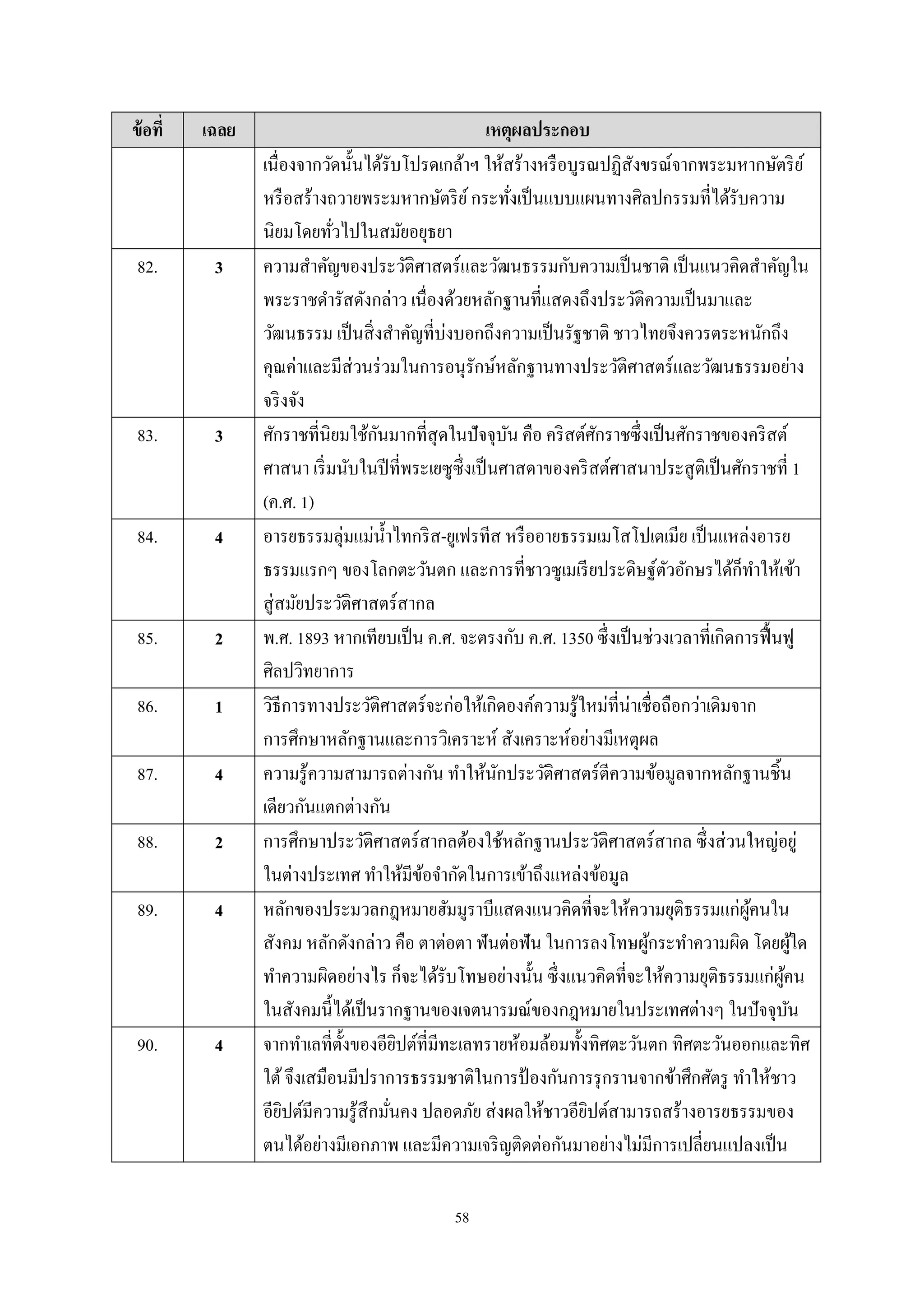 58
ข้อที่ เฉลย เหตุผลประกอบ
เนื่องจากวัดนั้นได้รับโปรดเกล้าฯ ให้สร้างหรือบูรณปฏิสังขรณ์จากพระมหากษัตริย์
หรือสร้างถวายพระมหากษัตริย์กระทั่งเป็นแบบแผนทางศิลปกรรมที่ได้รับความ
นิยมโดยทั่วไปในสมัยอยุธยา
82. 3 ความสําคัญของประวัติศาสตร์และวัฒนธรรมกับความเป็นชาติ เป็นแนวคิดสําคัญใน
พระราชดํารัสดังกล่าว เนื่องด้วยหลักฐานที่แสดงถึงประวัติความเป็นมาและ
วัฒนธรรม เป็นสิ่งสําคัญที่บ่งบอกถึงความเป็นรัฐชาติ ชาวไทยจึงควรตระหนักถึง
คุณค่าและมีส่วนร่วมในการอนุรักษ์หลักฐานทางประวัติศาสตร์และวัฒนธรรมอย่าง
จริงจัง
83. 3 ศักราชที่นิยมใช้กันมากที่สุดในปัจจุบัน คือ คริสต์ศักราชซึ่งเป็นศักราชของคริสต์
ศาสนา เริ่มนับในปีที่พระเยซูซึ่งเป็นศาสดาของคริสต์ศาสนาประสูติเป็นศักราชที่ 1
(ค.ศ. 1)
84. 4 อารยธรรมลุ่มแม่นํ้าไทกริส-ยูเฟรทีส หรืออายธรรมเมโสโปเตเมีย เป็นแหล่งอารย
ธรรมแรกๆ ของโลกตะวันตก และการที่ชาวซูเมเรียประดิษฐ์ตัวอักษรได้ก็ทําให้เข้า
สู่สมัยประวัติศาสตร์สากล
85. 2 พ.ศ. 1893 หากเทียบเป็น ค.ศ. จะตรงกับ ค.ศ. 1350 ซึ่งเป็นช่วงเวลาที่เกิดการฟื้นฟู
ศิลปวิทยาการ
86. 1 วิธีการทางประวัติศาสตร์จะก่อให้เกิดองค์ความรู้ใหม่ที่น่าเชื่อถือกว่าเดิมจาก
การศึกษาหลักฐานและการวิเคราะห์ สังเคราะห์อย่างมีเหตุผล
87. 4 ความรู้ความสามารถต่างกัน ทําให้นักประวัติศาสตร์ตีความข้อมูลจากหลักฐานชิ้น
เดียวกันแตกต่างกัน
88. 2 การศึกษาประวัติศาสตร์สากลต้องใช้หลักฐานประวัติศาสตร์สากล ซึ่งส่วนใหญ่อยู่
ในต่างประเทศ ทําให้มีข้อจํากัดในการเข้าถึงแหล่งข้อมูล
89. 4 หลักของประมวลกฎหมายฮัมมูราบีแสดงแนวคิดที่จะให้ความยุติธรรมแก่ผู้คนใน
สังคม หลักดังกล่าว คือ ตาต่อตา ฟันต่อฟัน ในการลงโทษผู้กระทําความผิด โดยผู้ใด
ทําความผิดอย่างไร ก็จะได้รับโทษอย่างนั้น ซึ่งแนวคิดที่จะให้ความยุติธรรมแก่ผู้คน
ในสังคมนี้ได้เป็นรากฐานของเจตนารมณ์ของกฎหมายในประเทศต่างๆ ในปัจจุบัน
90. 4 จากทําเลที่ตั้งของอียิปต์ที่มีทะเลทรายห้อมล้อมทั้งทิศตะวันตก ทิศตะวันออกและทิศ
ใต้จึงเสมือนมีปราการธรรมชาติในการป้ องกันการรุกรานจากข้าศึกศัตรู ทําให้ชาว
อียิปต์มีความรู้สึกมั่นคง ปลอดภัย ส่งผลให้ชาวอียิปต์สามารถสร้างอารยธรรมของ
ตนได้อย่างมีเอกภาพ และมีความเจริญติดต่อกันมาอย่างไม่มีการเปลี่ยนแปลงเป็น
 