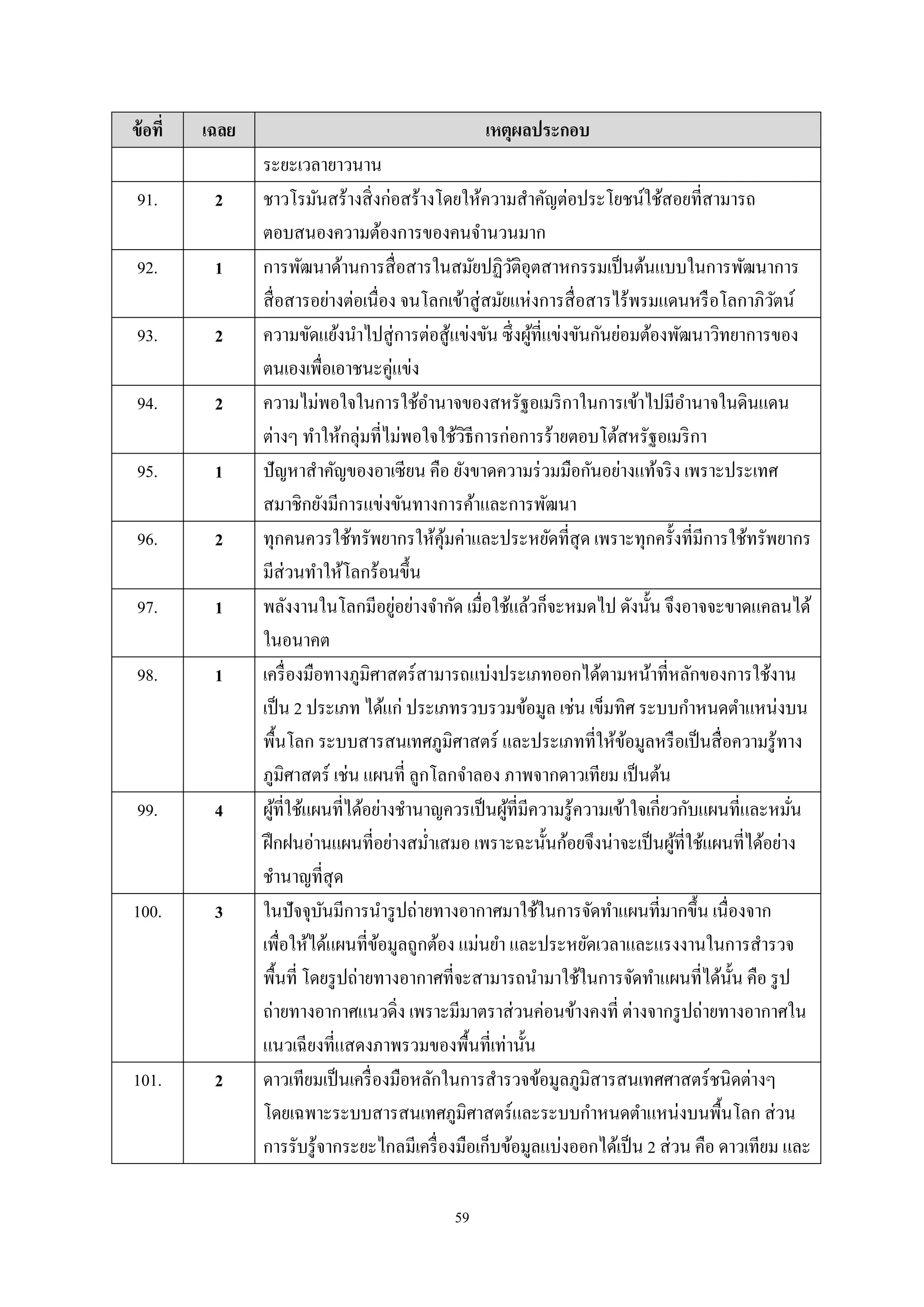 59
ข้อที่ เฉลย เหตุผลประกอบ
ระยะเวลายาวนาน
91. 2 ชาวโรมันสร้างสิ่งก่อสร้างโดยให้ความสําคัญต่อประโยชน์ใช้สอยที่สามารถ
ตอบสนองความต้องการของคนจํานวนมาก
92. 1 การพัฒนาด้านการสื่อสารในสมัยปฏิวัติอุตสาหกรรมเป็นต้นแบบในการพัฒนาการ
สื่อสารอย่างต่อเนื่อง จนโลกเข้าสู่สมัยแห่งการสื่อสารไร้พรมแดนหรือโลกาภิวัตน์
93. 2 ความขัดแย้งนําไปสู่การต่อสู้แข่งขัน ซึ่งผู้ที่แข่งขันกันย่อมต้องพัฒนาวิทยาการของ
ตนเองเพื่อเอาชนะคู่แข่ง
94. 2 ความไม่พอใจในการใช้อํานาจของสหรัฐอเมริกาในการเข้าไปมีอํานาจในดินแดน
ต่างๆ ทําให้กลุ่มที่ไม่พอใจใช้วิธีการก่อการร้ายตอบโต้สหรัฐอเมริกา
95. 1 ปัญหาสําคัญของอาเซียน คือ ยังขาดความร่วมมือกันอย่างแท้จริง เพราะประเทศ
สมาชิกยังมีการแข่งขันทางการค้าและการพัฒนา
96. 2 ทุกคนควรใช้ทรัพยากรให้คุ้มค่าและประหยัดที่สุด เพราะทุกครั้งที่มีการใช้ทรัพยากร
มีส่วนทําให้โลกร้อนขึ้น
97. 1 พลังงานในโลกมีอยู่อย่างจํากัด เมื่อใช้แล้วก็จะหมดไป ดังนั้น จึงอาจจะขาดแคลนได้
ในอนาคต
98. 1 เครื่องมือทางภูมิศาสตร์สามารถแบ่งประเภทออกได้ตามหน้าที่หลักของการใช้งาน
เป็น 2 ประเภท ได้แก่ ประเภทรวบรวมข้อมูล เช่น เข็มทิศ ระบบกําหนดตําแหน่งบน
พื้นโลก ระบบสารสนเทศภูมิศาสตร์ และประเภทที่ให้ข้อมูลหรือเป็นสื่อความรู้ทาง
ภูมิศาสตร์ เช่น แผนที่ ลูกโลกจําลอง ภาพจากดาวเทียม เป็นต้น
99. 4 ผู้ที่ใช้แผนที่ได้อย่างชํานาญควรเป็นผู้ที่มีความรู้ความเข้าใจเกี่ยวกับแผนที่และหมั่น
ฝึกฝนอ่านแผนที่อย่างสมํ่าเสมอ เพราะฉะนั้นก้อยจึงน่าจะเป็นผู้ที่ใช้แผนที่ได้อย่าง
ชํานาญที่สุด
100. 3 ในปัจจุบันมีการนํารูปถ่ายทางอากาศมาใช้ในการจัดทําแผนที่มากขึ้น เนื่องจาก
เพื่อให้ได้แผนที่ข้อมูลถูกต้อง แม่นยํา และประหยัดเวลาและแรงงานในการสํารวจ
พื้นที่ โดยรูปถ่ายทางอากาศที่จะสามารถนํามาใช้ในการจัดทําแผนที่ได้นั้น คือ รูป
ถ่ายทางอากาศแนวดิ่ง เพราะมีมาตราส่วนค่อนข้างคงที่ ต่างจากรูปถ่ายทางอากาศใน
แนวเฉียงที่แสดงภาพรวมของพื้นที่เท่านั้น
101. 2 ดาวเทียมเป็นเครื่องมือหลักในการสํารวจข้อมูลภูมิสารสนเทศศาสตร์ชนิดต่างๆ
โดยเฉพาะระบบสารสนเทศภูมิศาสตร์และระบบกําหนดตําแหน่งบนพื้นโลก ส่วน
การรับรู้จากระยะไกลมีเครื่องมือเก็บข้อมูลแบ่งออกได้เป็น 2 ส่วน คือ ดาวเทียม และ
 