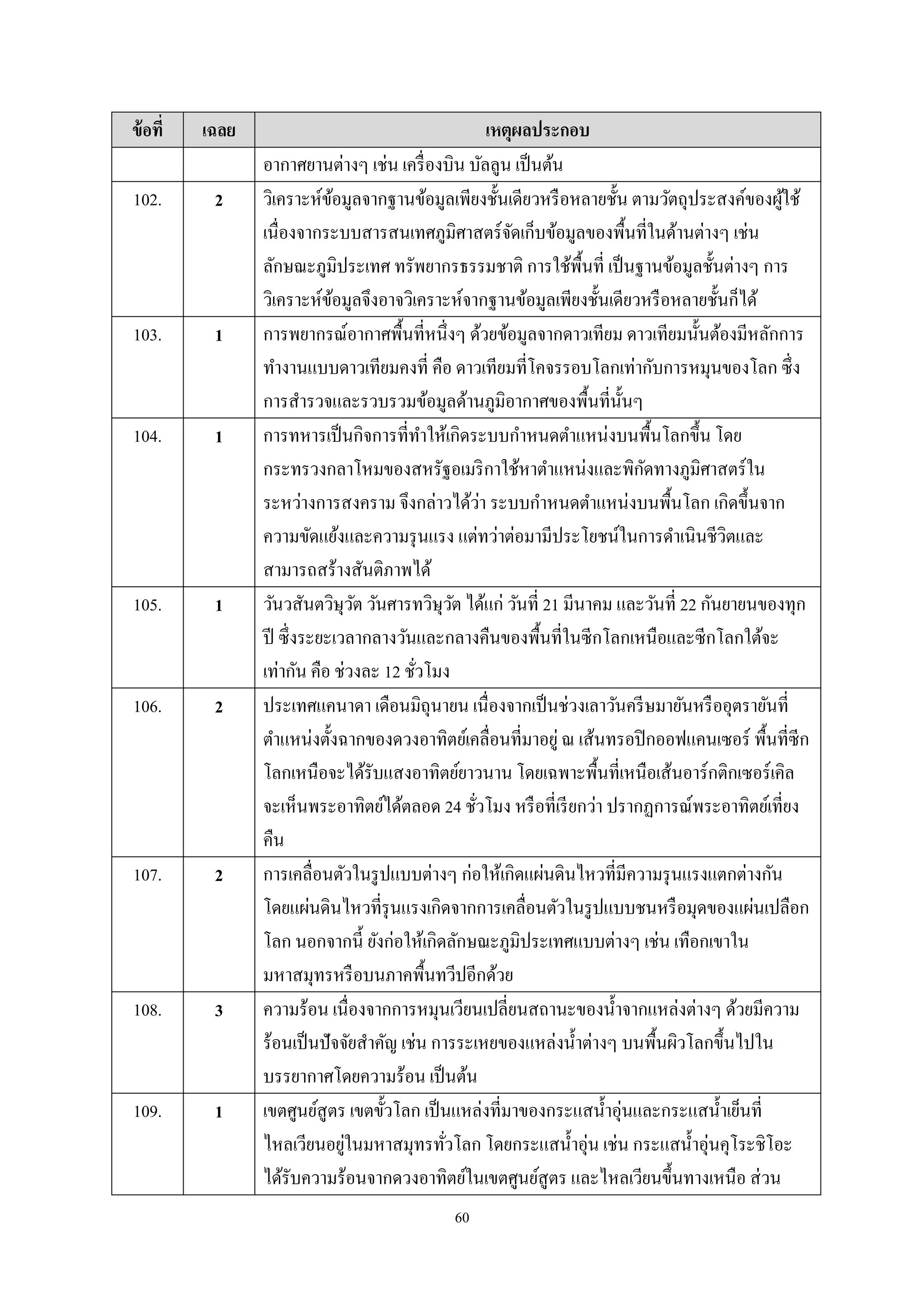 60
ข้อที่ เฉลย เหตุผลประกอบ
อากาศยานต่างๆ เช่น เครื่องบิน บัลลูน เป็นต้น
102. 2 วิเคราะห์ข้อมูลจากฐานข้อมูลเพียงชั้นเดียวหรือหลายชั้น ตามวัตถุประสงค์ของผู้ใช้
เนื่องจากระบบสารสนเทศภูมิศาสตร์จัดเก็บข้อมูลของพื้นที่ในด้านต่างๆ เช่น
ลักษณะภูมิประเทศ ทรัพยากรธรรมชาติ การใช้พื้นที่ เป็นฐานข้อมูลชั้นต่างๆ การ
วิเคราะห์ข้อมูลจึงอาจวิเคราะห์จากฐานข้อมูลเพียงชั้นเดียวหรือหลายชั้นก็ได้
103. 1 การพยากรณ์อากาศพื้นที่หนึ่งๆ ด้วยข้อมูลจากดาวเทียม ดาวเทียมนั้นต้องมีหลักการ
ทํางานแบบดาวเทียมคงที่ คือ ดาวเทียมที่โคจรรอบโลกเท่ากับการหมุนของโลก ซึ่ง
การสํารวจและรวบรวมข้อมูลด้านภูมิอากาศของพื้นที่นั้นๆ
104. 1 การทหารเป็นกิจการที่ทําให้เกิดระบบกําหนดตําแหน่งบนพื้นโลกขึ้น โดย
กระทรวงกลาโหมของสหรัฐอเมริกาใช้หาตําแหน่งและพิกัดทางภูมิศาสตร์ใน
ระหว่างการสงคราม จึงกล่าวได้ว่า ระบบกําหนดตําแหน่งบนพื้นโลก เกิดขึ้นจาก
ความขัดแย้งและความรุนแรง แต่ทว่าต่อมามีประโยชน์ในการดําเนินชีวิตและ
สามารถสร้างสันติภาพได้
105. 1 วันวสันตวิษุวัต วันศารทวิษุวัต ได้แก่ วันที่ 21 มีนาคม และวันที่ 22 กันยายนของทุก
ปี ซึ่งระยะเวลากลางวันและกลางคืนของพื้นที่ในซีกโลกเหนือและซีกโลกใต้จะ
เท่ากัน คือ ช่วงละ 12 ชั่วโมง
106. 2 ประเทศแคนาดา เดือนมิถุนายน เนื่องจากเป็นช่วงเลาวันครีษมายันหรืออุตรายันที่
ตําแหน่งตั้งฉากของดวงอาทิตย์เคลื่อนที่มาอยู่ ณ เส้นทรอปิกออฟแคนเซอร์ พื้นที่ซีก
โลกเหนือจะได้รับแสงอาทิตย์ยาวนาน โดยเฉพาะพื้นที่เหนือเส้นอาร์กติกเซอร์เคิล
จะเห็นพระอาทิตย์ได้ตลอด 24 ชั่วโมง หรือที่เรียกว่า ปรากฏการณ์พระอาทิตย์เที่ยง
คืน
107. 2 การเคลื่อนตัวในรูปแบบต่างๆ ก่อให้เกิดแผ่นดินไหวที่มีความรุนแรงแตกต่างกัน
โดยแผ่นดินไหวที่รุนแรงเกิดจากการเคลื่อนตัวในรูปแบบชนหรือมุดของแผ่นเปลือก
โลก นอกจากนี้ ยังก่อให้เกิดลักษณะภูมิประเทศแบบต่างๆ เช่น เทือกเขาใน
มหาสมุทรหรือบนภาคพื้นทวีปอีกด้วย
108. 3 ความร้อน เนื่องจากการหมุนเวียนเปลี่ยนสถานะของนํ้าจากแหล่งต่างๆ ด้วยมีความ
ร้อนเป็นปัจจัยสําคัญ เช่น การระเหยของแหล่งนํ้าต่างๆ บนพื้นผิวโลกขึ้นไปใน
บรรยากาศโดยความร้อน เป็นต้น
109. 1 เขตศูนย์สูตร เขตขั้วโลก เป็นแหล่งที่มาของกระแสนํ้าอุ่นและกระแสนํ้าเย็นที่
ไหลเวียนอยู่ในมหาสมุทรทั่วโลก โดยกระแสนํ้าอุ่น เช่น กระแสนํ้าอุ่นคุโระชิโอะ
ได้รับความร้อนจากดวงอาทิตย์ในเขตศูนย์สูตร และไหลเวียนขึ้นทางเหนือ ส่วน
 