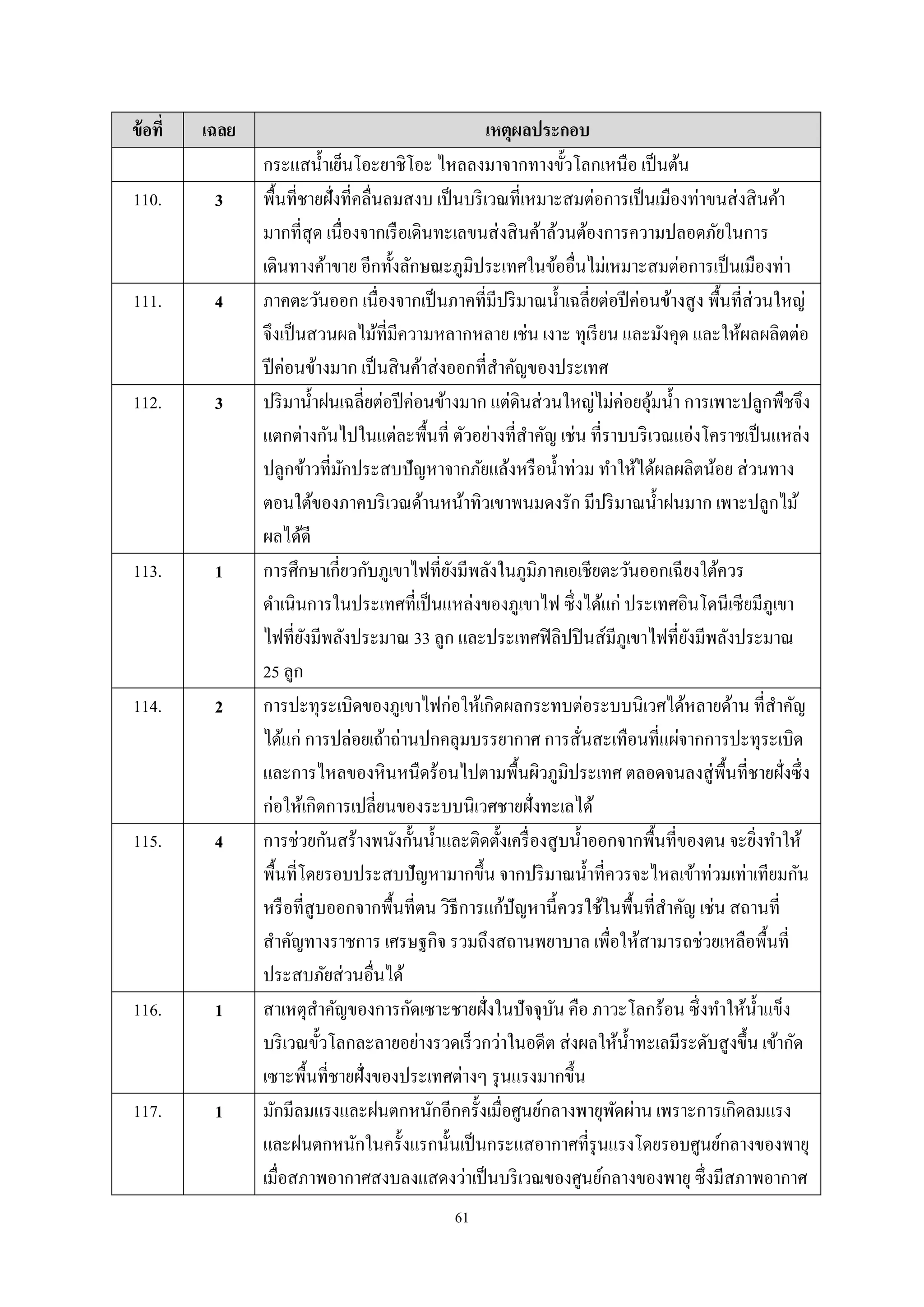 61
ข้อที่ เฉลย เหตุผลประกอบ
กระแสนํ้าเย็นโอะยาชิโอะ ไหลลงมาจากทางขั้วโลกเหนือ เป็นต้น
110. 3 พื้นที่ชายฝั่งที่คลื่นลมสงบ เป็นบริเวณที่เหมาะสมต่อการเป็นเมืองท่าขนส่งสินค้า
มากที่สุด เนื่องจากเรือเดินทะเลขนส่งสินค้าล้วนต้องการความปลอดภัยในการ
เดินทางค้าขาย อีกทั้งลักษณะภูมิประเทศในข้ออื่นไม่เหมาะสมต่อการเป็นเมืองท่า
111. 4 ภาคตะวันออก เนื่องจากเป็นภาคที่มีปริมาณนํ้าเฉลี่ยต่อปีค่อนข้างสูง พื้นที่ส่วนใหญ่
จึงเป็นสวนผลไม้ที่มีความหลากหลาย เช่น เงาะ ทุเรียน และมังคุด และให้ผลผลิตต่อ
ปีค่อนข้างมาก เป็นสินค้าส่งออกที่สําคัญของประเทศ
112. 3 ปริมานํ้าฝนเฉลี่ยต่อปีค่อนข้างมาก แต่ดินส่วนใหญ่ไม่ค่อยอุ้มนํ้า การเพาะปลูกพืชจึง
แตกต่างกันไปในแต่ละพื้นที่ ตัวอย่างที่สําคัญ เช่น ที่ราบบริเวณแอ่งโคราชเป็นแหล่ง
ปลูกข้าวที่มักประสบปัญหาจากภัยแล้งหรือนํ้าท่วม ทําให้ได้ผลผลิตน้อย ส่วนทาง
ตอนใต้ของภาคบริเวณด้านหน้าทิวเขาพนมดงรัก มีปริมาณนํ้าฝนมาก เพาะปลูกไม้
ผลได้ดี
113. 1 การศึกษาเกี่ยวกับภูเขาไฟที่ยังมีพลังในภูมิภาคเอเชียตะวันออกเฉียงใต้ควร
ดําเนินการในประเทศที่เป็นแหล่งของภูเขาไฟ ซึ่งได้แก่ ประเทศอินโดนีเซียมีภูเขา
ไฟที่ยังมีพลังประมาณ 33 ลูก และประเทศฟิลิปปินส์มีภูเขาไฟที่ยังมีพลังประมาณ
25 ลูก
114. 2 การปะทุระเบิดของภูเขาไฟก่อให้เกิดผลกระทบต่อระบบนิเวศได้หลายด้าน ที่สําคัญ
ได้แก่ การปล่อยเถ้าถ่านปกคลุมบรรยากาศ การสั่นสะเทือนที่แผ่จากการปะทุระเบิด
และการไหลของหินหนืดร้อนไปตามพื้นผิวภูมิประเทศ ตลอดจนลงสู่พื้นที่ชายฝั่งซึ่ง
ก่อให้เกิดการเปลี่ยนของระบบนิเวศชายฝั่งทะเลได้
115. 4 การช่วยกันสร้างพนังกั้นนํ้าและติดตั้งเครื่องสูบนํ้าออกจากพื้นที่ของตน จะยิ่งทําให้
พื้นที่โดยรอบประสบปัญหามากขึ้น จากปริมาณนํ้าที่ควรจะไหลเข้าท่วมเท่าเทียมกัน
หรือที่สูบออกจากพื้นที่ตน วิธีการแก้ปัญหานี้ควรใช้ในพื้นที่สําคัญ เช่น สถานที่
สําคัญทางราชการ เศรษฐกิจ รวมถึงสถานพยาบาล เพื่อให้สามารถช่วยเหลือพื้นที่
ประสบภัยส่วนอื่นได้
116. 1 สาเหตุสําคัญของการกัดเซาะชายฝั่งในปัจจุบัน คือ ภาวะโลกร้อน ซึ่งทําให้นํ้าแข็ง
บริเวณขั้วโลกละลายอย่างรวดเร็วกว่าในอดีต ส่งผลให้นํ้าทะเลมีระดับสูงขึ้น เข้ากัด
เซาะพื้นที่ชายฝั่งของประเทศต่างๆ รุนแรงมากขึ้น
117. 1 มักมีลมแรงและฝนตกหนักอีกครั้งเมื่อศูนย์กลางพายุพัดผ่าน เพราะการเกิดลมแรง
และฝนตกหนักในครั้งแรกนั้นเป็นกระแสอากาศที่รุนแรงโดยรอบศูนย์กลางของพายุ
เมื่อสภาพอากาศสงบลงแสดงว่าเป็นบริเวณของศูนย์กลางของพายุ ซึ่งมีสภาพอากาศ
 