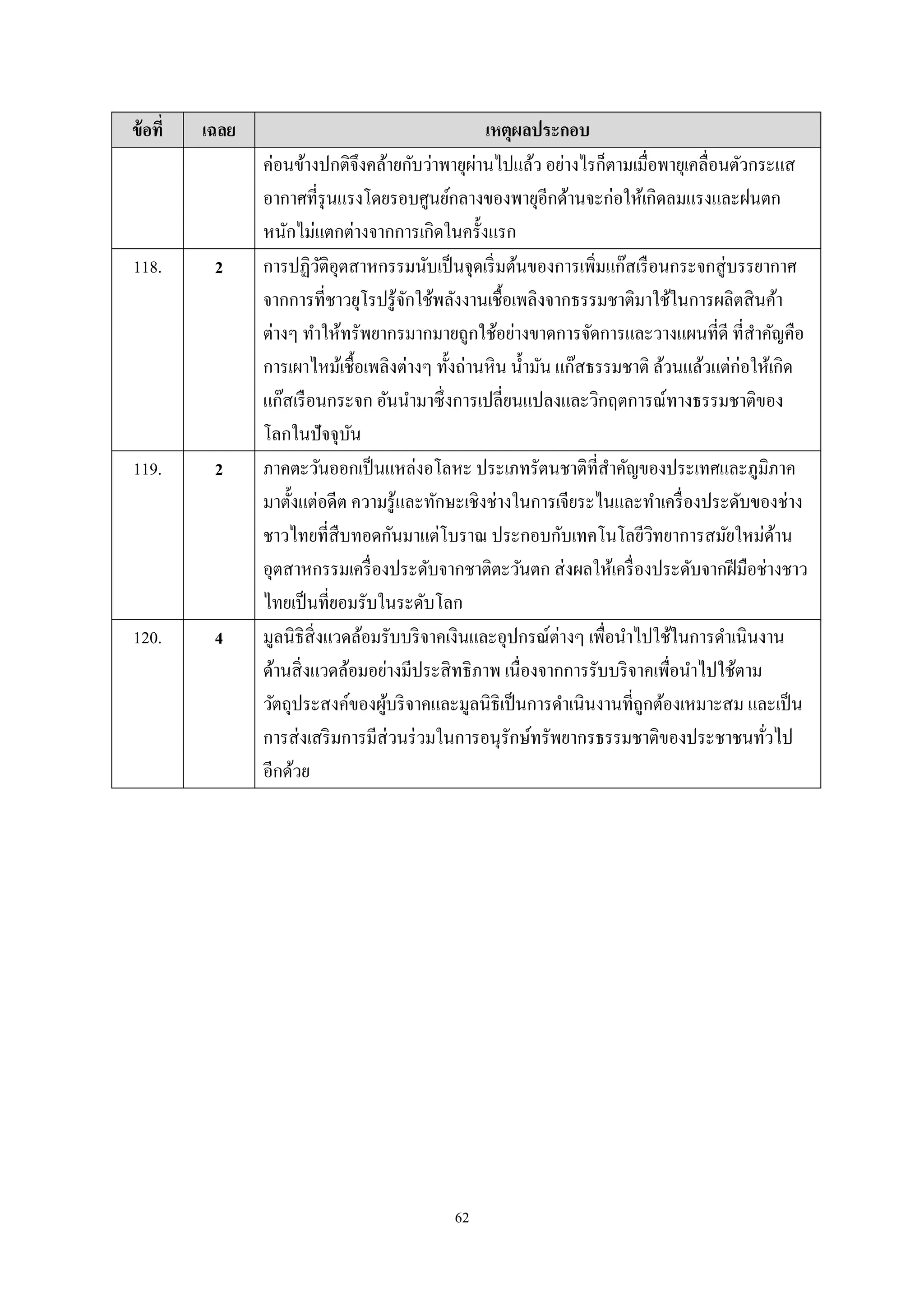 62
ข้อที่ เฉลย เหตุผลประกอบ
ค่อนข้างปกติจึงคล้ายกับว่าพายุผ่านไปแล้ว อย่างไรก็ตามเมื่อพายุเคลื่อนตัวกระแส
อากาศที่รุนแรงโดยรอบศูนย์กลางของพายุอีกด้านจะก่อให้เกิดลมแรงและฝนตก
หนักไม่แตกต่างจากการเกิดในครั้งแรก
118. 2 การปฏิวัติอุตสาหกรรมนับเป็นจุดเริ่มต้นของการเพิ่มแก๊สเรือนกระจกสู่บรรยากาศ
จากการที่ชาวยุโรปรู้จักใช้พลังงานเชื้อเพลิงจากธรรมชาติมาใช้ในการผลิตสินค้า
ต่างๆ ทําให้ทรัพยากรมากมายถูกใช้อย่างขาดการจัดการและวางแผนที่ดี ที่สําคัญคือ
การเผาไหม้เชื้อเพลิงต่างๆ ทั้งถ่านหิน นํ้ามัน แก๊สธรรมชาติ ล้วนแล้วแต่ก่อให้เกิด
แก๊สเรือนกระจก อันนํามาซึ่งการเปลี่ยนแปลงและวิกฤตการณ์ทางธรรมชาติของ
โลกในปัจจุบัน
119. 2 ภาคตะวันออกเป็นแหล่งอโลหะ ประเภทรัตนชาติที่สําคัญของประเทศและภูมิภาค
มาตั้งแต่อดีต ความรู้และทักษะเชิงช่างในการเจียระไนและทําเครื่องประดับของช่าง
ชาวไทยที่สืบทอดกันมาแต่โบราณ ประกอบกับเทคโนโลยีวิทยาการสมัยใหม่ด้าน
อุตสาหกรรมเครื่องประดับจากชาติตะวันตก ส่งผลให้เครื่องประดับจากฝีมือช่างชาว
ไทยเป็นที่ยอมรับในระดับโลก
120. 4 มูลนิธิสิ่งแวดล้อมรับบริจาคเงินและอุปกรณ์ต่างๆ เพื่อนําไปใช้ในการดําเนินงาน
ด้านสิ่งแวดล้อมอย่างมีประสิทธิภาพ เนื่องจากการรับบริจาคเพื่อนําไปใช้ตาม
วัตถุประสงค์ของผู้บริจาคและมูลนิธิเป็นการดําเนินงานที่ถูกต้องเหมาะสม และเป็น
การส่งเสริมการมีส่วนร่วมในการอนุรักษ์ทรัพยากรธรรมชาติของประชาชนทั่วไป
อีกด้วย
 