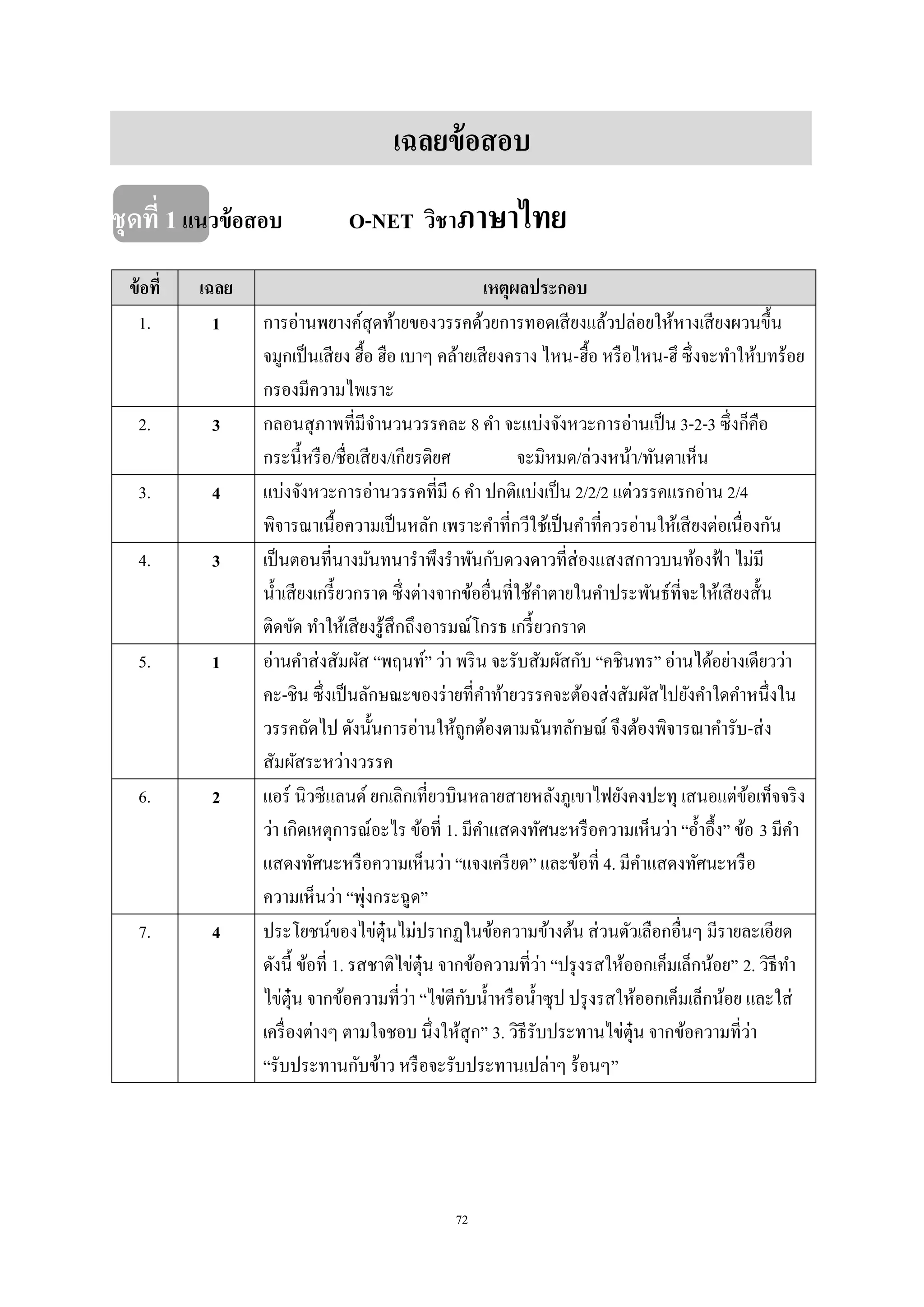 72
เฉลยข้อสอบ
ชุดที่ 1แนวข้อสอบ O-NET วิชาภาษาไทย
ข้อที่ เฉลย เหตุผลประกอบ
1. 1 การอ่านพยางค์สุดท้ายของวรรคด้วยการทอดเสียงแล้วปล่อยให้หางเสียงผวนขึ้น
จมูกเป็นเสียง ฮื้อ ฮือ เบาๆ คล้ายเสียงคราง ไหน-ฮื้อ หรือไหน-ฮึ ซึ่งจะทําให้บทร้อย
กรองมีความไพเราะ
2. 3 กลอนสุภาพที่มีจํานวนวรรคละ 8 คํา จะแบ่งจังหวะการอ่านเป็น 3-2-3 ซึ่งก็คือ
กระนี้หรือ/ชื่อเสียง/เกียรติยศ จะมิหมด/ล่วงหน้า/ทันตาเห็น
3. 4 แบ่งจังหวะการอ่านวรรคที่มี 6 คํา ปกติแบ่งเป็น 2/2/2 แต่วรรคแรกอ่าน 2/4
พิจารณาเนื้อความเป็นหลัก เพราะคําที่กวีใช้เป็นคําที่ควรอ่านให้เสียงต่อเนื่องกัน
4. 3 เป็นตอนที่นางมันทนารําพึงรําพันกับดวงดาวที่ส่องแสงสกาวบนท้องฟ้า ไม่มี
นํ้าเสียงเกรี้ยวกราด ซึ่งต่างจากข้ออื่นที่ใช้คําตายในคําประพันธ์ที่จะให้เสียงสั้น
ติดขัด ทําให้เสียงรู้สึกถึงอารมณ์โกรธ เกรี้ยวกราด
5. 1 อ่านคําส่งสัมผัส “พฤนท์” ว่า พริน จะรับสัมผัสกับ “คชินทร” อ่านได้อย่างเดียวว่า
คะ-ชิน ซึ่งเป็นลักษณะของร่ายที่คําท้ายวรรคจะต้องส่งสัมผัสไปยังคําใดคําหนึ่งใน
วรรคถัดไป ดังนั้นการอ่านให้ถูกต้องตามฉันทลักษณ์ จึงต้องพิจารณาคํารับ-ส่ง
สัมผัสระหว่างวรรค
6. 2 แอร์ นิวซีแลนด์ ยกเลิกเที่ยวบินหลายสายหลังภูเขาไฟยังคงปะทุ เสนอแต่ข้อเท็จจริง
ว่า เกิดเหตุการณ์อะไร ข้อที่ 1. มีคําแสดงทัศนะหรือความเห็นว่า “อํ้าอึ้ง” ข้อ 3 มีคํา
แสดงทัศนะหรือความเห็นว่า “แจงเครียด” และข้อที่ 4. มีคําแสดงทัศนะหรือ
ความเห็นว่า “พุ่งกระฉูด”
7. 4 ประโยชน์ของไข่ตุ๋นไม่ปรากฏในข้อความข้างต้น ส่วนตัวเลือกอื่นๆ มีรายละเอียด
ดังนี้ ข้อที่ 1. รสชาติไข่ตุ๋น จากข้อความที่ว่า “ปรุงรสให้ออกเค็มเล็กน้อย” 2. วิธีทํา
ไข่ตุ๋น จากข้อความที่ว่า “ไข่ตีกับนํ้าหรือนํ้าซุป ปรุงรสให้ออกเค็มเล็กน้อย และใส่
เครื่องต่างๆ ตามใจชอบ นึ่งให้สุก” 3. วิธีรับประทานไข่ตุ๋น จากข้อความที่ว่า
“รับประทานกับข้าว หรือจะรับประทานเปล่าๆ ร้อนๆ”
 