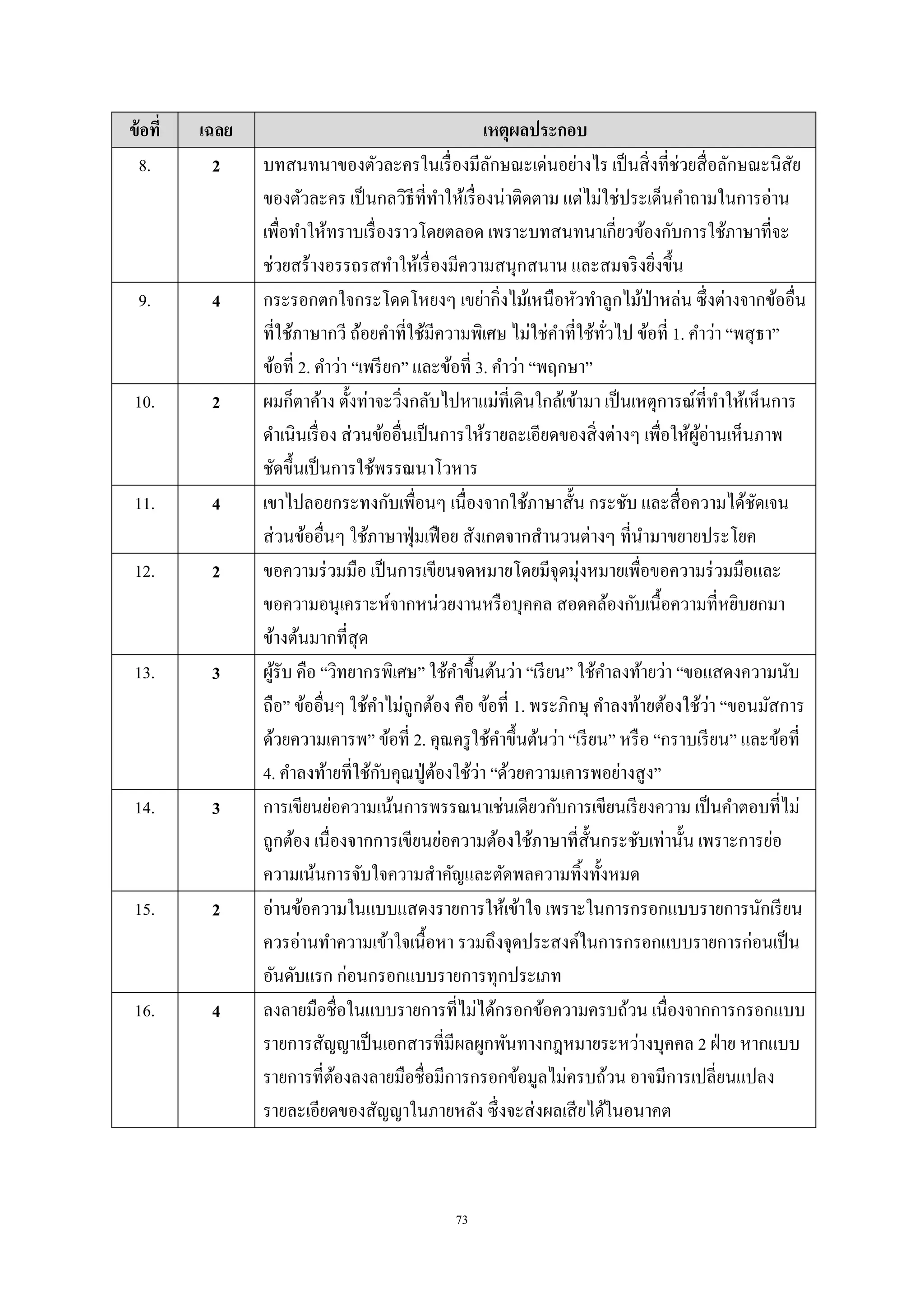 73
ข้อที่ เฉลย เหตุผลประกอบ
8. 2 บทสนทนาของตัวละครในเรื่องมีลักษณะเด่นอย่างไร เป็นสิ่งที่ช่วยสื่อลักษณะนิสัย
ของตัวละคร เป็นกลวิธีที่ทําให้เรื่องน่าติดตาม แต่ไม่ใช่ประเด็นคําถามในการอ่าน
เพื่อทําให้ทราบเรื่องราวโดยตลอด เพราะบทสนทนาเกี่ยวข้องกับการใช้ภาษาที่จะ
ช่วยสร้างอรรถรสทําให้เรื่องมีความสนุกสนาน และสมจริงยิ่งขึ้น
9. 4 กระรอกตกใจกระโดดโหยงๆ เขย่ากิ่งไม้เหนือหัวทําลูกไม้ป่าหล่น ซึ่งต่างจากข้ออื่น
ที่ใช้ภาษากวี ถ้อยคําที่ใช้มีความพิเศษ ไม่ใช่คําที่ใช้ทั่วไป ข้อที่ 1. คําว่า “พสุธา”
ข้อที่ 2. คําว่า “เพรียก” และข้อที่ 3. คําว่า “พฤกษา”
10. 2 ผมก็ตาค้าง ตั้งท่าจะวิ่งกลับไปหาแม่ที่เดินใกล้เข้ามา เป็นเหตุการณ์ที่ทําให้เห็นการ
ดําเนินเรื่อง ส่วนข้ออื่นเป็นการให้รายละเอียดของสิ่งต่างๆ เพื่อให้ผู้อ่านเห็นภาพ
ชัดขึ้นเป็นการใช้พรรณนาโวหาร
11. 4 เขาไปลอยกระทงกับเพื่อนๆ เนื่องจากใช้ภาษาสั้น กระชับ และสื่อความได้ชัดเจน
ส่วนข้ออื่นๆ ใช้ภาษาฟุ่มเฟือย สังเกตจากสํานวนต่างๆ ที่นํามาขยายประโยค
12. 2 ขอความร่วมมือ เป็นการเขียนจดหมายโดยมีจุดมุ่งหมายเพื่อขอความร่วมมือและ
ขอความอนุเคราะห์จากหน่วยงานหรือบุคคล สอดคล้องกับเนื้อความที่หยิบยกมา
ข้างต้นมากที่สุด
13. 3 ผู้รับ คือ “วิทยากรพิเศษ” ใช้คําขึ้นต้นว่า “เรียน” ใช้คําลงท้ายว่า “ขอแสดงความนับ
ถือ” ข้ออื่นๆ ใช้คําไม่ถูกต้อง คือ ข้อที่ 1. พระภิกษุ คําลงท้ายต้องใช้ว่า “ขอนมัสการ
ด้วยความเคารพ” ข้อที่ 2. คุณครูใช้คําขึ้นต้นว่า “เรียน” หรือ “กราบเรียน” และข้อที่
4. คําลงท้ายที่ใช้กับคุณปู่ต้องใช้ว่า “ด้วยความเคารพอย่างสูง”
14. 3 การเขียนย่อความเน้นการพรรณนาเช่นเดียวกับการเขียนเรียงความ เป็นคําตอบที่ไม่
ถูกต้อง เนื่องจากการเขียนย่อความต้องใช้ภาษาที่สั้นกระชับเท่านั้น เพราะการย่อ
ความเน้นการจับใจความสําคัญและตัดพลความทิ้งทั้งหมด
15. 2 อ่านข้อความในแบบแสดงรายการให้เข้าใจ เพราะในการกรอกแบบรายการนักเรียน
ควรอ่านทําความเข้าใจเนื้อหา รวมถึงจุดประสงค์ในการกรอกแบบรายการก่อนเป็น
อันดับแรก ก่อนกรอกแบบรายการทุกประเภท
16. 4 ลงลายมือชื่อในแบบรายการที่ไม่ได้กรอกข้อความครบถ้วน เนื่องจากการกรอกแบบ
รายการสัญญาเป็นเอกสารที่มีผลผูกพันทางกฎหมายระหว่างบุคคล 2 ฝ่าย หากแบบ
รายการที่ต้องลงลายมือชื่อมีการกรอกข้อมูลไม่ครบถ้วน อาจมีการเปลี่ยนแปลง
รายละเอียดของสัญญาในภายหลัง ซึ่งจะส่งผลเสียได้ในอนาคต
 