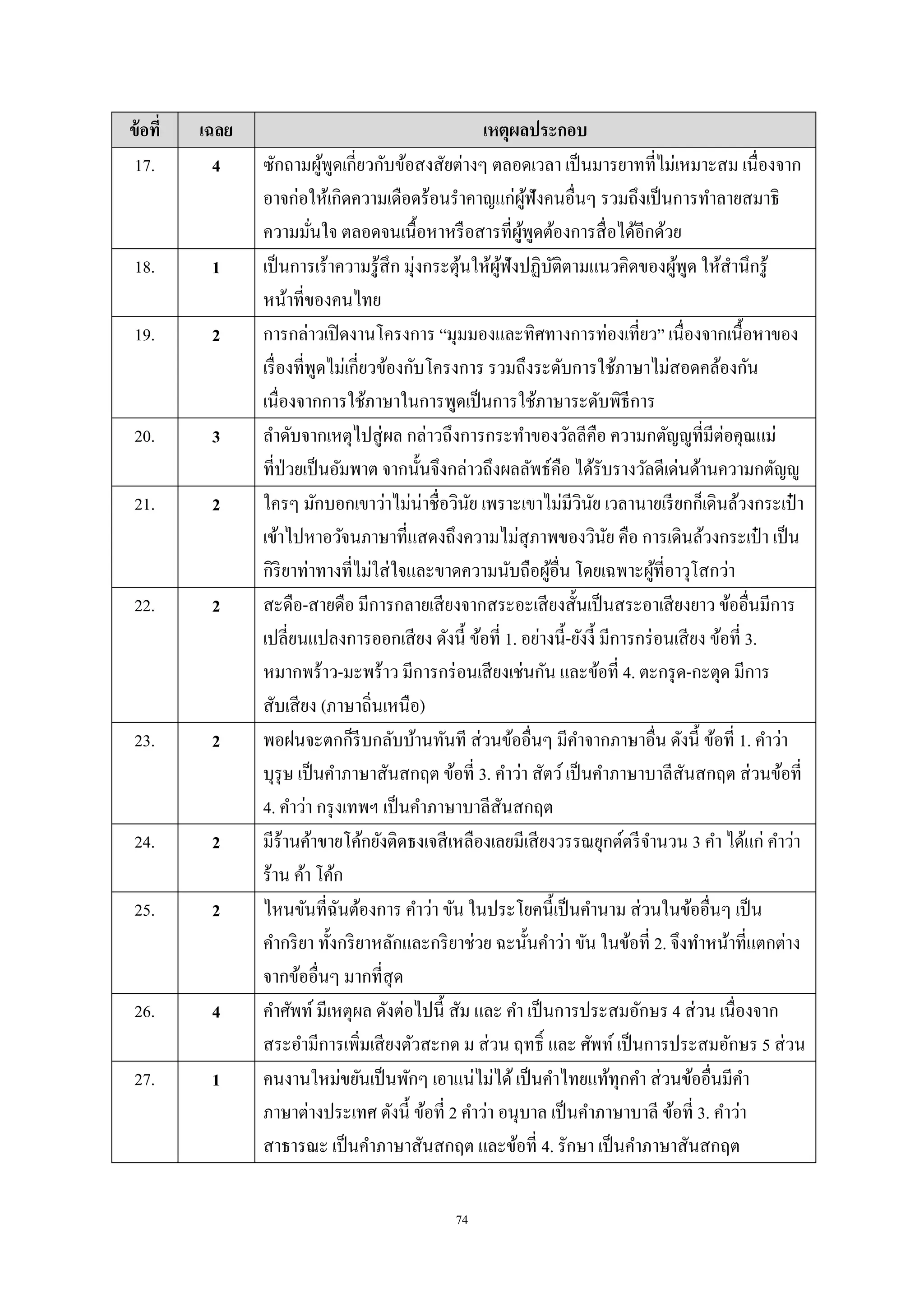 74
ข้อที่ เฉลย เหตุผลประกอบ
17. 4 ซักถามผู้พูดเกี่ยวกับข้อสงสัยต่างๆ ตลอดเวลา เป็นมารยาทที่ไม่เหมาะสม เนื่องจาก
อาจก่อให้เกิดความเดือดร้อนรําคาญแก่ผู้ฟังคนอื่นๆ รวมถึงเป็นการทําลายสมาธิ
ความมั่นใจ ตลอดจนเนื้อหาหรือสารที่ผู้พูดต้องการสื่อได้อีกด้วย
18. 1 เป็นการเร้าความรู้สึก มุ่งกระตุ้นให้ผู้ฟังปฏิบัติตามแนวคิดของผู้พูด ให้สํานึกรู้
หน้าที่ของคนไทย
19. 2 การกล่าวเปิดงานโครงการ “มุมมองและทิศทางการท่องเที่ยว” เนื่องจากเนื้อหาของ
เรื่องที่พูดไม่เกี่ยวข้องกับโครงการ รวมถึงระดับการใช้ภาษาไม่สอดคล้องกัน
เนื่องจากการใช้ภาษาในการพูดเป็นการใช้ภาษาระดับพิธีการ
20. 3 ลําดับจากเหตุไปสู่ผล กล่าวถึงการกระทําของวัลลีคือ ความกตัญํูที่มีต่อคุณแม่
ที่ป่วยเป็นอัมพาต จากนั้นจึงกล่าวถึงผลลัพธ์คือ ได้รับรางวัลดีเด่นด้านความกตัญํู
21. 2 ใครๆ มักบอกเขาว่าไม่น่าชื่อวินัย เพราะเขาไม่มีวินัย เวลานายเรียกก็เดินล้วงกระเป๋ า
เข้าไปหาอวัจนภาษาที่แสดงถึงความไม่สุภาพของวินัย คือ การเดินล้วงกระเป๋ า เป็น
กิริยาท่าทางที่ไม่ใส่ใจและขาดความนับถือผู้อื่น โดยเฉพาะผู้ที่อาวุโสกว่า
22. 2 สะดือ-สายดือ มีการกลายเสียงจากสระอะเสียงสั้นเป็นสระอาเสียงยาว ข้ออื่นมีการ
เปลี่ยนแปลงการออกเสียง ดังนี้ ข้อที่ 1. อย่างนี้-ยังงี้ มีการกร่อนเสียง ข้อที่ 3.
หมากพร้าว-มะพร้าว มีการกร่อนเสียงเช่นกัน และข้อที่ 4. ตะกรุด-กะตุด มีการ
สับเสียง (ภาษาถิ่นเหนือ)
23. 2 พอฝนจะตกก็รีบกลับบ้านทันที ส่วนข้ออื่นๆ มีคําจากภาษาอื่น ดังนี้ ข้อที่ 1. คําว่า
บุรุษ เป็นคําภาษาสันสกฤต ข้อที่ 3. คําว่า สัตว์เป็นคําภาษาบาลีสันสกฤต ส่วนข้อที่
4. คําว่า กรุงเทพฯ เป็นคําภาษาบาลีสันสกฤต
24. 2 มีร้านค้าขายโค้กยังติดธงเจสีเหลืองเลยมีเสียงวรรณยุกต์ตรีจํานวน 3 คํา ได้แก่ คําว่า
ร้าน ค้า โค้ก
25. 2 ไหนขันที่ฉันต้องการ คําว่า ขัน ในประโยคนี้เป็นคํานาม ส่วนในข้ออื่นๆ เป็น
คํากริยา ทั้งกริยาหลักและกริยาช่วย ฉะนั้นคําว่า ขัน ในข้อที่ 2. จึงทําหน้าที่แตกต่าง
จากข้ออื่นๆ มากที่สุด
26. 4 คําศัพท์ มีเหตุผล ดังต่อไปนี้ สัม และ คํา เป็นการประสมอักษร 4 ส่วน เนื่องจาก
สระอํามีการเพิ่มเสียงตัวสะกด ม ส่วน ฤทธิ์ และ ศัพท์ เป็นการประสมอักษร 5 ส่วน
27. 1 คนงานใหม่ขยันเป็นพักๆ เอาแน่ไม่ได้เป็นคําไทยแท้ทุกคํา ส่วนข้ออื่นมีคํา
ภาษาต่างประเทศ ดังนี้ ข้อที่ 2 คําว่า อนุบาล เป็นคําภาษาบาลี ข้อที่ 3. คําว่า
สาธารณะ เป็นคําภาษาสันสกฤต และข้อที่ 4. รักษา เป็นคําภาษาสันสกฤต
 