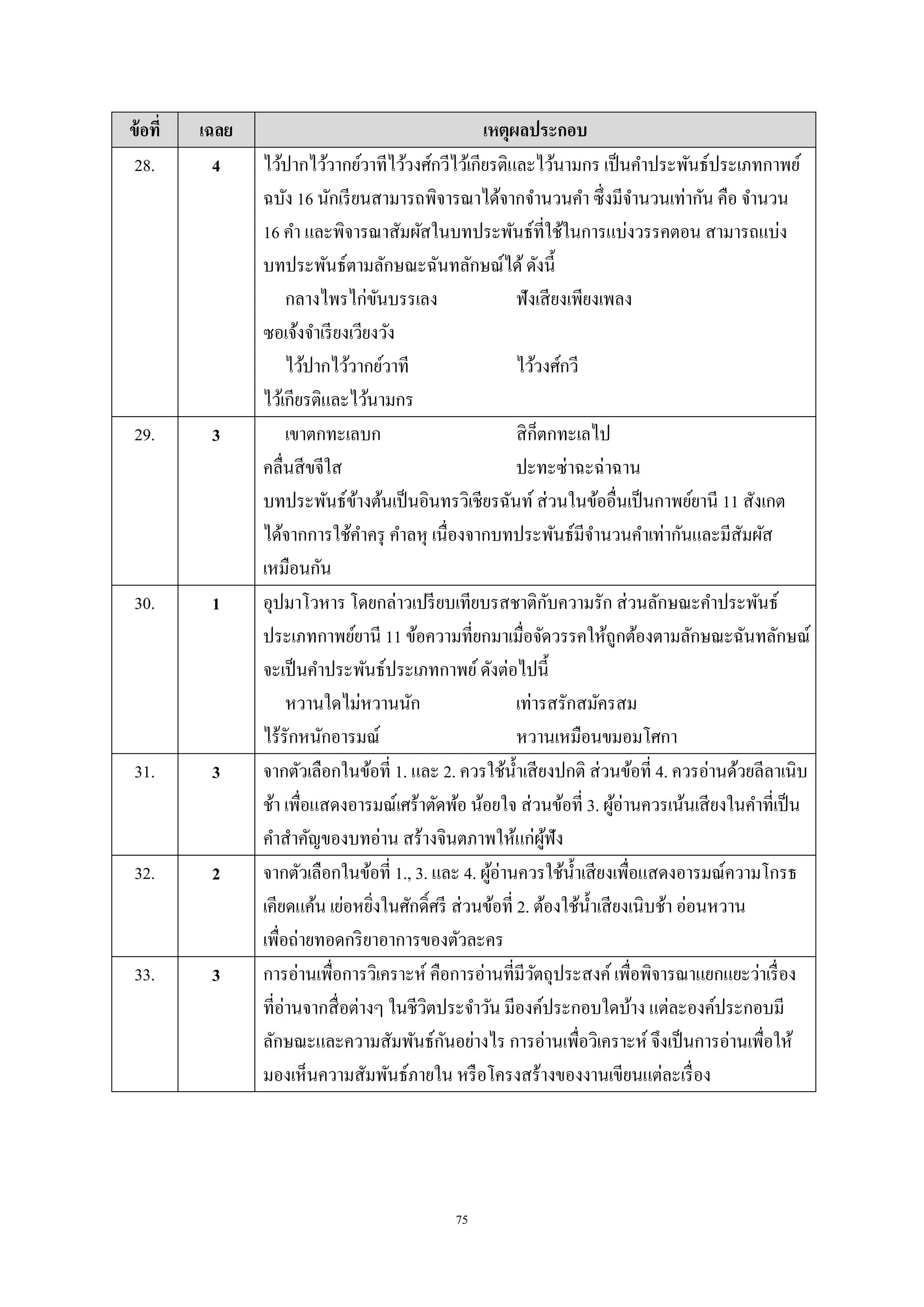 75
ข้อที่ เฉลย เหตุผลประกอบ
28. 4 ไว้ปากไว้วากย์วาทีไว้วงศ์กวีไว้เกียรติและไว้นามกร เป็นคําประพันธ์ประเภทกาพย์
ฉบัง 16 นักเรียนสามารถพิจารณาได้จากจํานวนคํา ซึ่งมีจํานวนเท่ากัน คือ จํานวน
16 คํา และพิจารณาสัมผัสในบทประพันธ์ที่ใช้ในการแบ่งวรรคตอน สามารถแบ่ง
บทประพันธ์ตามลักษณะฉันทลักษณ์ได้ดังนี้
กลางไพรไก่ขันบรรเลง ฟังเสียงเพียงเพลง
ซอเจ้งจําเรียงเวียงวัง
ไว้ปากไว้วากย์วาที ไว้วงศ์กวี
ไว้เกียรติและไว้นามกร
29. 3 เขาตกทะเลบก สิก็ตกทะเลไป
คลื่นสีขจีใส ปะทะซ่าฉะฉ่าฉาน
บทประพันธ์ข้างต้นเป็นอินทรวิเชียรฉันท์ ส่วนในข้ออื่นเป็นกาพย์ยานี 11 สังเกต
ได้จากการใช้คําครุ คําลหุ เนื่องจากบทประพันธ์มีจํานวนคําเท่ากันและมีสัมผัส
เหมือนกัน
30. 1 อุปมาโวหาร โดยกล่าวเปรียบเทียบรสชาติกับความรัก ส่วนลักษณะคําประพันธ์
ประเภทกาพย์ยานี 11 ข้อความที่ยกมาเมื่อจัดวรรคให้ถูกต้องตามลักษณะฉันทลักษณ์
จะเป็นคําประพันธ์ประเภทกาพย์ดังต่อไปนี้
หวานใดไม่หวานนัก เท่ารสรักสมัครสม
ไร้รักหนักอารมณ์ หวานเหมือนขมอมโศกา
31. 3 จากตัวเลือกในข้อที่ 1. และ 2. ควรใช้นํ้าเสียงปกติ ส่วนข้อที่ 4. ควรอ่านด้วยลีลาเนิบ
ช้า เพื่อแสดงอารมณ์เศร้าตัดพ้อ น้อยใจ ส่วนข้อที่ 3. ผู้อ่านควรเน้นเสียงในคําที่เป็น
คําสําคัญของบทอ่าน สร้างจินตภาพให้แก่ผู้ฟัง
32. 2 จากตัวเลือกในข้อที่ 1., 3. และ 4. ผู้อ่านควรใช้นํ้าเสียงเพื่อแสดงอารมณ์ความโกรธ
เคียดแค้น เย่อหยิ่งในศักดิ์ศรี ส่วนข้อที่ 2. ต้องใช้นํ้าเสียงเนิบช้า อ่อนหวาน
เพื่อถ่ายทอดกริยาอาการของตัวละคร
33. 3 การอ่านเพื่อการวิเคราะห์ คือการอ่านที่มีวัตถุประสงค์ เพื่อพิจารณาแยกแยะว่าเรื่อง
ที่อ่านจากสื่อต่างๆ ในชีวิตประจําวัน มีองค์ประกอบใดบ้าง แต่ละองค์ประกอบมี
ลักษณะและความสัมพันธ์กันอย่างไร การอ่านเพื่อวิเคราะห์ จึงเป็นการอ่านเพื่อให้
มองเห็นความสัมพันธ์ภายใน หรือโครงสร้างของงานเขียนแต่ละเรื่อง
 