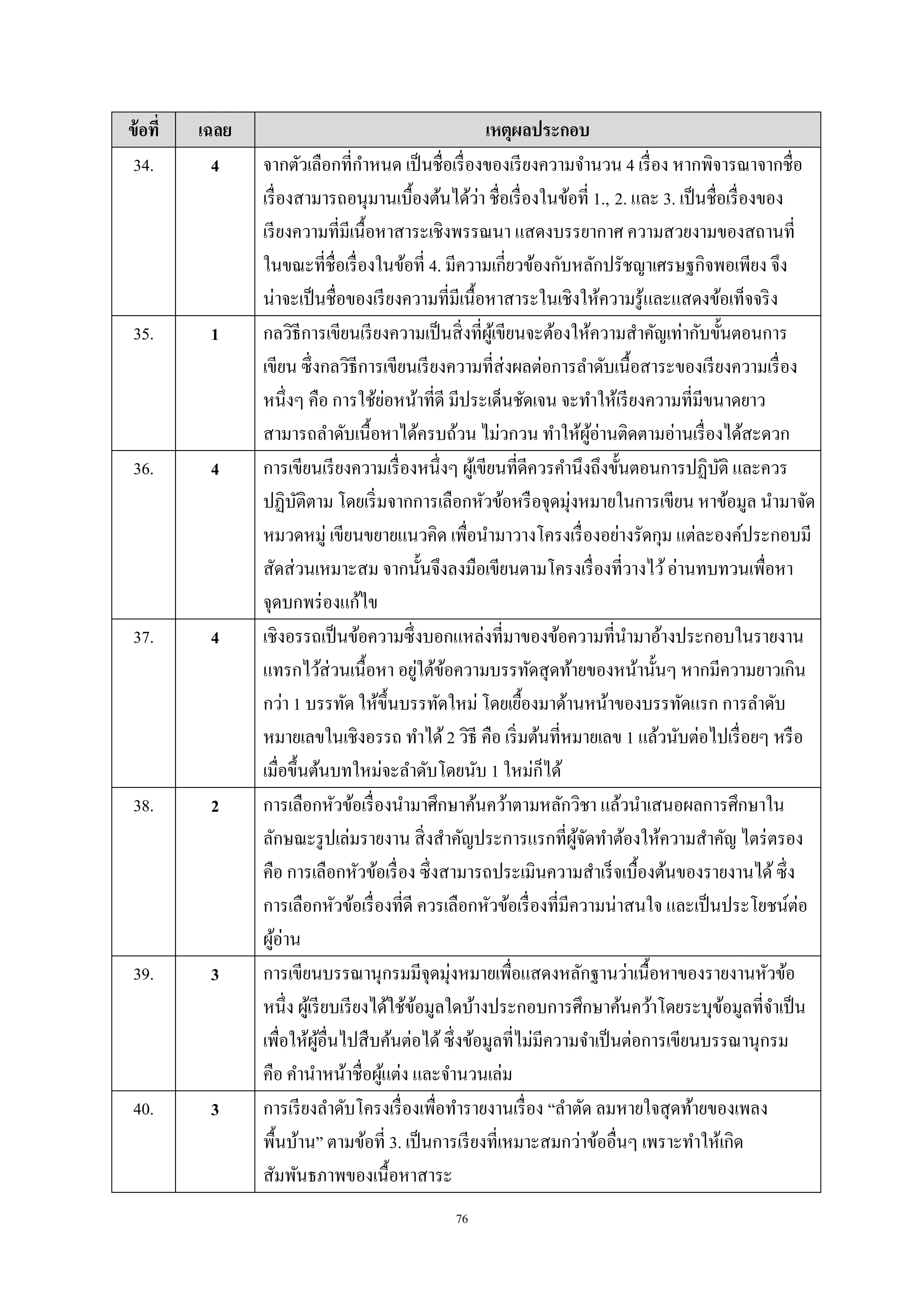 76
ข้อที่ เฉลย เหตุผลประกอบ
34. 4 จากตัวเลือกที่กําหนด เป็นชื่อเรื่องของเรียงความจํานวน 4 เรื่อง หากพิจารณาจากชื่อ
เรื่องสามารถอนุมานเบื้องต้นได้ว่า ชื่อเรื่องในข้อที่ 1., 2. และ 3. เป็นชื่อเรื่องของ
เรียงความที่มีเนื้อหาสาระเชิงพรรณนา แสดงบรรยากาศ ความสวยงามของสถานที่
ในขณะที่ชื่อเรื่องในข้อที่ 4. มีความเกี่ยวข้องกับหลักปรัชญาเศรษฐกิจพอเพียง จึง
น่าจะเป็นชื่อของเรียงความที่มีเนื้อหาสาระในเชิงให้ความรู้และแสดงข้อเท็จจริง
35. 1 กลวิธีการเขียนเรียงความเป็นสิ่งที่ผู้เขียนจะต้องให้ความสําคัญเท่ากับขั้นตอนการ
เขียน ซึ่งกลวิธีการเขียนเรียงความที่ส่งผลต่อการลําดับเนื้อสาระของเรียงความเรื่อง
หนึ่งๆ คือ การใช้ย่อหน้าที่ดี มีประเด็นชัดเจน จะทําให้เรียงความที่มีขนาดยาว
สามารถลําดับเนื้อหาได้ครบถ้วน ไม่วกวน ทําให้ผู้อ่านติดตามอ่านเรื่องได้สะดวก
36. 4 การเขียนเรียงความเรื่องหนึ่งๆ ผู้เขียนที่ดีควรคํานึงถึงขั้นตอนการปฏิบัติ และควร
ปฏิบัติตาม โดยเริ่มจากการเลือกหัวข้อหรือจุดมุ่งหมายในการเขียน หาข้อมูล นํามาจัด
หมวดหมู่ เขียนขยายแนวคิด เพื่อนํามาวางโครงเรื่องอย่างรัดกุม แต่ละองค์ประกอบมี
สัดส่วนเหมาะสม จากนั้นจึงลงมือเขียนตามโครงเรื่องที่วางไว้อ่านทบทวนเพื่อหา
จุดบกพร่องแก้ไข
37. 4 เชิงอรรถเป็นข้อความซึ่งบอกแหล่งที่มาของข้อความที่นํามาอ้างประกอบในรายงาน
แทรกไว้ส่วนเนื้อหา อยู่ใต้ข้อความบรรทัดสุดท้ายของหน้านั้นๆ หากมีความยาวเกิน
กว่า 1 บรรทัด ให้ขึ้นบรรทัดใหม่ โดยเยื้องมาด้านหน้าของบรรทัดแรก การลําดับ
หมายเลขในเชิงอรรถ ทําได้ 2 วิธี คือ เริ่มต้นที่หมายเลข 1 แล้วนับต่อไปเรื่อยๆ หรือ
เมื่อขึ้นต้นบทใหม่จะลําดับโดยนับ 1 ใหม่ก็ได้
38. 2 การเลือกหัวข้อเรื่องนํามาศึกษาค้นคว้าตามหลักวิชา แล้วนําเสนอผลการศึกษาใน
ลักษณะรูปเล่มรายงาน สิ่งสําคัญประการแรกที่ผู้จัดทําต้องให้ความสําคัญ ไตร่ตรอง
คือ การเลือกหัวข้อเรื่อง ซึ่งสามารถประเมินความสําเร็จเบื้องต้นของรายงานได้ซึ่ง
การเลือกหัวข้อเรื่องที่ดี ควรเลือกหัวข้อเรื่องที่มีความน่าสนใจ และเป็นประโยชน์ต่อ
ผู้อ่าน
39. 3 การเขียนบรรณานุกรมมีจุดมุ่งหมายเพื่อแสดงหลักฐานว่าเนื้อหาของรายงานหัวข้อ
หนึ่ง ผู้เรียบเรียงได้ใช้ข้อมูลใดบ้างประกอบการศึกษาค้นคว้าโดยระบุข้อมูลที่จําเป็น
เพื่อให้ผู้อื่นไปสืบค้นต่อได้ซึ่งข้อมูลที่ไม่มีความจําเป็นต่อการเขียนบรรณานุกรม
คือ คํานําหน้าชื่อผู้แต่ง และจํานวนเล่ม
40. 3 การเรียงลําดับโครงเรื่องเพื่อทํารายงานเรื่อง “ลําตัด ลมหายใจสุดท้ายของเพลง
พื้นบ้าน” ตามข้อที่ 3. เป็นการเรียงที่เหมาะสมกว่าข้ออื่นๆ เพราะทําให้เกิด
สัมพันธภาพของเนื้อหาสาระ
 