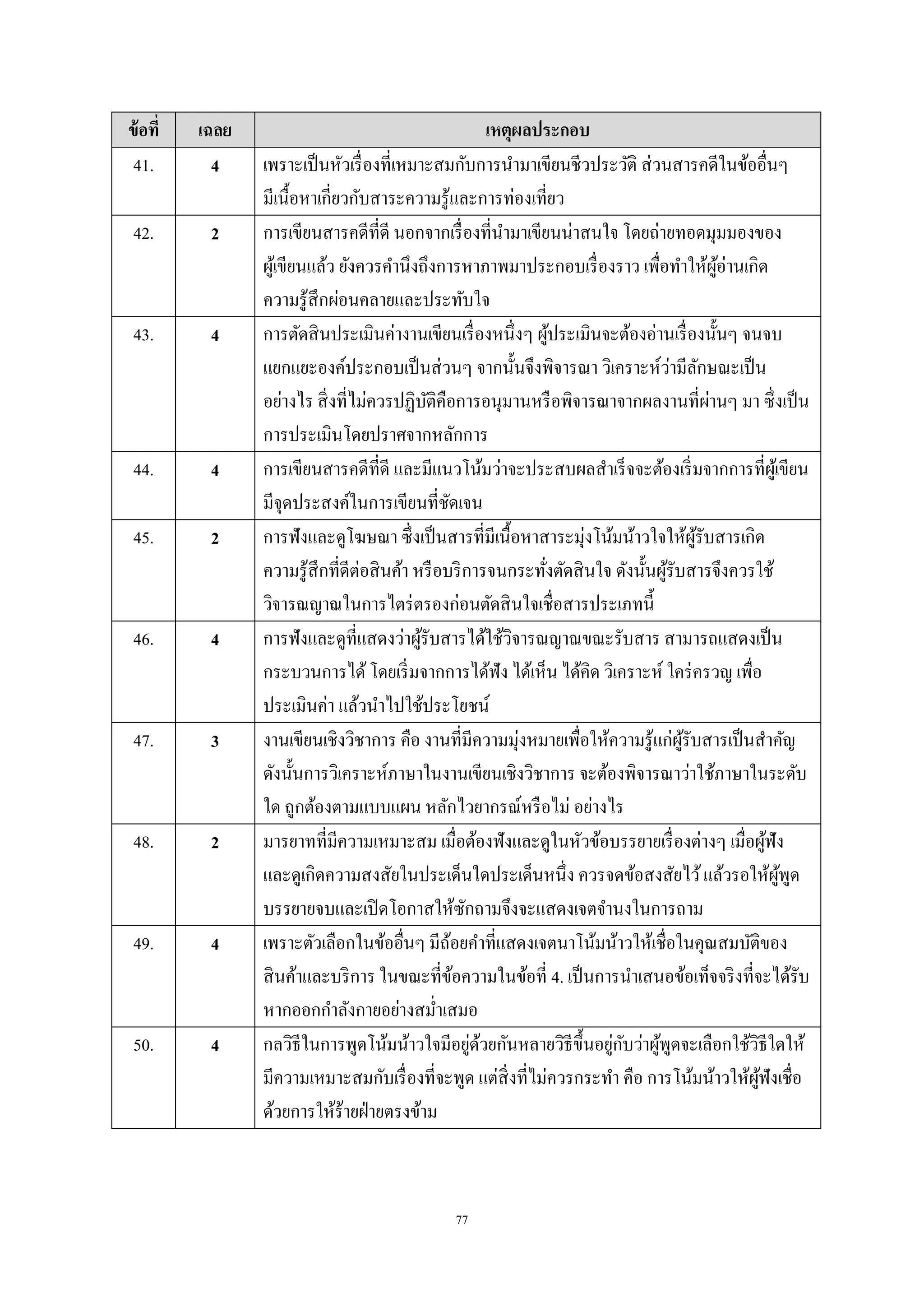 77
ข้อที่ เฉลย เหตุผลประกอบ
41. 4 เพราะเป็นหัวเรื่องที่เหมาะสมกับการนํามาเขียนชีวประวัติ ส่วนสารคดีในข้ออื่นๆ
มีเนื้อหาเกี่ยวกับสาระความรู้และการท่องเที่ยว
42. 2 การเขียนสารคดีที่ดี นอกจากเรื่องที่นํามาเขียนน่าสนใจ โดยถ่ายทอดมุมมองของ
ผู้เขียนแล้ว ยังควรคํานึงถึงการหาภาพมาประกอบเรื่องราว เพื่อทําให้ผู้อ่านเกิด
ความรู้สึกผ่อนคลายและประทับใจ
43. 4 การตัดสินประเมินค่างานเขียนเรื่องหนึ่งๆ ผู้ประเมินจะต้องอ่านเรื่องนั้นๆ จนจบ
แยกแยะองค์ประกอบเป็นส่วนๆ จากนั้นจึงพิจารณา วิเคราะห์ว่ามีลักษณะเป็น
อย่างไร สิ่งที่ไม่ควรปฏิบัติคือการอนุมานหรือพิจารณาจากผลงานที่ผ่านๆ มา ซึ่งเป็น
การประเมินโดยปราศจากหลักการ
44. 4 การเขียนสารคดีที่ดี และมีแนวโน้มว่าจะประสบผลสําเร็จจะต้องเริ่มจากการที่ผู้เขียน
มีจุดประสงค์ในการเขียนที่ชัดเจน
45. 2 การฟังและดูโฆษณา ซึ่งเป็นสารที่มีเนื้อหาสาระมุ่งโน้มน้าวใจให้ผู้รับสารเกิด
ความรู้สึกที่ดีต่อสินค้า หรือบริการจนกระทั่งตัดสินใจ ดังนั้นผู้รับสารจึงควรใช้
วิจารณญาณในการไตร่ตรองก่อนตัดสินใจเชื่อสารประเภทนี้
46. 4 การฟังและดูที่แสดงว่าผู้รับสารได้ใช้วิจารณญาณขณะรับสาร สามารถแสดงเป็น
กระบวนการได้โดยเริ่มจากการได้ฟัง ได้เห็น ได้คิด วิเคราะห์ ใคร่ครวญ เพื่อ
ประเมินค่า แล้วนําไปใช้ประโยชน์
47. 3 งานเขียนเชิงวิชาการ คือ งานที่มีความมุ่งหมายเพื่อให้ความรู้แก่ผู้รับสารเป็นสําคัญ
ดังนั้นการวิเคราะห์ภาษาในงานเขียนเชิงวิชาการ จะต้องพิจารณาว่าใช้ภาษาในระดับ
ใด ถูกต้องตามแบบแผน หลักไวยากรณ์หรือไม่ อย่างไร
48. 2 มารยาทที่มีความเหมาะสม เมื่อต้องฟังและดูในหัวข้อบรรยายเรื่องต่างๆ เมื่อผู้ฟัง
และดูเกิดความสงสัยในประเด็นใดประเด็นหนึ่ง ควรจดข้อสงสัยไว้แล้วรอให้ผู้พูด
บรรยายจบและเปิดโอกาสให้ซักถามจึงจะแสดงเจตจํานงในการถาม
49. 4 เพราะตัวเลือกในข้ออื่นๆ มีถ้อยคําที่แสดงเจตนาโน้มน้าวให้เชื่อในคุณสมบัติของ
สินค้าและบริการ ในขณะที่ข้อความในข้อที่ 4. เป็นการนําเสนอข้อเท็จจริงที่จะได้รับ
หากออกกําลังกายอย่างสมํ่าเสมอ
50. 4 กลวิธีในการพูดโน้มน้าวใจมีอยู่ด้วยกันหลายวิธีขึ้นอยู่กับว่าผู้พูดจะเลือกใช้วิธีใดให้
มีความเหมาะสมกับเรื่องที่จะพูด แต่สิ่งที่ไม่ควรกระทํา คือ การโน้มน้าวให้ผู้ฟังเชื่อ
ด้วยการให้ร้ายฝ่ายตรงข้าม
 