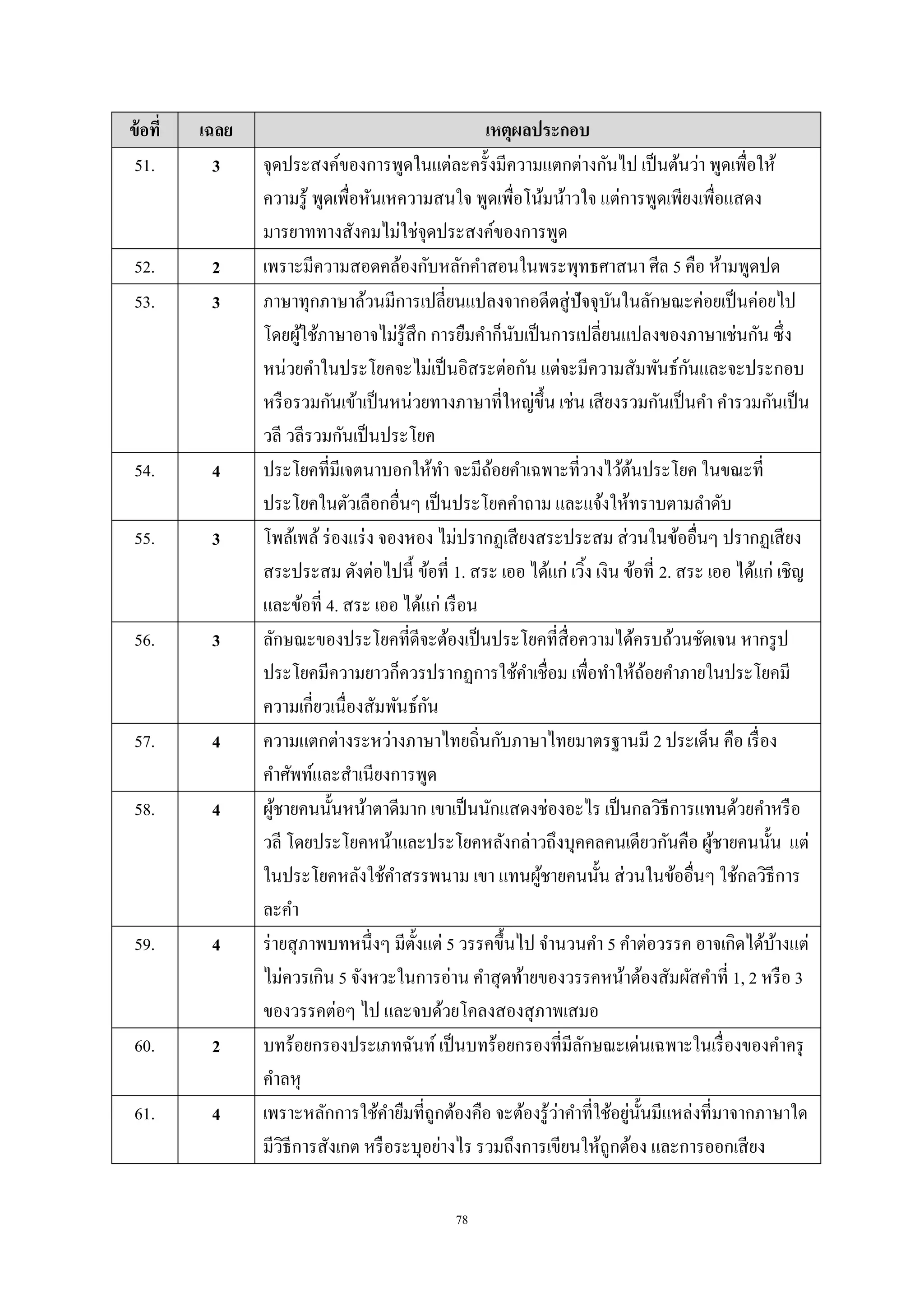 78
ข้อที่ เฉลย เหตุผลประกอบ
51. 3 จุดประสงค์ของการพูดในแต่ละครั้งมีความแตกต่างกันไป เป็นต้นว่า พูดเพื่อให้
ความรู้ พูดเพื่อหันเหความสนใจ พูดเพื่อโน้มน้าวใจ แต่การพูดเพียงเพื่อแสดง
มารยาททางสังคมไม่ใช่จุดประสงค์ของการพูด
52. 2 เพราะมีความสอดคล้องกับหลักคําสอนในพระพุทธศาสนา ศีล 5 คือ ห้ามพูดปด
53. 3 ภาษาทุกภาษาล้วนมีการเปลี่ยนแปลงจากอดีตสู่ปัจจุบันในลักษณะค่อยเป็นค่อยไป
โดยผู้ใช้ภาษาอาจไม่รู้สึก การยืมคําก็นับเป็นการเปลี่ยนแปลงของภาษาเช่นกัน ซึ่ง
หน่วยคําในประโยคจะไม่เป็นอิสระต่อกัน แต่จะมีความสัมพันธ์กันและจะประกอบ
หรือรวมกันเข้าเป็นหน่วยทางภาษาที่ใหญ่ขึ้น เช่น เสียงรวมกันเป็นคํา คํารวมกันเป็น
วลี วลีรวมกันเป็นประโยค
54. 4 ประโยคที่มีเจตนาบอกให้ทํา จะมีถ้อยคําเฉพาะที่วางไว้ต้นประโยค ในขณะที่
ประโยคในตัวเลือกอื่นๆ เป็นประโยคคําถาม และแจ้งให้ทราบตามลําดับ
55. 3 โพล้เพล้ร่องแร่ง จองหอง ไม่ปรากฏเสียงสระประสม ส่วนในข้ออื่นๆ ปรากฏเสียง
สระประสม ดังต่อไปนี้ ข้อที่ 1. สระ เออ ได้แก่ เวิ้ง เงิน ข้อที่ 2. สระ เออ ได้แก่ เชิญ
และข้อที่ 4. สระ เออ ได้แก่ เรือน
56. 3 ลักษณะของประโยคที่ดีจะต้องเป็นประโยคที่สื่อความได้ครบถ้วนชัดเจน หากรูป
ประโยคมีความยาวก็ควรปรากฏการใช้คําเชื่อม เพื่อทําให้ถ้อยคําภายในประโยคมี
ความเกี่ยวเนื่องสัมพันธ์กัน
57. 4 ความแตกต่างระหว่างภาษาไทยถิ่นกับภาษาไทยมาตรฐานมี 2 ประเด็น คือ เรื่อง
คําศัพท์และสําเนียงการพูด
58. 4 ผู้ชายคนนั้นหน้าตาดีมาก เขาเป็นนักแสดงช่องอะไร เป็นกลวิธีการแทนด้วยคําหรือ
วลี โดยประโยคหน้าและประโยคหลังกล่าวถึงบุคคลคนเดียวกันคือ ผู้ชายคนนั้น แต่
ในประโยคหลังใช้คําสรรพนาม เขา แทนผู้ชายคนนั้น ส่วนในข้ออื่นๆ ใช้กลวิธีการ
ละคํา
59. 4 ร่ายสุภาพบทหนึ่งๆ มีตั้งแต่ 5 วรรคขึ้นไป จํานวนคํา 5 คําต่อวรรค อาจเกิดได้บ้างแต่
ไม่ควรเกิน 5 จังหวะในการอ่าน คําสุดท้ายของวรรคหน้าต้องสัมผัสคําที่ 1, 2 หรือ 3
ของวรรคต่อๆ ไป และจบด้วยโคลงสองสุภาพเสมอ
60. 2 บทร้อยกรองประเภทฉันท์ เป็นบทร้อยกรองที่มีลักษณะเด่นเฉพาะในเรื่องของคําครุ
คําลหุ
61. 4 เพราะหลักการใช้คํายืมที่ถูกต้องคือ จะต้องรู้ว่าคําที่ใช้อยู่นั้นมีแหล่งที่มาจากภาษาใด
มีวิธีการสังเกต หรือระบุอย่างไร รวมถึงการเขียนให้ถูกต้อง และการออกเสียง
 