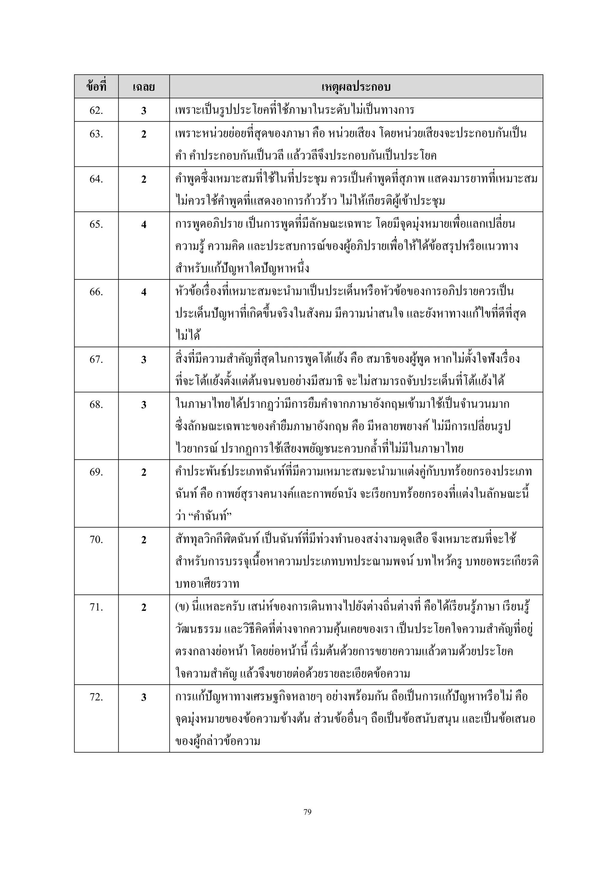 79
ข้อที่ เฉลย เหตุผลประกอบ
62. 3 เพราะเป็นรูปประโยคที่ใช้ภาษาในระดับไม่เป็นทางการ
63. 2 เพราะหน่วยย่อยที่สุดของภาษา คือ หน่วยเสียง โดยหน่วยเสียงจะประกอบกันเป็น
คํา คําประกอบกันเป็นวลี แล้ววลีจึงประกอบกันเป็นประโยค
64. 2 คําพูดซึ่งเหมาะสมที่ใช้ในที่ประชุม ควรเป็นคําพูดที่สุภาพ แสดงมารยาทที่เหมาะสม
ไม่ควรใช้คําพูดที่แสดงอาการก้าวร้าว ไม่ให้เกียรติผู้เข้าประชุม
65. 4 การพูดอภิปราย เป็นการพูดที่มีลักษณะเฉพาะ โดยมีจุดมุ่งหมายเพื่อแลกเปลี่ยน
ความรู้ ความคิด และประสบการณ์ของผู้อภิปรายเพื่อให้ได้ข้อสรุปหรือแนวทาง
สําหรับแก้ปัญหาใดปัญหาหนึ่ง
66. 4 หัวข้อเรื่องที่เหมาะสมจะนํามาเป็นประเด็นหรือหัวข้อของการอภิปรายควรเป็น
ประเด็นปัญหาที่เกิดขึ้นจริงในสังคม มีความน่าสนใจ และยังหาทางแก้ไขที่ดีที่สุด
ไม่ได้
67. 3 สิ่งที่มีความสําคัญที่สุดในการพูดโต้แย้ง คือ สมาธิของผู้พูด หากไม่ตั้งใจฟังเรื่อง
ที่จะโต้แย้งตั้งแต่ต้นจนจบอย่างมีสมาธิ จะไม่สามารถจับประเด็นที่โต้แย้งได้
68. 3 ในภาษาไทยได้ปรากฏว่ามีการยืมคําจากภาษาอังกฤษเข้ามาใช้เป็นจํานวนมาก
ซึ่งลักษณะเฉพาะของคํายืมภาษาอังกฤษ คือ มีหลายพยางค์ ไม่มีการเปลี่ยนรูป
ไวยากรณ์ ปรากฏการใช้เสียงพยัญชนะควบกลํ้าที่ไม่มีในภาษาไทย
69. 2 คําประพันธ์ประเภทฉันท์ที่มีความเหมาะสมจะนํามาแต่งคู่กับบทร้อยกรองประเภท
ฉันท์ คือ กาพย์สุรางคนางค์และกาพย์ฉบัง จะเรียกบทร้อยกรองที่แต่งในลักษณะนี้
ว่า “คําฉันท์”
70. 2 สัททุลวิกกีฬิตฉันท์ เป็นฉันท์ที่มีท่วงทํานองสง่างามดุจเสือ จึงเหมาะสมที่จะใช้
สําหรับการบรรจุเนื้อหาความประเภทบทประณามพจน์ บทไหว้ครู บทยอพระเกียรติ
บทอาเศียรวาท
71. 2 (ข) นี่แหละครับ เสน่ห์ของการเดินทางไปยังต่างถิ่นต่างที่ คือได้เรียนรู้ภาษา เรียนรู้
วัฒนธรรม และวิธีคิดที่ต่างจากความคุ้นเคยของเรา เป็นประโยคใจความสําคัญที่อยู่
ตรงกลางย่อหน้า โดยย่อหน้านี้ เริ่มต้นด้วยการขยายความแล้วตามด้วยประโยค
ใจความสําคัญ แล้วจึงขยายต่อด้วยรายละเอียดข้อความ
72. 3 การแก้ปัญหาทางเศรษฐกิจหลายๆ อย่างพร้อมกัน ถือเป็นการแก้ปัญหาหรือไม่ คือ
จุดมุ่งหมายของข้อความข้างต้น ส่วนข้ออื่นๆ ถือเป็นข้อสนับสนุน และเป็นข้อเสนอ
ของผู้กล่าวข้อความ
 