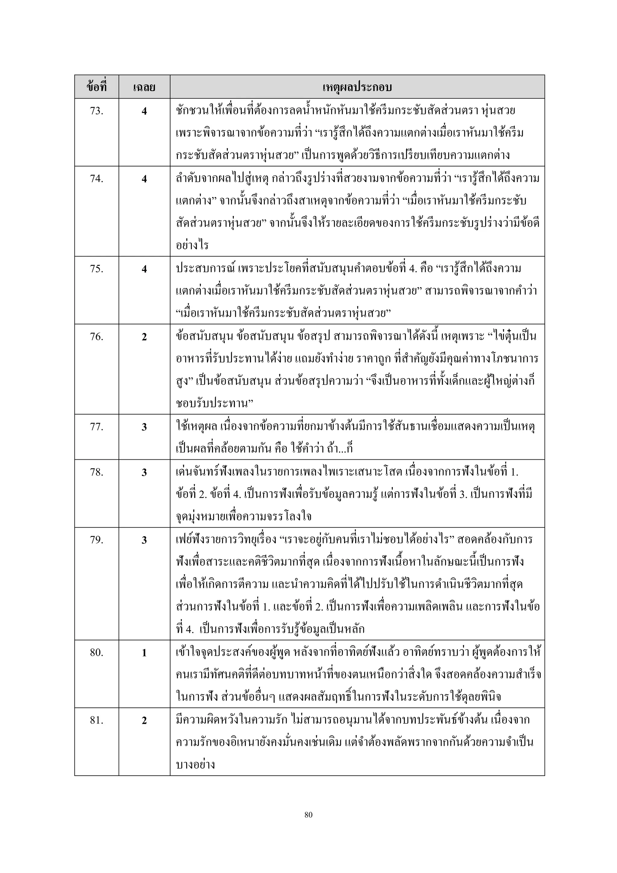 80
ข้อที่ เฉลย เหตุผลประกอบ
73. 4 ชักชวนให้เพื่อนที่ต้องการลดนํ้าหนักหันมาใช้ครีมกระชับสัดส่วนตรา หุ่นสวย
เพราะพิจารณาจากข้อความที่ว่า “เรารู้สึกได้ถึงความแตกต่างเมื่อเราหันมาใช้ครีม
กระชับสัดส่วนตราหุ่นสวย” เป็นการพูดด้วยวิธีการเปรียบเทียบความแตกต่าง
74. 4 ลําดับจากผลไปสู่เหตุ กล่าวถึงรูปร่างที่สวยงามจากข้อความที่ว่า “เรารู้สึกได้ถึงความ
แตกต่าง” จากนั้นจึงกล่าวถึงสาเหตุจากข้อความที่ว่า “เมื่อเราหันมาใช้ครีมกระชับ
สัดส่วนตราหุ่นสวย” จากนั้นจึงให้รายละเอียดของการใช้ครีมกระชับรูปร่างว่ามีข้อดี
อย่างไร
75. 4 ประสบการณ์ เพราะประโยคที่สนับสนุนคําตอบข้อที่ 4. คือ “เรารู้สึกได้ถึงความ
แตกต่างเมื่อเราหันมาใช้ครีมกระชับสัดส่วนตราหุ่นสวย” สามารถพิจารณาจากคําว่า
“เมื่อเราหันมาใช้ครีมกระชับสัดส่วนตราหุ่นสวย”
76. 2 ข้อสนับสนุน ข้อสนับสนุน ข้อสรุป สามารถพิจารณาได้ดังนี้ เหตุเพราะ “ไข่ตุ๋นเป็น
อาหารที่รับประทานได้ง่าย แถมยังทําง่าย ราคาถูก ที่สําคัญยังมีคุณค่าทางโภชนาการ
สูง” เป็นข้อสนับสนุน ส่วนข้อสรุปความว่า “จึงเป็นอาหารที่ทั้งเด็กและผู้ใหญ่ต่างก็
ชอบรับประทาน”
77. 3 ใช้เหตุผล เนื่องจากข้อความที่ยกมาข้างต้นมีการใช้สันธานเชื่อมแสดงความเป็นเหตุ
เป็นผลที่คล้อยตามกัน คือ ใช้คําว่า ถ้า...ก็
78. 3 เด่นจันทร์ฟังเพลงในรายการเพลงไพเราะเสนาะโสต เนื่องจากการฟังในข้อที่ 1.
ข้อที่ 2. ข้อที่ 4. เป็นการฟังเพื่อรับข้อมูลความรู้ แต่การฟังในข้อที่ 3. เป็นการฟังที่มี
จุดมุ่งหมายเพื่อความจรรโลงใจ
79. 3 เฟย์ฟังรายการวิทยุเรื่อง “เราจะอยู่กับคนที่เราไม่ชอบได้อย่างไร” สอดคล้องกับการ
ฟังเพื่อสาระและคติชีวิตมากที่สุด เนื่องจากการฟังเนื้อหาในลักษณะนี้เป็นการฟัง
เพื่อให้เกิดการตีความ และนําความคิดที่ได้ไปปรับใช้ในการดําเนินชีวิตมากที่สุด
ส่วนการฟังในข้อที่ 1. และข้อที่ 2. เป็นการฟังเพื่อความเพลิดเพลิน และการฟังในข้อ
ที่ 4. เป็นการฟังเพื่อการรับรู้ข้อมูลเป็นหลัก
80. 1 เข้าใจจุดประสงค์ของผู้พูด หลังจากที่อาทิตย์ฟังแล้ว อาทิตย์ทราบว่า ผู้พูดต้องการให้
คนเรามีทัศนคติที่ดีต่อบทบาทหน้าที่ของตนเหนือกว่าสิ่งใด จึงสอดคล้องความสําเร็จ
ในการฟัง ส่วนข้ออื่นๆ แสดงผลสัมฤทธิ์ในการฟังในระดับการใช้ดุลยพินิจ
81. 2 มีความผิดหวังในความรัก ไม่สามารถอนุมานได้จากบทประพันธ์ข้างต้น เนื่องจาก
ความรักของอิเหนายังคงมั่นคงเช่นเดิม แต่จําต้องพลัดพรากจากกันด้วยความจําเป็น
บางอย่าง
 