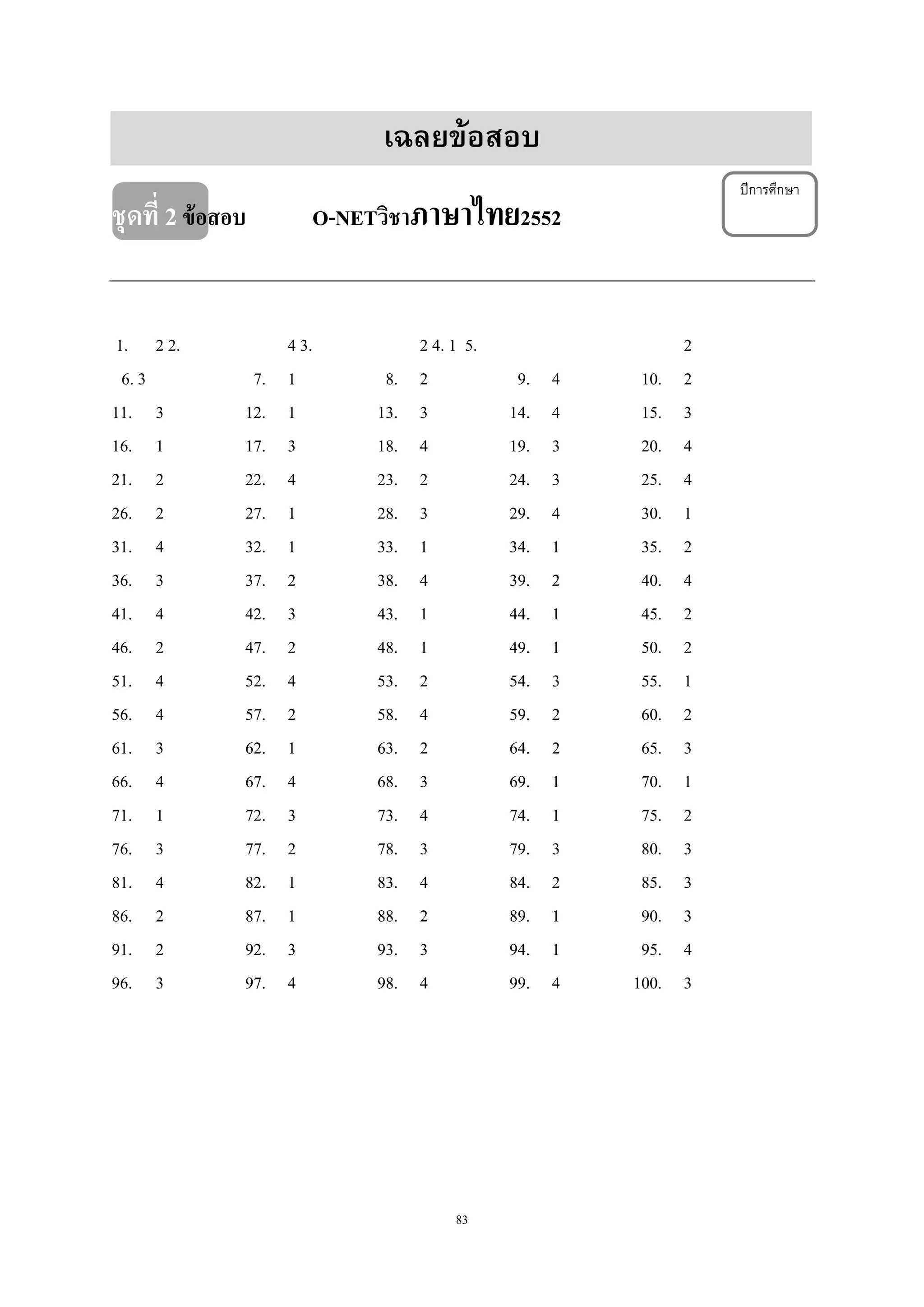 83
เฉลยข้อสอบ
ชุดที่ 2ข้อสอบ O-NETวิชาภาษาไทย2552
1. 2 2. 4 3. 2 4. 1 5. 2
6. 3 7. 1 8. 2 9. 4 10. 2
11. 3 12. 1 13. 3 14. 4 15. 3
16. 1 17. 3 18. 4 19. 3 20. 4
21. 2 22. 4 23. 2 24. 3 25. 4
26. 2 27. 1 28. 3 29. 4 30. 1
31. 4 32. 1 33. 1 34. 1 35. 2
36. 3 37. 2 38. 4 39. 2 40. 4
41. 4 42. 3 43. 1 44. 1 45. 2
46. 2 47. 2 48. 1 49. 1 50. 2
51. 4 52. 4 53. 2 54. 3 55. 1
56. 4 57. 2 58. 4 59. 2 60. 2
61. 3 62. 1 63. 2 64. 2 65. 3
66. 4 67. 4 68. 3 69. 1 70. 1
71. 1 72. 3 73. 4 74. 1 75. 2
76. 3 77. 2 78. 3 79. 3 80. 3
81. 4 82. 1 83. 4 84. 2 85. 3
86. 2 87. 1 88. 2 89. 1 90. 3
91. 2 92. 3 93. 3 94. 1 95. 4
96. 3 97. 4 98. 4 99. 4 100. 3
ปีการศึกษา
 