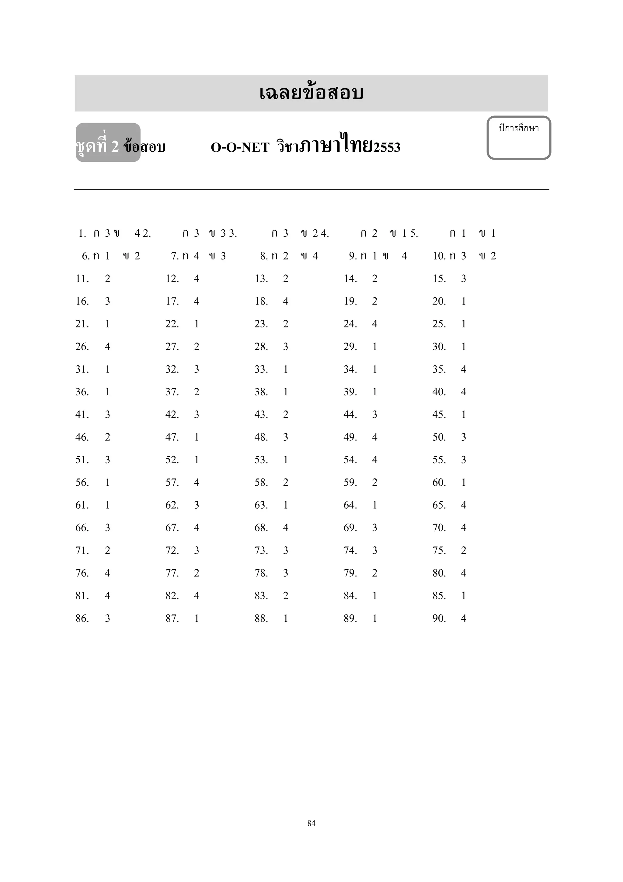84
เฉลยข้อสอบ
ชุดที่ 2ข้อสอบ O-O-NET วิชาภาษาไทย2553
1. ก 3 ข 4 2. ก 3 ข 3 3. ก 3 ข 2 4. ก 2 ข 1 5. ก 1 ข 1
6. ก 1 ข 2 7. ก 4 ข 3 8. ก 2 ข 4 9. ก 1 ข 4 10. ก 3 ข 2
11. 2 12. 4 13. 2 14. 2 15. 3
16. 3 17. 4 18. 4 19. 2 20. 1
21. 1 22. 1 23. 2 24. 4 25. 1
26. 4 27. 2 28. 3 29. 1 30. 1
31. 1 32. 3 33. 1 34. 1 35. 4
36. 1 37. 2 38. 1 39. 1 40. 4
41. 3 42. 3 43. 2 44. 3 45. 1
46. 2 47. 1 48. 3 49. 4 50. 3
51. 3 52. 1 53. 1 54. 4 55. 3
56. 1 57. 4 58. 2 59. 2 60. 1
61. 1 62. 3 63. 1 64. 1 65. 4
66. 3 67. 4 68. 4 69. 3 70. 4
71. 2 72. 3 73. 3 74. 3 75. 2
76. 4 77. 2 78. 3 79. 2 80. 4
81. 4 82. 4 83. 2 84. 1 85. 1
86. 3 87. 1 88. 1 89. 1 90. 4
ปีการศึกษา
 