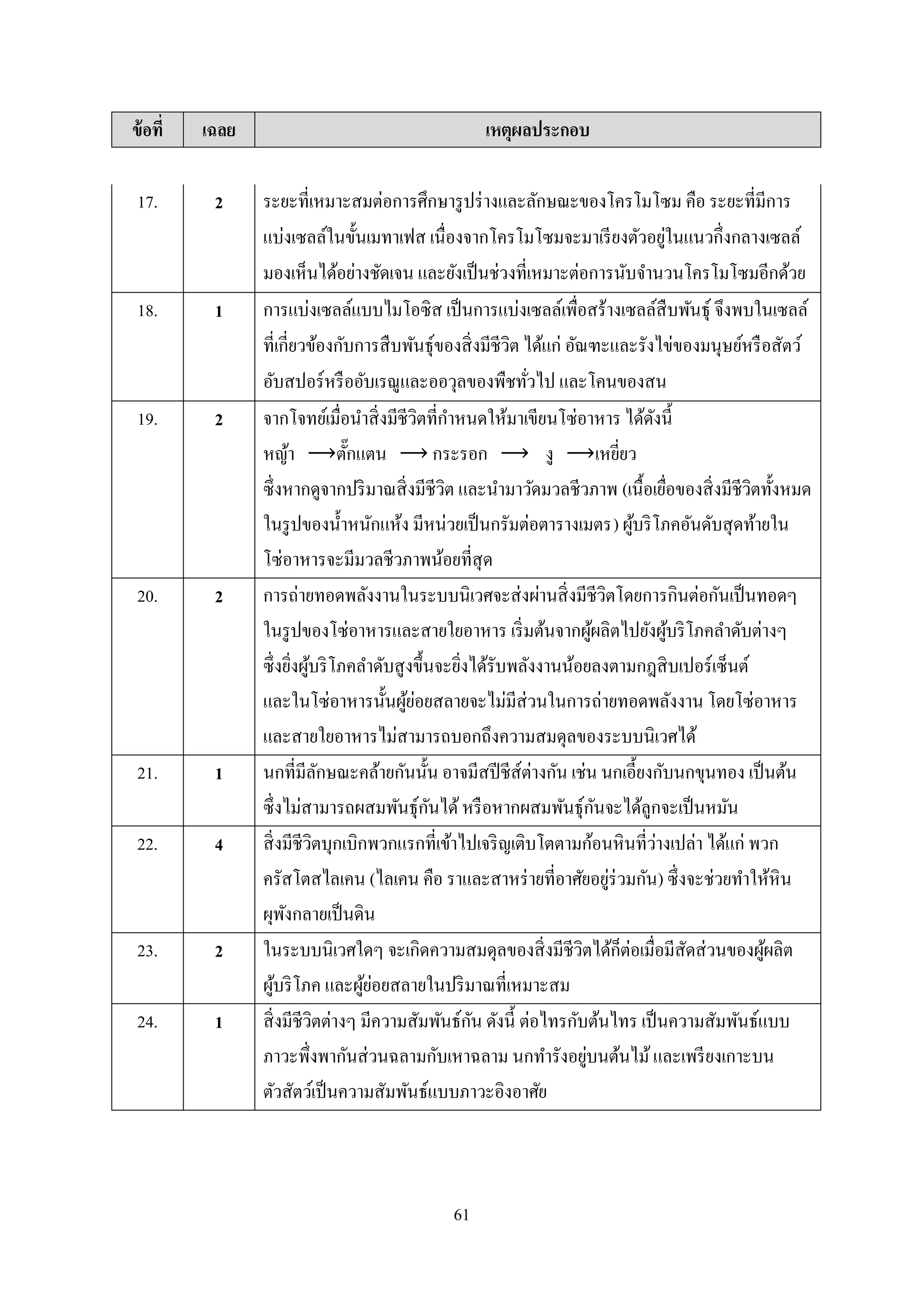 61
ข้อที่ เฉลย เหตุผลประกอบ
17. 2 ระยะที่เหมาะสมต่อการศึกษารูปร่างและลักษณะของโครโมโซม คือ ระยะที่มีการ
แบ่งเซลล์ในขั้นเมทาเฟส เนื่องจากโครโมโซมจะมาเรียงตัวอยู่ในแนวกึ่งกลางเซลล์
มองเห็นได้อย่างชัดเจน และยังเป็นช่วงที่เหมาะต่อการนับจานวนโครโมโซมอีกด้วย
18. 1 การแบ่งเซลล์แบบไมโอซิส เป็นการแบ่งเซลล์เพื่อสร้างเซลล์สืบพันธุ์ จึงพบในเซลล์
ที่เกี่ยวข้องกับการสืบพันธุ์ของสิ่งมีชีวิต ได้แก่ อัณฑะและรังไข่ของมนุษย์หรือสัตว์
อับสปอร์หรืออับเรณูและออวุลของพืชทั่วไป และโคนของสน
19. 2 จากโจทย์เมื่อนาสิ่งมีชีวิตที่กาหนดให้มาเขียนโซ่อาหาร ได้ดังนี้
หญ้า ⟶ตั๊กแตน ⟶ กระรอก ⟶ งู ⟶เหยี่ยว
ซึ่งหากดูจากปริมาณสิ่งมีชีวิต และนามาวัดมวลชีวภาพ (เนื้อเยื่อของสิ่งมีชีวิตทั้งหมด
ในรูปของน้าหนักแห้ง มีหน่วยเป็นกรัมต่อตารางเมตร) ผู้บริโภคอันดับสุดท้ายใน
โซ่อาหารจะมีมวลชีวภาพน้อยที่สุด
20. 2 การถ่ายทอดพลังงานในระบบนิเวศจะส่งผ่านสิ่งมีชีวิตโดยการกินต่อกันเป็นทอดๆ
ในรูปของโซ่อาหารและสายใยอาหาร เริ่มต้นจากผู้ผลิตไปยังผู้บริโภคลาดับต่างๆ
ซึ่งยิ่งผู้บริโภคลาดับสูงขึ้นจะยิ่งได้รับพลังงานน้อยลงตามกฎสิบเปอร์เซ็นต์
และในโซ่อาหารนั้นผู้ย่อยสลายจะไม่มีส่วนในการถ่ายทอดพลังงาน โดยโซ่อาหาร
และสายใยอาหารไม่สามารถบอกถึงความสมดุลของระบบนิเวศได้
21. 1 นกที่มีลักษณะคล้ายกันนั้น อาจมีสปีชีส์ต่างกัน เช่น นกเอี้ยงกับนกขุนทอง เป็นต้น
ซึ่งไม่สามารถผสมพันธุ์กันได้หรือหากผสมพันธุ์กันจะได้ลูกจะเป็นหมัน
22. 4 สิ่งมีชีวิตบุกเบิกพวกแรกที่เข้าไปเจริญเติบโตตามก้อนหินที่ว่างเปล่า ได้แก่ พวก
ครัสโตสไลเคน (ไลเคน คือ ราและสาหร่ายที่อาศัยอยู่ร่วมกัน) ซึ่งจะช่วยทาให้หิน
ผุพังกลายเป็นดิน
23. 2 ในระบบนิเวศใดๆ จะเกิดความสมดุลของสิ่งมีชีวิตได้ก็ต่อเมื่อมีสัดส่วนของผู้ผลิต
ผู้บริโภค และผู้ย่อยสลายในปริมาณที่เหมาะสม
24. 1 สิ่งมีชีวิตต่างๆ มีความสัมพันธ์กัน ดังนี้ ต่อไทรกับต้นไทร เป็นความสัมพันธ์แบบ
ภาวะพึ่งพากันส่วนฉลามกับเหาฉลาม นกทารังอยู่บนต้นไม้และเพรียงเกาะบน
ตัวสัตว์เป็นความสัมพันธ์แบบภาวะอิงอาศัย
 