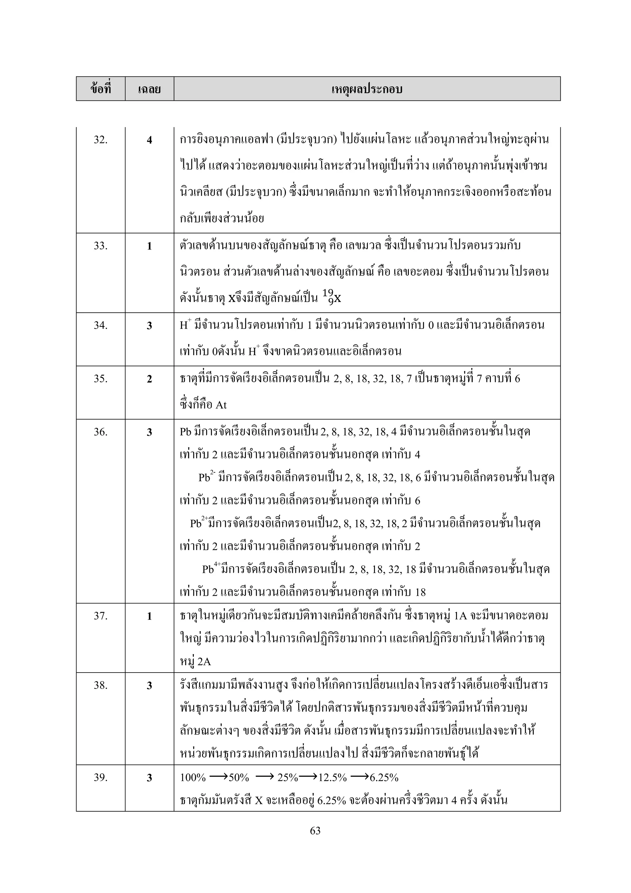 63
ข้อที่ เฉลย เหตุผลประกอบ
32. 4 การยิงอนุภาคแอลฟา (มีประจุบวก) ไปยังแผ่นโลหะ แล้วอนุภาคส่วนใหญ่ทะลุผ่าน
ไปได้แสดงว่าอะตอมของแผ่นโลหะส่วนใหญ่เป็นที่ว่าง แต่ถ้าอนุภาคนั้นพุ่งเข้าชน
นิวเคลียส (มีประจุบวก) ซึ่งมีขนาดเล็กมาก จะทาให้อนุภาคกระเจิงออกหรือสะท้อน
กลับเพียงส่วนน้อย
33. 1 ตัวเลขด้านบนของสัญลักษณ์ธาตุ คือ เลขมวล ซึ่งเป็นจานวนโปรตอนรวมกับ
นิวตรอน ส่วนตัวเลขด้านล่างของสัญลักษณ์ คือ เลขอะตอม ซึ่งเป็นจานวนโปรตอน
ดังนั้นธาตุ xจึงมีสัญลักษณ์เป็น x9
19
34. 3 H+
มีจานวนโปรตอนเท่ากับ 1 มีจานวนนิวตรอนเท่ากับ 0 และมีจานวนอิเล็กตรอน
เท่ากับ 0ดังนั้น H+
จึงขาดนิวตรอนและอิเล็กตรอน
35. 2 ธาตุที่มีการจัดเรียงอิเล็กตรอนเป็น 2, 8, 18, 32, 18, 7 เป็นธาตุหมู่ที่ 7 คาบที่ 6
ซึ่งก็คือ At
36. 3 Pb มีการจัดเรียงอิเล็กตรอนเป็น2, 8, 18, 32, 18, 4 มีจานวนอิเล็กตรอนชั้นในสุด
เท่ากับ 2 และมีจานวนอิเล็กตรอนชั้นนอกสุด เท่ากับ 4
Pb2-
มีการจัดเรียงอิเล็กตรอนเป็น2, 8, 18, 32, 18, 6 มีจานวนอิเล็กตรอนชั้นในสุด
เท่ากับ 2 และมีจานวนอิเล็กตรอนชั้นนอกสุด เท่ากับ 6
Pb2+
มีการจัดเรียงอิเล็กตรอนเป็น2,8,18,32,18,2มีจานวนอิเล็กตรอนชั้นในสุด
เท่ากับ 2 และมีจานวนอิเล็กตรอนชั้นนอกสุด เท่ากับ 2
Pb4+
มีการจัดเรียงอิเล็กตรอนเป็น 2, 8, 18, 32, 18 มีจานวนอิเล็กตรอนชั้นในสุด
เท่ากับ 2 และมีจานวนอิเล็กตรอนชั้นนอกสุด เท่ากับ 18
37. 1 ธาตุในหมู่เดียวกันจะมีสมบัติทางเคมีคล้ายคลึงกัน ซึ่งธาตุหมู่ 1A จะมีขนาดอะตอม
ใหญ่ มีความว่องไวในการเกิดปฏิกิริยามากกว่า และเกิดปฏิกิริยากับน้าได้ดีกว่าธาตุ
หมู่ 2A
38. 3 รังสีแกมมามีพลังงานสูง จึงก่อให้เกิดการเปลี่ยนแปลงโครงสร้างดีเอ็นเอซึ่งเป็นสาร
พันธุกรรมในสิ่งมีชีวิตได้โดยปกติสารพันธุกรรมของสิ่งมีชีวิตมีหน้าที่ควบคุม
ลักษณะต่างๆ ของสิ่งมีชีวิต ดังนั้น เมื่อสารพันธุกรรมมีการเปลี่ยนแปลงจะทาให้
หน่วยพันธุกรรมเกิดการเปลี่ยนแปลงไป สิ่งมีชีวิตก็จะกลายพันธุ์ได้
39. 3 100% ⟶50% ⟶ 25%⟶12.5% ⟶6.25%
ธาตุกัมมันตรังสี X จะเหลืออยู่ 6.25% จะต้องผ่านครึ่งชีวิตมา 4 ครั้ง ดังนั้น
 
