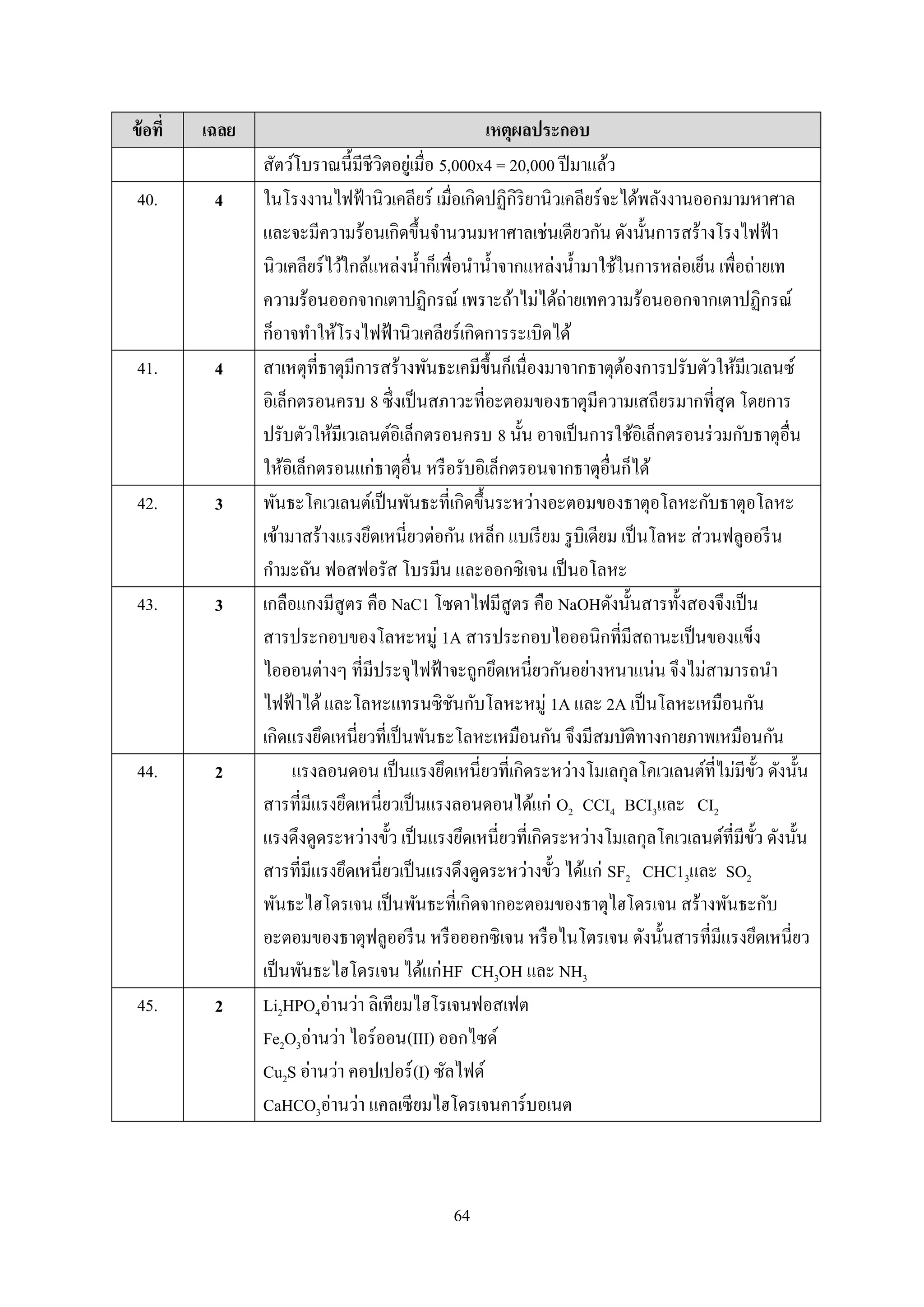 64
ข้อที่ เฉลย เหตุผลประกอบ
สัตว์โบราณนี้มีชีวิตอยู่เมื่อ 5,000x4 = 20,000 ปีมาแล้ว
40. 4 ในโรงงานไฟฟ้านิวเคลียร์ เมื่อเกิดปฏิกิริยานิวเคลียร์จะได้พลังงานออกมามหาศาล
และจะมีความร้อนเกิดขึ้นจานวนมหาศาลเช่นเดียวกัน ดังนั้นการสร้างโรงไฟฟ้า
นิวเคลียร์ไว้ใกล้แหล่งน้าก็เพื่อนาน้าจากแหล่งน้ามาใช้ในการหล่อเย็น เพื่อถ่ายเท
ความร้อนออกจากเตาปฏิกรณ์ เพราะถ้าไม่ได้ถ่ายเทความร้อนออกจากเตาปฏิกรณ์
ก็อาจทาให้โรงไฟฟ้านิวเคลียร์เกิดการระเบิดได้
41. 4 สาเหตุที่ธาตุมีการสร้างพันธะเคมีขึ้นก็เนื่องมาจากธาตุต้องการปรับตัวให้มีเวเลนซ์
อิเล็กตรอนครบ 8 ซึ่งเป็นสภาวะที่อะตอมของธาตุมีความเสถียรมากที่สุด โดยการ
ปรับตัวให้มีเวเลนต์อิเล็กตรอนครบ 8 นั้น อาจเป็นการใช้อิเล็กตรอนร่วมกับธาตุอื่น
ให้อิเล็กตรอนแก่ธาตุอื่น หรือรับอิเล็กตรอนจากธาตุอื่นก็ได้
42. 3 พันธะโคเวเลนต์เป็นพันธะที่เกิดขึ้นระหว่างอะตอมของธาตุอโลหะกับธาตุอโลหะ
เข้ามาสร้างแรงยึดเหนี่ยวต่อกัน เหล็ก แบเรียม รูบิเดียม เป็นโลหะ ส่วนฟลูออรีน
กามะถัน ฟอสฟอรัส โบรมีน และออกซิเจน เป็นอโลหะ
43. 3 เกลือแกงมีสูตร คือ NaC1 โซดาไฟมีสูตร คือ NaOHดังนั้นสารทั้งสองจึงเป็น
สารประกอบของโลหะหมู่ 1A สารประกอบไอออนิกที่มีสถานะเป็นของแข็ง
ไอออนต่างๆ ที่มีประจุไฟฟ้าจะถูกยึดเหนี่ยวกันอย่างหนาแน่น จึงไม่สามารถนา
ไฟฟ้าได้และโลหะแทรนซิชันกับโลหะหมู่ 1A และ 2A เป็นโลหะเหมือนกัน
เกิดแรงยึดเหนี่ยวที่เป็นพันธะโลหะเหมือนกัน จึงมีสมบัติทางกายภาพเหมือนกัน
44. 2 แรงลอนดอน เป็นแรงยึดเหนี่ยวที่เกิดระหว่างโมเลกุลโคเวเลนต์ที่ไม่มีขั้ว ดังนั้น
สารที่มีแรงยึดเหนี่ยวเป็นแรงลอนดอนได้แก่ O2 CCI4 BCI3และ CI2
แรงดึงดูดระหว่างขั้ว เป็นแรงยึดเหนี่ยวที่เกิดระหว่างโมเลกุลโคเวเลนต์ที่มีขั้ว ดังนั้น
สารที่มีแรงยึดเหนี่ยวเป็นแรงดึงดูดระหว่างขั้ว ได้แก่ SF2 CHC13และ SO2
พันธะไฮโดรเจน เป็นพันธะที่เกิดจากอะตอมของธาตุไฮโดรเจน สร้างพันธะกับ
อะตอมของธาตุฟลูออรีน หรือออกซิเจน หรือไนโตรเจน ดังนั้นสารที่มีแรงยึดเหนี่ยว
เป็นพันธะไฮโดรเจน ได้แก่HF CH3OH และ NH3
45. 2 Li2HPO4อ่านว่า ลิเทียมไฮโรเจนฟอสเฟต
Fe2O3อ่านว่า ไอร์ออน(III) ออกไซด์
Cu2S อ่านว่า คอปเปอร์(I) ซัลไฟด์
CaHCO3อ่านว่า แคลเซียมไฮโดรเจนคาร์บอเนต
 