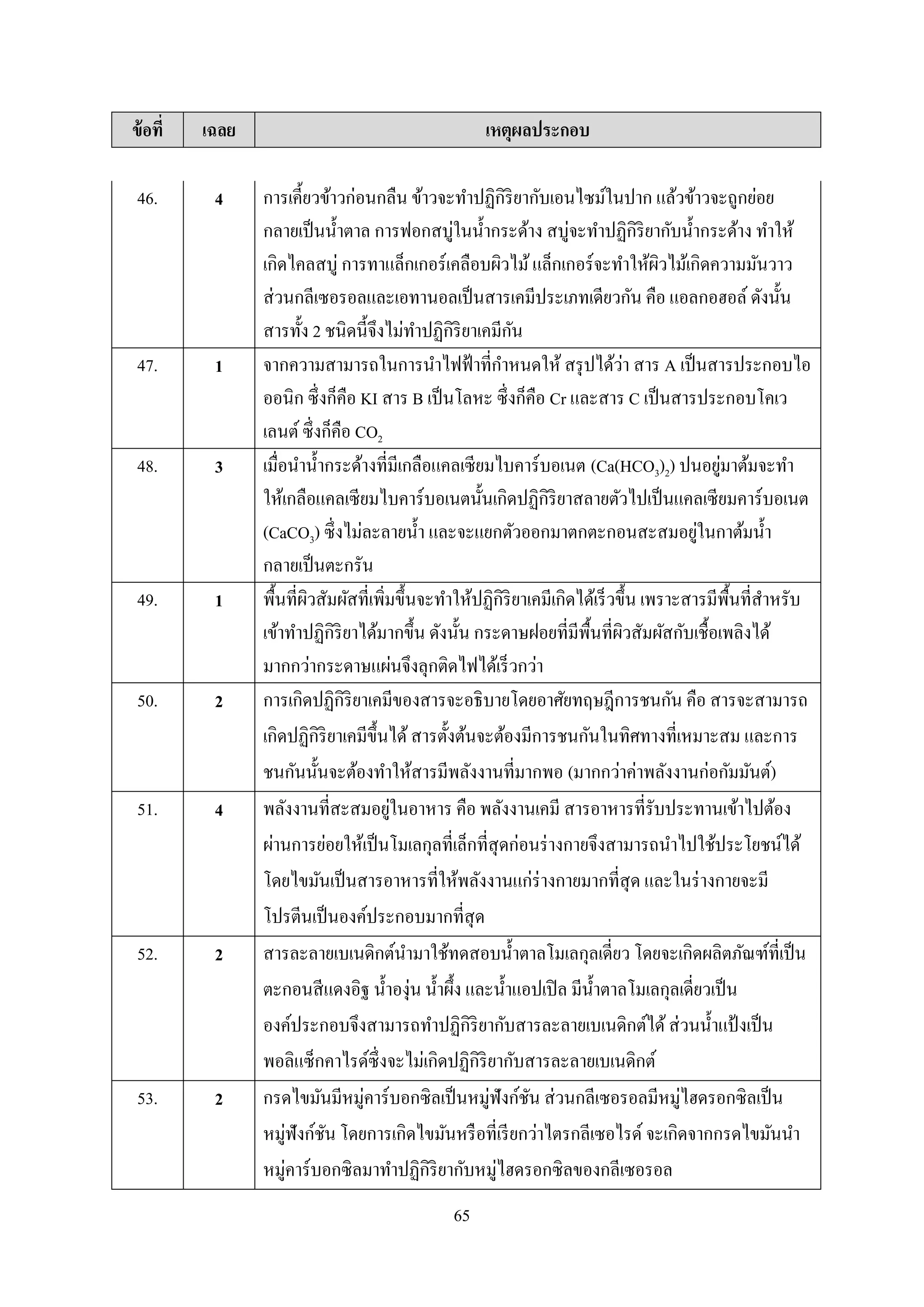 65
ข้อที่ เฉลย เหตุผลประกอบ
46. 4 การเคี้ยวข้าวก่อนกลืน ข้าวจะทาปฏิกิริยากับเอนไซม์ในปาก แล้วข้าวจะถูกย่อย
กลายเป็นน้าตาล การฟอกสบู่ในน้ากระด้าง สบู่จะทาปฏิกิริยากับน้ากระด้าง ทาให้
เกิดไคลสบู่ การทาแล็กเกอร์เคลือบผิวไม้แล็กเกอร์จะทาให้ผิวไม้เกิดความมันวาว
ส่วนกลีเซอรอลและเอทานอลเป็นสารเคมีประเภทเดียวกัน คือ แอลกอฮอล์ ดังนั้น
สารทั้ง 2 ชนิดนี้จึงไม่ทาปฏิกิริยาเคมีกัน
47. 1 จากความสามารถในการนาไฟฟ้าที่กาหนดให้ สรุปได้ว่า สาร A เป็นสารประกอบไอ
ออนิก ซึ่งก็คือ KI สาร B เป็นโลหะ ซึ่งก็คือ Cr และสาร C เป็นสารประกอบโคเว
เลนต์ ซึ่งก็คือ CO2
48. 3 เมื่อนาน้ากระด้างที่มีเกลือแคลเซียมไบคาร์บอเนต (Ca(HCO3)2) ปนอยู่มาต้มจะทา
ให้เกลือแคลเซียมไบคาร์บอเนตนั้นเกิดปฏิกิริยาสลายตัวไปเป็นแคลเซียมคาร์บอเนต
(CaCO3) ซึ่งไม่ละลายน้า และจะแยกตัวออกมาตกตะกอนสะสมอยู่ในกาต้มน้า
กลายเป็นตะกรัน
49. 1 พื้นที่ผิวสัมผัสที่เพิ่มขึ้นจะทาให้ปฏิกิริยาเคมีเกิดได้เร็วขึ้น เพราะสารมีพื้นที่สาหรับ
เข้าทาปฏิกิริยาได้มากขึ้น ดังนั้น กระดาษฝอยที่มีพื้นที่ผิวสัมผัสกับเชื้อเพลิงได้
มากกว่ากระดาษแผ่นจึงลุกติดไฟได้เร็วกว่า
50. 2 การเกิดปฏิกิริยาเคมีของสารจะอธิบายโดยอาศัยทฤษฎีการชนกัน คือ สารจะสามารถ
เกิดปฏิกิริยาเคมีขึ้นได้สารตั้งต้นจะต้องมีการชนกันในทิศทางที่เหมาะสม และการ
ชนกันนั้นจะต้องทาให้สารมีพลังงานที่มากพอ (มากกว่าค่าพลังงานก่อกัมมันต์)
51. 4 พลังงานที่สะสมอยู่ในอาหาร คือ พลังงานเคมี สารอาหารที่รับประทานเข้าไปต้อง
ผ่านการย่อยให้เป็นโมเลกุลที่เล็กที่สุดก่อนร่างกายจึงสามารถนาไปใช้ประโยชน์ได้
โดยไขมันเป็นสารอาหารที่ให้พลังงานแก่ร่างกายมากที่สุด และในร่างกายจะมี
โปรตีนเป็นองค์ประกอบมากที่สุด
52. 2 สารละลายเบเนดิกต์นามาใช้ทดสอบน้าตาลโมเลกุลเดี่ยว โดยจะเกิดผลิตภัณฑ์ที่เป็น
ตะกอนสีแดงอิฐ น้าองุ่น น้าผึ้ง และน้าแอปเปิล มีน้าตาลโมเลกุลเดี่ยวเป็น
องค์ประกอบจึงสามารถทาปฏิกิริยากับสารละลายเบเนดิกต์ได้ส่วนน้าแป้ งเป็น
พอลิแซ็กคาไรด์ซึ่งจะไม่เกิดปฏิกิริยากับสารละลายเบเนดิกต์
53. 2 กรดไขมันมีหมู่คาร์บอกซิลเป็นหมู่ฟังก์ชัน ส่วนกลีเซอรอลมีหมู่ไฮดรอกซิลเป็น
หมู่ฟังก์ชัน โดยการเกิดไขมันหรือที่เรียกว่าไตรกลีเซอไรด์ จะเกิดจากกรดไขมันนา
หมู่คาร์บอกซิลมาทาปฏิกิริยากับหมู่ไฮดรอกซิลของกลีเซอรอล
 
