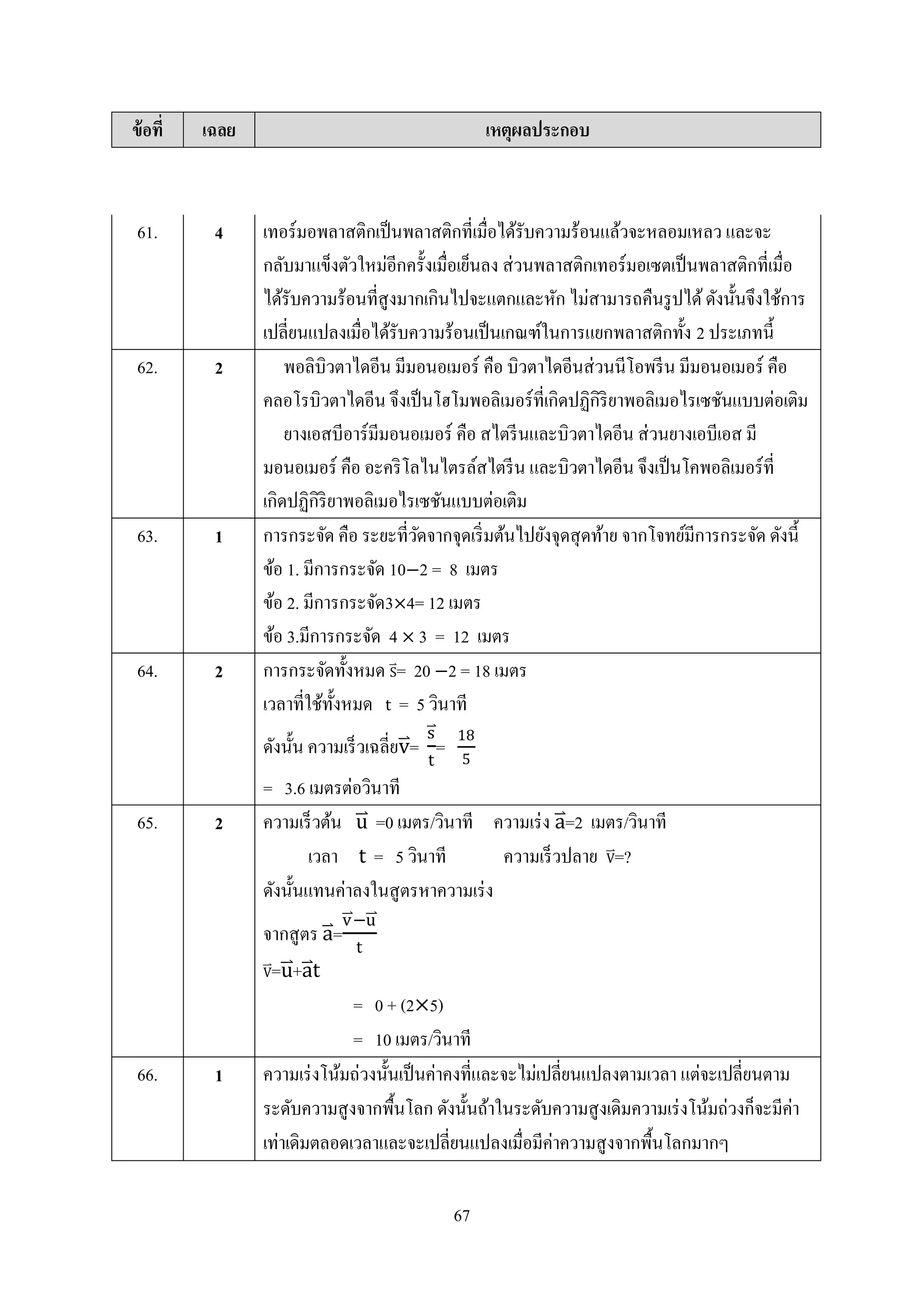 67
ข้อที่ เฉลย เหตุผลประกอบ
61. 4 เทอร์มอพลาสติกเป็นพลาสติกที่เมื่อได้รับความร้อนแล้วจะหลอมเหลว และจะ
กลับมาแข็งตัวใหม่อีกครั้งเมื่อเย็นลง ส่วนพลาสติกเทอร์มอเซตเป็นพลาสติกที่เมื่อ
ได้รับความร้อนที่สูงมากเกินไปจะแตกและหัก ไม่สามารถคืนรูปได้ดังนั้นจึงใช้การ
เปลี่ยนแปลงเมื่อได้รับความร้อนเป็นเกณฑ์ในการแยกพลาสติกทั้ง 2 ประเภทนี้
62. 2 พอลิบิวตาไดอีน มีมอนอเมอร์ คือ บิวตาไดอีนส่วนนีโอพรีน มีมอนอเมอร์ คือ
คลอโรบิวตาไดอีน จึงเป็นโฮโมพอลิเมอร์ที่เกิดปฏิกิริยาพอลิเมอไรเซชันแบบต่อเติม
ยางเอสบีอาร์มีมอนอเมอร์ คือ สไตรีนและบิวตาไดอีน ส่วนยางเอบีเอส มี
มอนอเมอร์ คือ อะคริโลไนไตรล์สไตรีน และบิวตาไดอีน จึงเป็นโคพอลิเมอร์ที่
เกิดปฏิกิริยาพอลิเมอไรเซชันแบบต่อเติม
63. 1 การกระจัด คือ ระยะที่วัดจากจุดเริ่มต้นไปยังจุดสุดท้าย จากโจทย์มีการกระจัด ดังนี้
ข้อ 1. มีการกระจัด 10−2 = 8 เมตร
ข้อ 2. มีการกระจัด3×4= 12 เมตร
ข้อ 3.มีการกระจัด 4 × 3 = 12 เมตร
64. 2 การกระจัดทั้งหมด S= 20 −2 = 18 เมตร
เวลาที่ใช้ทั้งหมด t = 5 วินาที
ดังนั้น ความเร็วเฉลี่ยv=
s
t
=
18
5
= 3.6 เมตรต่อวินาที
65. 2 ความเร็วต้น u =0 เมตร/วินาที ความเร่ง a=2 เมตร/วินาที
เวลา t = 5 วินาที ความเร็วปลาย V=?
ดังนั้นแทนค่าลงในสูตรหาความเร่ง
จากสูตร a=
v−u
t
V=u+at
= 0 + (2×5)
= 10 เมตร/วินาที
66. 1 ความเร่งโน้มถ่วงนั้นเป็นค่าคงที่และจะไม่เปลี่ยนแปลงตามเวลา แต่จะเปลี่ยนตาม
ระดับความสูงจากพื้นโลก ดังนั้นถ้าในระดับความสูงเดิมความเร่งโน้มถ่วงก็จะมีค่า
เท่าเดิมตลอดเวลาและจะเปลี่ยนแปลงเมื่อมีค่าความสูงจากพื้นโลกมากๆ
 
