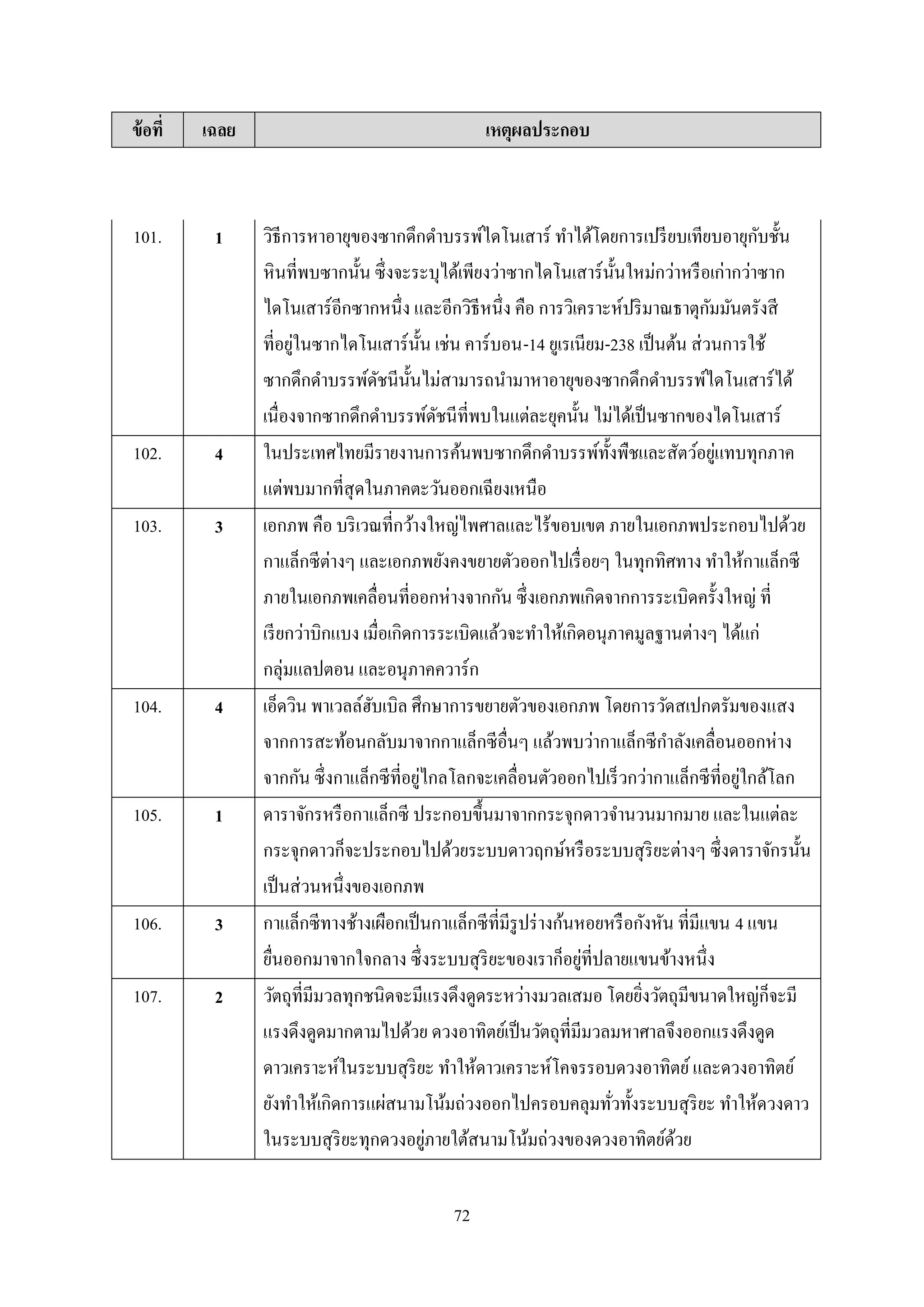 72
ข้อที่ เฉลย เหตุผลประกอบ
101. 1 วิธีการหาอายุของซากดึกดาบรรพ์ไดโนเสาร์ ทาได้โดยการเปรียบเทียบอายุกับชั้น
หินที่พบซากนั้น ซึ่งจะระบุได้เพียงว่าซากไดโนเสาร์นั้นใหม่กว่าหรือเก่ากว่าซาก
ไดโนเสาร์อีกซากหนึ่ง และอีกวิธีหนึ่ง คือ การวิเคราะห์ปริมาณธาตุกัมมันตรังสี
ที่อยู่ในซากไดโนเสาร์นั้น เช่น คาร์บอน-14 ยูเรเนียม-238 เป็นต้น ส่วนการใช้
ซากดึกดาบรรพ์ดัชนีนั้นไม่สามารถนามาหาอายุของซากดึกดาบรรพ์ไดโนเสาร์ได้
เนื่องจากซากดึกดาบรรพ์ดัชนีที่พบในแต่ละยุคนั้น ไม่ได้เป็นซากของไดโนเสาร์
102. 4 ในประเทศไทยมีรายงานการค้นพบซากดึกดาบรรพ์ทั้งพืชและสัตว์อยู่แทบทุกภาค
แต่พบมากที่สุดในภาคตะวันออกเฉียงเหนือ
103. 3 เอกภพ คือ บริเวณที่กว้างใหญ่ไพศาลและไร้ขอบเขต ภายในเอกภพประกอบไปด้วย
กาแล็กซีต่างๆ และเอกภพยังคงขยายตัวออกไปเรื่อยๆ ในทุกทิศทาง ทาให้กาแล็กซี
ภายในเอกภพเคลื่อนที่ออกห่างจากกัน ซึ่งเอกภพเกิดจากการระเบิดครั้งใหญ่ ที่
เรียกว่าบิกแบง เมื่อเกิดการระเบิดแล้วจะทาให้เกิดอนุภาคมูลฐานต่างๆ ได้แก่
กลุ่มแลปตอน และอนุภาคควาร์ก
104. 4 เอ็ดวิน พาเวลล์ฮับเบิล ศึกษาการขยายตัวของเอกภพ โดยการวัดสเปกตรัมของแสง
จากการสะท้อนกลับมาจากกาแล็กซีอื่นๆ แล้วพบว่ากาแล็กซีกาลังเคลื่อนออกห่าง
จากกัน ซึ่งกาแล็กซีที่อยู่ไกลโลกจะเคลื่อนตัวออกไปเร็วกว่ากาแล็กซีที่อยู่ใกล้โลก
105. 1 ดาราจักรหรือกาแล็กซี ประกอบขึ้นมาจากกระจุกดาวจานวนมากมาย และในแต่ละ
กระจุกดาวก็จะประกอบไปด้วยระบบดาวฤกษ์หรือระบบสุริยะต่างๆ ซึ่งดาราจักรนั้น
เป็นส่วนหนึ่งของเอกภพ
106. 3 กาแล็กซีทางช้างเผือกเป็นกาแล็กซีที่มีรูปร่างก้นหอยหรือกังหัน ที่มีแขน 4 แขน
ยื่นออกมาจากใจกลาง ซึ่งระบบสุริยะของเราก็อยู่ที่ปลายแขนข้างหนึ่ง
107. 2 วัตถุที่มีมวลทุกชนิดจะมีแรงดึงดูดระหว่างมวลเสมอ โดยยิ่งวัตถุมีขนาดใหญ่ก็จะมี
แรงดึงดูดมากตามไปด้วย ดวงอาทิตย์เป็นวัตถุที่มีมวลมหาศาลจึงออกแรงดึงดูด
ดาวเคราะห์ในระบบสุริยะ ทาให้ดาวเคราะห์โคจรรอบดวงอาทิตย์และดวงอาทิตย์
ยังทาให้เกิดการแผ่สนามโน้มถ่วงออกไปครอบคลุมทั่วทั้งระบบสุริยะ ทาให้ดวงดาว
ในระบบสุริยะทุกดวงอยู่ภายใต้สนามโน้มถ่วงของดวงอาทิตย์ด้วย
 