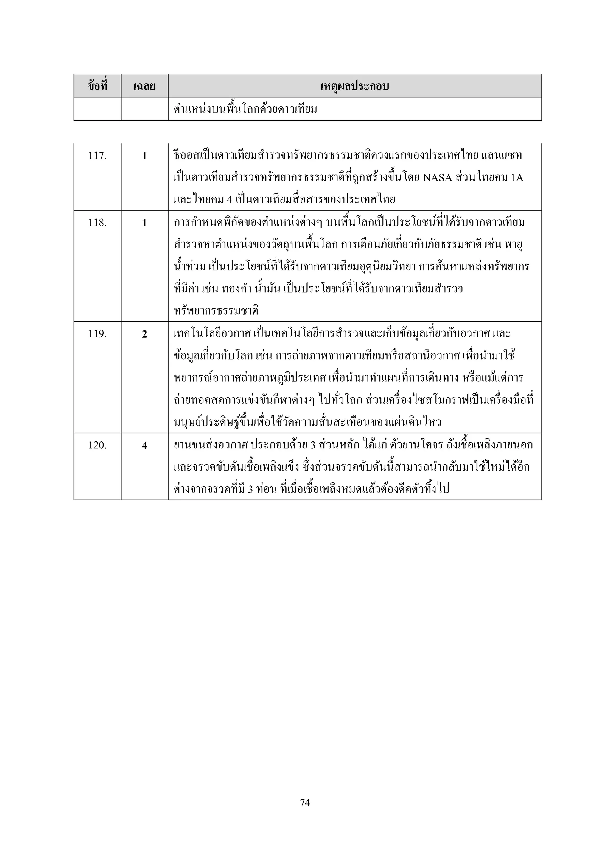 74
ข้อที่ เฉลย เหตุผลประกอบ
ตาแหน่งบนพื้นโลกด้วยดาวเทียม
117. 1 ธีออสเป็นดาวเทียมสารวจทรัพยากรธรรมชาติดวงแรกของประเทศไทย แลนแซท
เป็นดาวเทียมสารวจทรัพยากรธรรมชาติที่ถูกสร้างขึ้นโดย NASA ส่วนไทยคม 1A
และไทยคม 4 เป็นดาวเทียมสื่อสารของประเทศไทย
118. 1 การกาหนดพิกัดของตาแหน่งต่างๆ บนพื้นโลกเป็นประโยชน์ที่ได้รับจากดาวเทียม
สารวจหาตาแหน่งของวัตถุบนพื้นโลก การเตือนภัยเกี่ยวกับภัยธรรมชาติ เช่น พายุ
น้าท่วม เป็นประโยชน์ที่ได้รับจากดาวเทียมอุตุนิยมวิทยา การค้นหาแหล่งทรัพยากร
ที่มีค่า เช่น ทองคา น้ามัน เป็นประโยชน์ที่ได้รับจากดาวเทียมสารวจ
ทรัพยากรธรรมชาติ
119. 2 เทคโนโลยีอวกาศ เป็นเทคโนโลยีการสารวจและเก็บข้อมูลเกี่ยวกับอวกาศ และ
ข้อมูลเกี่ยวกับโลก เช่น การถ่ายภาพจากดาวเทียมหรือสถานีอวกาศ เพื่อนามาใช้
พยากรณ์อากาศถ่ายภาพภูมิประเทศ เพื่อนามาทาแผนที่การเดินทาง หรือแม้แต่การ
ถ่ายทอดสดการแข่งขันกีฬาต่างๆ ไปทั่วโลก ส่วนเครื่องไซสโมกราฟเป็นเครื่องมือที่
มนุษย์ประดิษฐ์ขึ้นเพื่อใช้วัดความสั่นสะเทือนของแผ่นดินไหว
120. 4 ยานขนส่งอวกาศ ประกอบด้วย 3 ส่วนหลัก ได้แก่ ตัวยานโคจร ถังเชื้อเพลิงภายนอก
และจรวดขับดันเชื้อเพลิงแข็ง ซึ่งส่วนจรวดขับดันนี้สามารถนากลับมาใช้ใหม่ได้อีก
ต่างจากจรวดที่มี 3 ท่อน ที่เมื่อเชื้อเพลิงหมดแล้วต้องดีดตัวทิ้งไป
 