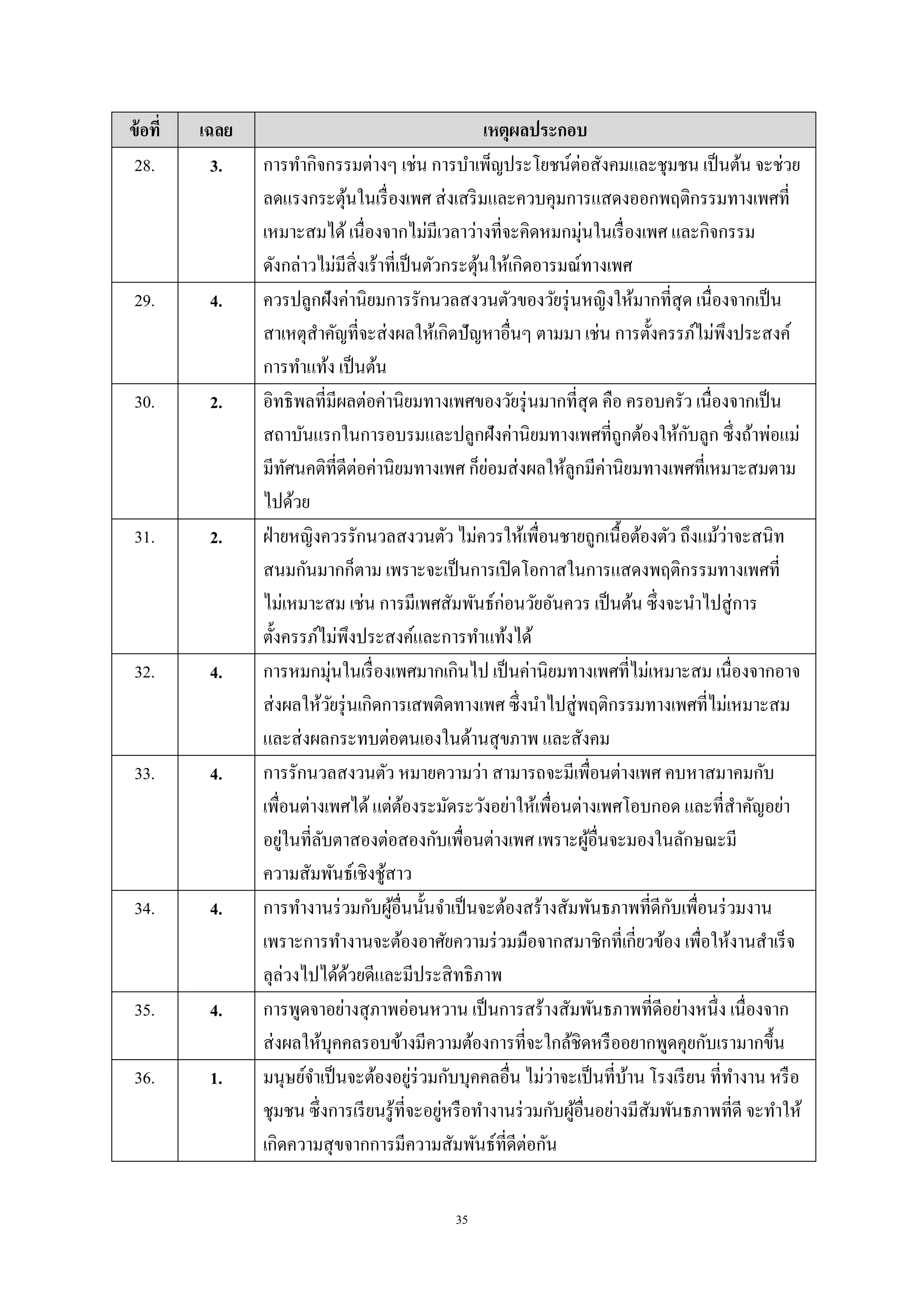 35
ข้อที่ เฉลย เหตุผลประกอบ
28. 3. การทากิจกรรมต่างๆ เช่น การบาเพ็ญประโยชน์ต่อสังคมและชุมชน เป็นต้น จะช่วย
ลดแรงกระตุ้นในเรื่องเพศ ส่งเสริมและควบคุมการแสดงออกพฤติกรรมทางเพศที่
เหมาะสมได้เนื่องจากไม่มีเวลาว่างที่จะคิดหมกมุ่นในเรื่องเพศ และกิจกรรม
ดังกล่าวไม่มีสิ่งเร้าที่เป็นตัวกระตุ้นให้เกิดอารมณ์ทางเพศ
29. 4. ควรปลูกฝังค่านิยมการรักนวลสงวนตัวของวัยรุ่นหญิงให้มากที่สุด เนื่องจากเป็น
สาเหตุสาคัญที่จะส่งผลให้เกิดปัญหาอื่นๆ ตามมา เช่น การตั้งครรภ์ไม่พึงประสงค์
การทาแท้ง เป็นต้น
30. 2. อิทธิพลที่มีผลต่อค่านิยมทางเพศของวัยรุ่นมากที่สุด คือ ครอบครัว เนื่องจากเป็น
สถาบันแรกในการอบรมและปลูกฝังค่านิยมทางเพศที่ถูกต้องให้กับลูก ซึ่งถ้าพ่อแม่
มีทัศนคติที่ดีต่อค่านิยมทางเพศ ก็ย่อมส่งผลให้ลูกมีค่านิยมทางเพศที่เหมาะสมตาม
ไปด้วย
31. 2. ฝ่ายหญิงควรรักนวลสงวนตัว ไม่ควรให้เพื่อนชายถูกเนื้อต้องตัว ถึงแม้ว่าจะสนิท
สนมกันมากก็ตาม เพราะจะเป็นการเปิดโอกาสในการแสดงพฤติกรรมทางเพศที่
ไม่เหมาะสม เช่น การมีเพศสัมพันธ์ก่อนวัยอันควร เป็นต้น ซึ่งจะนาไปสู่การ
ตั้งครรภ์ไม่พึงประสงค์และการทาแท้งได้
32. 4. การหมกมุ่นในเรื่องเพศมากเกินไป เป็นค่านิยมทางเพศที่ไม่เหมาะสม เนื่องจากอาจ
ส่งผลให้วัยรุ่นเกิดการเสพติดทางเพศ ซึ่งนาไปสู่พฤติกรรมทางเพศที่ไม่เหมาะสม
และส่งผลกระทบต่อตนเองในด้านสุขภาพ และสังคม
33. 4. การรักนวลสงวนตัว หมายความว่า สามารถจะมีเพื่อนต่างเพศ คบหาสมาคมกับ
เพื่อนต่างเพศได้แต่ต้องระมัดระวังอย่าให้เพื่อนต่างเพศโอบกอด และที่สาคัญอย่า
อยู่ในที่ลับตาสองต่อสองกับเพื่อนต่างเพศ เพราะผู้อื่นจะมองในลักษณะมี
ความสัมพันธ์เชิงชู้สาว
34. 4. การทางานร่วมกับผู้อื่นนั้นจาเป็นจะต้องสร้างสัมพันธภาพที่ดีกับเพื่อนร่วมงาน
เพราะการทางานจะต้องอาศัยความร่วมมือจากสมาชิกที่เกี่ยวข้อง เพื่อให้งานสาเร็จ
ลุล่วงไปได้ด้วยดีและมีประสิทธิภาพ
35. 4. การพูดจาอย่างสุภาพอ่อนหวาน เป็นการสร้างสัมพันธภาพที่ดีอย่างหนึ่ง เนื่องจาก
ส่งผลให้บุคคลรอบข้างมีความต้องการที่จะใกล้ชิดหรืออยากพูดคุยกับเรามากขึ้น
36. 1. มนุษย์จาเป็นจะต้องอยู่ร่วมกับบุคคลอื่น ไม่ว่าจะเป็นที่บ้าน โรงเรียน ที่ทางาน หรือ
ชุมชน ซึ่งการเรียนรู้ที่จะอยู่หรือทางานร่วมกับผู้อื่นอย่างมีสัมพันธภาพที่ดี จะทาให้
เกิดความสุขจากการมีความสัมพันธ์ที่ดีต่อกัน
 