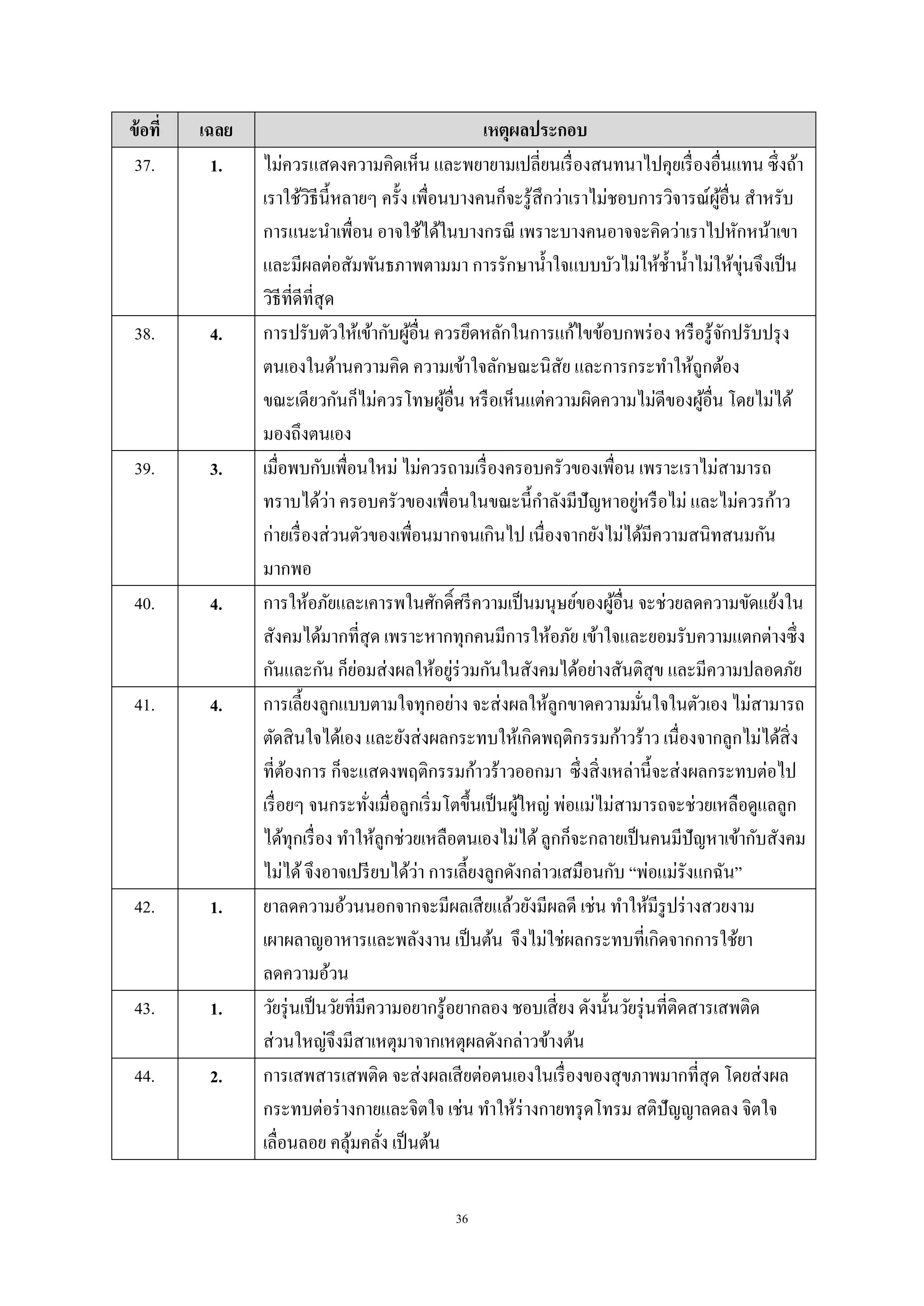 36
ข้อที่ เฉลย เหตุผลประกอบ
37. 1. ไม่ควรแสดงความคิดเห็น และพยายามเปลี่ยนเรื่องสนทนาไปคุยเรื่องอื่นแทน ซึ่งถ้า
เราใช้วิธีนี้หลายๆ ครั้ง เพื่อนบางคนก็จะรู้สึกว่าเราไม่ชอบการวิจารณ์ผู้อื่น สาหรับ
การแนะนาเพื่อน อาจใช้ได้ในบางกรณี เพราะบางคนอาจจะคิดว่าเราไปหักหน้าเขา
และมีผลต่อสัมพันธภาพตามมา การรักษาน้าใจแบบบัวไม่ให้ช้าน้าไม่ให้ขุ่นจึงเป็น
วิธีที่ดีที่สุด
38. 4. การปรับตัวให้เข้ากับผู้อื่น ควรยึดหลักในการแก้ไขข้อบกพร่อง หรือรู้จักปรับปรุง
ตนเองในด้านความคิด ความเข้าใจลักษณะนิสัย และการกระทาให้ถูกต้อง
ขณะเดียวกันก็ไม่ควรโทษผู้อื่น หรือเห็นแต่ความผิดความไม่ดีของผู้อื่น โดยไม่ได้
มองถึงตนเอง
39. 3. เมื่อพบกับเพื่อนใหม่ ไม่ควรถามเรื่องครอบครัวของเพื่อน เพราะเราไม่สามารถ
ทราบได้ว่า ครอบครัวของเพื่อนในขณะนี้กาลังมีปัญหาอยู่หรือไม่ และไม่ควรก้าว
ก่ายเรื่องส่วนตัวของเพื่อนมากจนเกินไป เนื่องจากยังไม่ได้มีความสนิทสนมกัน
มากพอ
40. 4. การให้อภัยและเคารพในศักดิ์ศรีความเป็นมนุษย์ของผู้อื่น จะช่วยลดความขัดแย้งใน
สังคมได้มากที่สุด เพราะหากทุกคนมีการให้อภัย เข้าใจและยอมรับความแตกต่างซึ่ง
กันและกัน ก็ย่อมส่งผลให้อยู่ร่วมกันในสังคมได้อย่างสันติสุข และมีความปลอดภัย
41. 4. การเลี้ยงลูกแบบตามใจทุกอย่าง จะส่งผลให้ลูกขาดความมั่นใจในตัวเอง ไม่สามารถ
ตัดสินใจได้เอง และยังส่งผลกระทบให้เกิดพฤติกรรมก้าวร้าว เนื่องจากลูกไม่ได้สิ่ง
ที่ต้องการ ก็จะแสดงพฤติกรรมก้าวร้าวออกมา ซึ่งสิ่งเหล่านี้จะส่งผลกระทบต่อไป
เรื่อยๆ จนกระทั่งเมื่อลูกเริ่มโตขึ้นเป็นผู้ใหญ่ พ่อแม่ไม่สามารถจะช่วยเหลือดูแลลูก
ได้ทุกเรื่อง ทาให้ลูกช่วยเหลือตนเองไม่ได้ลูกก็จะกลายเป็นคนมีปัญหาเข้ากับสังคม
ไม่ได้จึงอาจเปรียบได้ว่า การเลี้ยงลูกดังกล่าวเสมือนกับ “พ่อแม่รังแกฉัน”
42. 1. ยาลดความอ้วนนอกจากจะมีผลเสียแล้วยังมีผลดี เช่น ทาให้มีรูปร่างสวยงาม
เผาผลาญอาหารและพลังงาน เป็นต้น จึงไม่ใช่ผลกระทบที่เกิดจากการใช้ยา
ลดความอ้วน
43. 1. วัยรุ่นเป็นวัยที่มีความอยากรู้อยากลอง ชอบเสี่ยง ดังนั้นวัยรุ่นที่ติดสารเสพติด
ส่วนใหญ่จึงมีสาเหตุมาจากเหตุผลดังกล่าวข้างต้น
44. 2. การเสพสารเสพติด จะส่งผลเสียต่อตนเองในเรื่องของสุขภาพมากที่สุด โดยส่งผล
กระทบต่อร่างกายและจิตใจ เช่น ทาให้ร่างกายทรุดโทรม สติปัญญาลดลง จิตใจ
เลื่อนลอย คลุ้มคลั่ง เป็นต้น
 