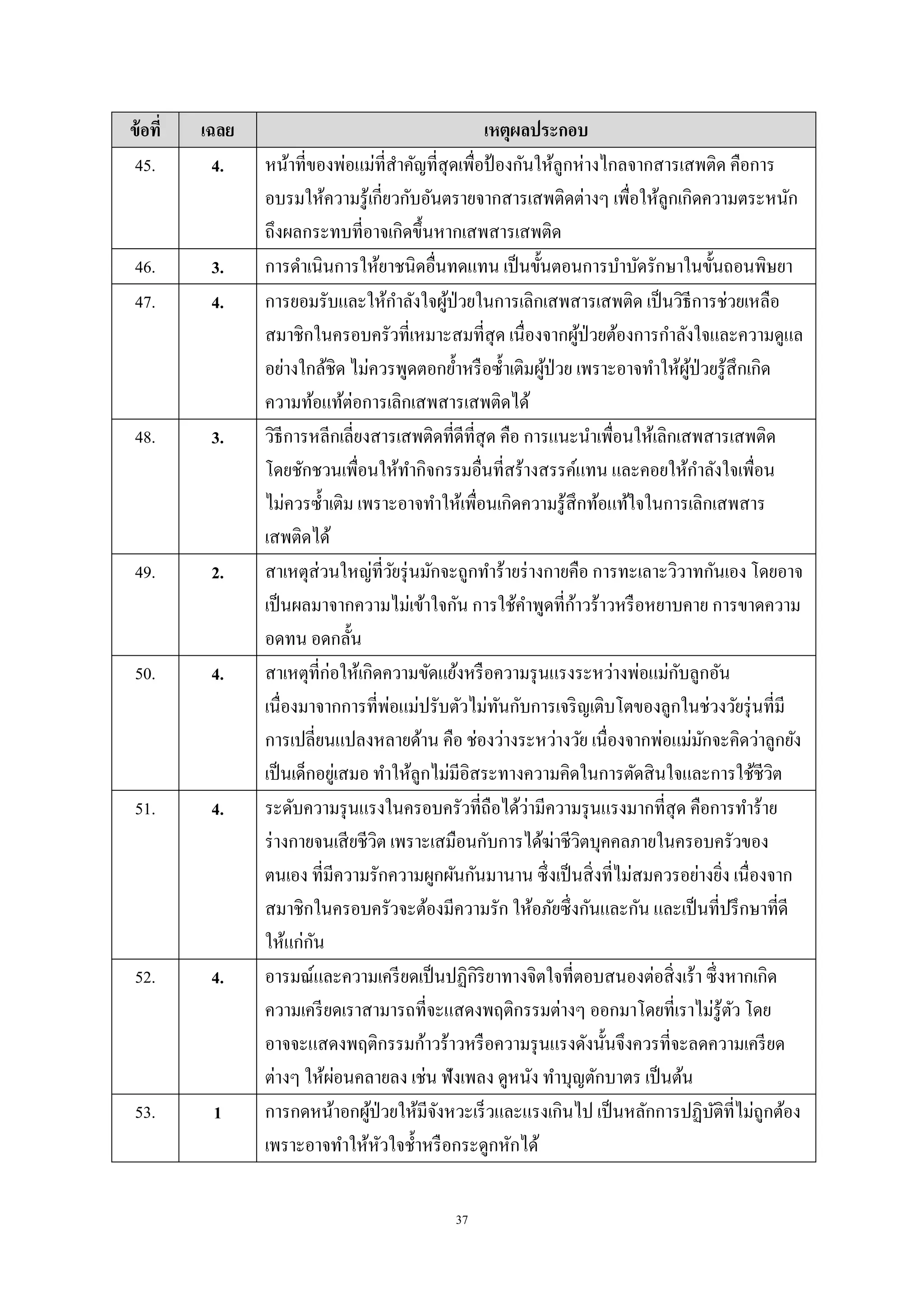 37
ข้อที่ เฉลย เหตุผลประกอบ
45. 4. หน้าที่ของพ่อแม่ที่สาคัญที่สุดเพื่อป้ องกันให้ลูกห่างไกลจากสารเสพติด คือการ
อบรมให้ความรู้เกี่ยวกับอันตรายจากสารเสพติดต่างๆ เพื่อให้ลูกเกิดความตระหนัก
ถึงผลกระทบที่อาจเกิดขึ้นหากเสพสารเสพติด
46. 3. การดาเนินการให้ยาชนิดอื่นทดแทน เป็นขั้นตอนการบาบัดรักษาในขั้นถอนพิษยา
47. 4. การยอมรับและให้กาลังใจผู้ป่วยในการเลิกเสพสารเสพติด เป็นวิธีการช่วยเหลือ
สมาชิกในครอบครัวที่เหมาะสมที่สุด เนื่องจากผู้ป่วยต้องการกาลังใจและความดูแล
อย่างใกล้ชิด ไม่ควรพูดตอกย้าหรือซ้าเติมผู้ป่วย เพราะอาจทาให้ผู้ป่วยรู้สึกเกิด
ความท้อแท้ต่อการเลิกเสพสารเสพติดได้
48. 3. วิธีการหลีกเลี่ยงสารเสพติดที่ดีที่สุด คือ การแนะนาเพื่อนให้เลิกเสพสารเสพติด
โดยชักชวนเพื่อนให้ทากิจกรรมอื่นที่สร้างสรรค์แทน และคอยให้กาลังใจเพื่อน
ไม่ควรซ้าเติม เพราะอาจทาให้เพื่อนเกิดความรู้สึกท้อแท้ใจในการเลิกเสพสาร
เสพติดได้
49. 2. สาเหตุส่วนใหญ่ที่วัยรุ่นมักจะถูกทาร้ายร่างกายคือ การทะเลาะวิวาทกันเอง โดยอาจ
เป็นผลมาจากความไม่เข้าใจกัน การใช้คาพูดที่ก้าวร้าวหรือหยาบคาย การขาดความ
อดทน อดกลั้น
50. 4. สาเหตุที่ก่อให้เกิดความขัดแย้งหรือความรุนแรงระหว่างพ่อแม่กับลูกอัน
เนื่องมาจากการที่พ่อแม่ปรับตัวไม่ทันกับการเจริญเติบโตของลูกในช่วงวัยรุ่นที่มี
การเปลี่ยนแปลงหลายด้าน คือ ช่องว่างระหว่างวัย เนื่องจากพ่อแม่มักจะคิดว่าลูกยัง
เป็นเด็กอยู่เสมอ ทาให้ลูกไม่มีอิสระทางความคิดในการตัดสินใจและการใช้ชีวิต
51. 4. ระดับความรุนแรงในครอบครัวที่ถือได้ว่ามีความรุนแรงมากที่สุด คือการทาร้าย
ร่างกายจนเสียชีวิต เพราะเสมือนกับการได้ฆ่าชีวิตบุคคลภายในครอบครัวของ
ตนเอง ที่มีความรักความผูกผันกันมานาน ซึ่งเป็นสิ่งที่ไม่สมควรอย่างยิ่ง เนื่องจาก
สมาชิกในครอบครัวจะต้องมีความรัก ให้อภัยซึ่งกันและกัน และเป็นที่ปรึกษาที่ดี
ให้แก่กัน
52. 4. อารมณ์และความเครียดเป็นปฏิกิริยาทางจิตใจที่ตอบสนองต่อสิ่งเร้า ซึ่งหากเกิด
ความเครียดเราสามารถที่จะแสดงพฤติกรรมต่างๆ ออกมาโดยที่เราไม่รู้ตัว โดย
อาจจะแสดงพฤติกรรมก้าวร้าวหรือความรุนแรงดังนั้นจึงควรที่จะลดความเครียด
ต่างๆ ให้ผ่อนคลายลง เช่น ฟังเพลง ดูหนัง ทาบุญตักบาตร เป็นต้น
53. 1 การกดหน้าอกผู้ป่วยให้มีจังหวะเร็วและแรงเกินไป เป็นหลักการปฏิบัติที่ไม่ถูกต้อง
เพราะอาจทาให้หัวใจช้าหรือกระดูกหักได้
 