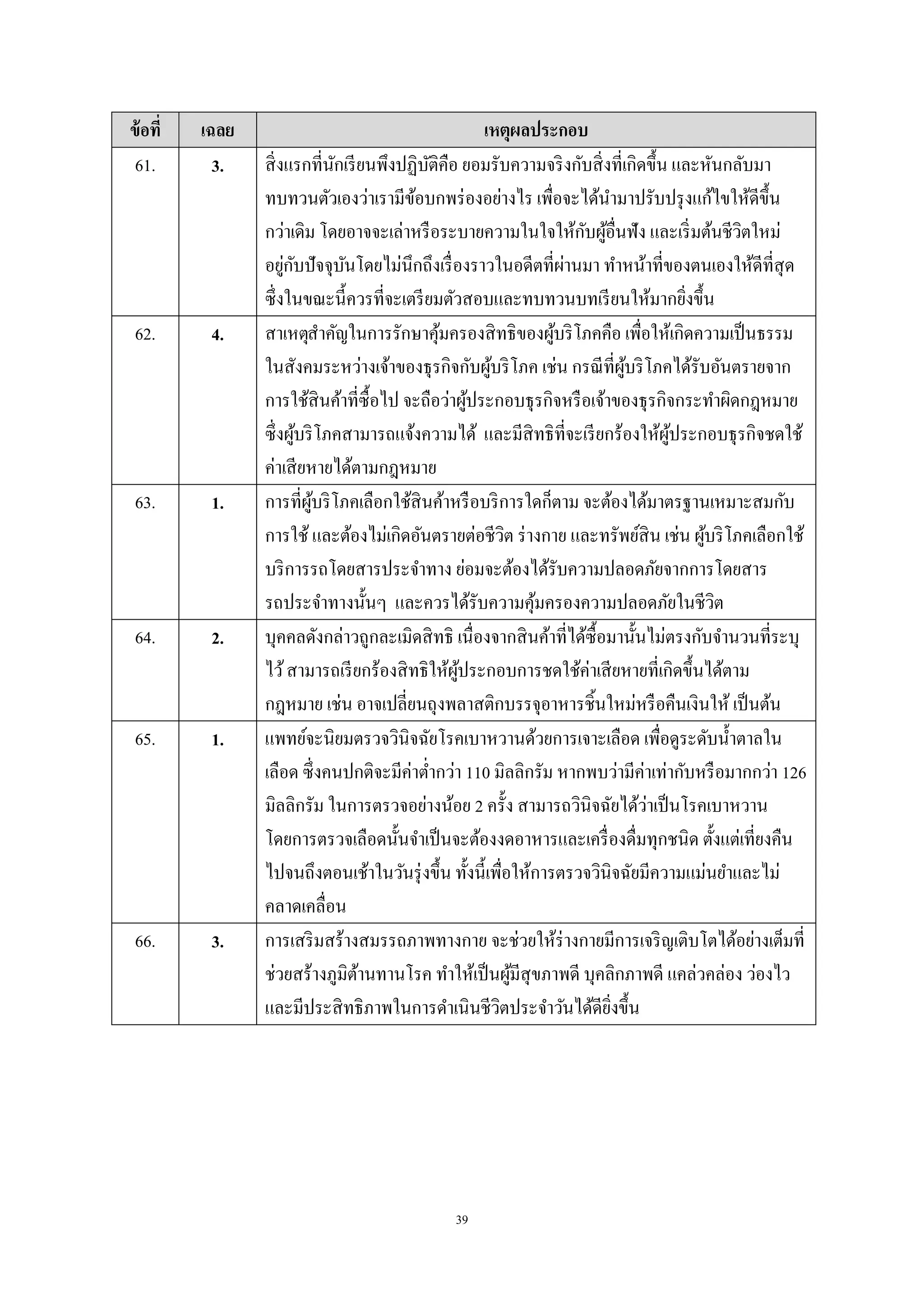 39
ข้อที่ เฉลย เหตุผลประกอบ
61. 3. สิ่งแรกที่นักเรียนพึงปฏิบัติคือ ยอมรับความจริงกับสิ่งที่เกิดขึ้น และหันกลับมา
ทบทวนตัวเองว่าเรามีข้อบกพร่องอย่างไร เพื่อจะได้นามาปรับปรุงแก้ไขให้ดีขึ้น
กว่าเดิม โดยอาจจะเล่าหรือระบายความในใจให้กับผู้อื่นฟัง และเริ่มต้นชีวิตใหม่
อยู่กับปัจจุบันโดยไม่นึกถึงเรื่องราวในอดีตที่ผ่านมา ทาหน้าที่ของตนเองให้ดีที่สุด
ซึ่งในขณะนี้ควรที่จะเตรียมตัวสอบและทบทวนบทเรียนให้มากยิ่งขึ้น
62. 4. สาเหตุสาคัญในการรักษาคุ้มครองสิทธิของผู้บริโภคคือ เพื่อให้เกิดความเป็นธรรม
ในสังคมระหว่างเจ้าของธุรกิจกับผู้บริโภค เช่น กรณีที่ผู้บริโภคได้รับอันตรายจาก
การใช้สินค้าที่ซื้อไป จะถือว่าผู้ประกอบธุรกิจหรือเจ้าของธุรกิจกระทาผิดกฎหมาย
ซึ่งผู้บริโภคสามารถแจ้งความได้ และมีสิทธิที่จะเรียกร้องให้ผู้ประกอบธุรกิจชดใช้
ค่าเสียหายได้ตามกฎหมาย
63. 1. การที่ผู้บริโภคเลือกใช้สินค้าหรือบริการใดก็ตาม จะต้องได้มาตรฐานเหมาะสมกับ
การใช้ และต้องไม่เกิดอันตรายต่อชีวิต ร่างกาย และทรัพย์สิน เช่น ผู้บริโภคเลือกใช้
บริการรถโดยสารประจาทาง ย่อมจะต้องได้รับความปลอดภัยจากการโดยสาร
รถประจาทางนั้นๆ และควรได้รับความคุ้มครองความปลอดภัยในชีวิต
64. 2. บุคคลดังกล่าวถูกละเมิดสิทธิ เนื่องจากสินค้าที่ได้ซื้อมานั้นไม่ตรงกับจานวนที่ระบุ
ไว้สามารถเรียกร้องสิทธิให้ผู้ประกอบการชดใช้ค่าเสียหายที่เกิดขึ้นได้ตาม
กฎหมาย เช่น อาจเปลี่ยนถุงพลาสติกบรรจุอาหารชิ้นใหม่หรือคืนเงินให้ เป็นต้น
65. 1. แพทย์จะนิยมตรวจวินิจฉัยโรคเบาหวานด้วยการเจาะเลือด เพื่อดูระดับน้าตาลใน
เลือด ซึ่งคนปกติจะมีค่าต่ากว่า 110 มิลลิกรัม หากพบว่ามีค่าเท่ากับหรือมากกว่า 126
มิลลิกรัม ในการตรวจอย่างน้อย 2 ครั้ง สามารถวินิจฉัยได้ว่าเป็นโรคเบาหวาน
โดยการตรวจเลือดนั้นจาเป็นจะต้องงดอาหารและเครื่องดื่มทุกชนิด ตั้งแต่เที่ยงคืน
ไปจนถึงตอนเช้าในวันรุ่งขึ้น ทั้งนี้เพื่อให้การตรวจวินิจฉัยมีความแม่นยาและไม่
คลาดเคลื่อน
66. 3. การเสริมสร้างสมรรถภาพทางกาย จะช่วยให้ร่างกายมีการเจริญเติบโตได้อย่างเต็มที่
ช่วยสร้างภูมิต้านทานโรค ทาให้เป็นผู้มีสุขภาพดี บุคลิกภาพดี แคล่วคล่อง ว่องไว
และมีประสิทธิภาพในการดาเนินชีวิตประจาวันได้ดียิ่งขึ้น
 