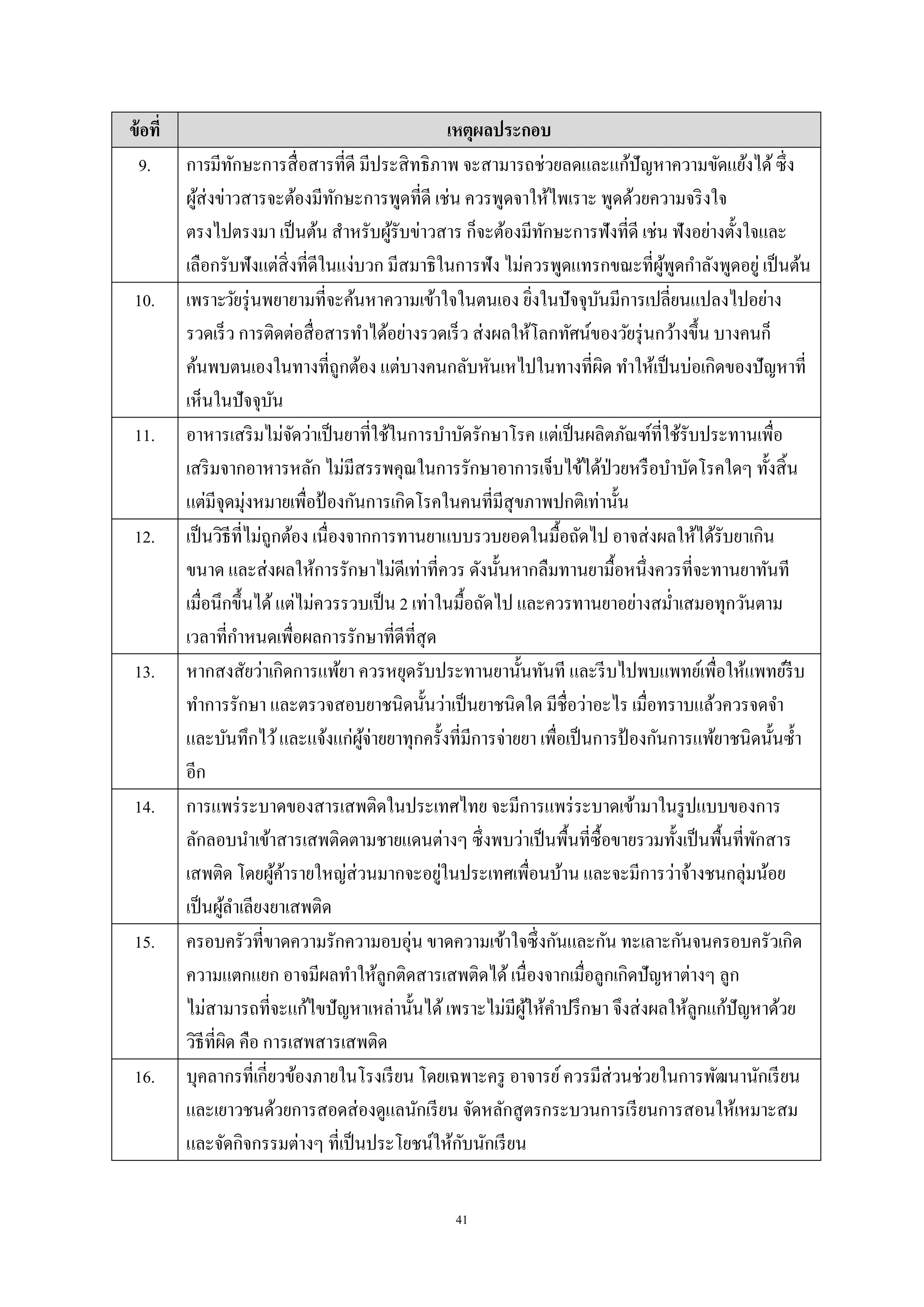 41
ข้อที่ เหตุผลประกอบ
9. การมีทักษะการสื่อสารที่ดี มีประสิทธิภาพ จะสามารถช่วยลดและแก้ปัญหาความขัดแย้งได้ซึ่ง
ผู้ส่งข่าวสารจะต้องมีทักษะการพูดที่ดี เช่น ควรพูดจาให้ไพเราะ พูดด้วยความจริงใจ
ตรงไปตรงมา เป็นต้น สาหรับผู้รับข่าวสาร ก็จะต้องมีทักษะการฟังที่ดี เช่น ฟังอย่างตั้งใจและ
เลือกรับฟังแต่สิ่งที่ดีในแง่บวก มีสมาธิในการฟัง ไม่ควรพูดแทรกขณะที่ผู้พูดกาลังพูดอยู่ เป็นต้น
10. เพราะวัยรุ่นพยายามที่จะค้นหาความเข้าใจในตนเอง ยิ่งในปัจจุบันมีการเปลี่ยนแปลงไปอย่าง
รวดเร็ว การติดต่อสื่อสารทาได้อย่างรวดเร็ว ส่งผลให้โลกทัศน์ของวัยรุ่นกว้างขึ้น บางคนก็
ค้นพบตนเองในทางที่ถูกต้อง แต่บางคนกลับหันเหไปในทางที่ผิด ทาให้เป็นบ่อเกิดของปัญหาที่
เห็นในปัจจุบัน
11. อาหารเสริมไม่จัดว่าเป็นยาที่ใช้ในการบาบัดรักษาโรค แต่เป็นผลิตภัณฑ์ที่ใช้รับประทานเพื่อ
เสริมจากอาหารหลัก ไม่มีสรรพคุณในการรักษาอาการเจ็บไข้ได้ป่วยหรือบาบัดโรคใดๆ ทั้งสิ้น
แต่มีจุดมุ่งหมายเพื่อป้ องกันการเกิดโรคในคนที่มีสุขภาพปกติเท่านั้น
12. เป็นวิธีที่ไม่ถูกต้อง เนื่องจากการทานยาแบบรวบยอดในมื้อถัดไป อาจส่งผลให้ได้รับยาเกิน
ขนาด และส่งผลให้การรักษาไม่ดีเท่าที่ควร ดังนั้นหากลืมทานยามื้อหนึ่งควรที่จะทานยาทันที
เมื่อนึกขึ้นได้แต่ไม่ควรรวบเป็น 2 เท่าในมื้อถัดไป และควรทานยาอย่างสม่าเสมอทุกวันตาม
เวลาที่กาหนดเพื่อผลการรักษาที่ดีที่สุด
13. หากสงสัยว่าเกิดการแพ้ยา ควรหยุดรับประทานยานั้นทันที และรีบไปพบแพทย์เพื่อให้แพทย์รีบ
ทาการรักษา และตรวจสอบยาชนิดนั้นว่าเป็นยาชนิดใด มีชื่อว่าอะไร เมื่อทราบแล้วควรจดจา
และบันทึกไว้และแจ้งแก่ผู้จ่ายยาทุกครั้งที่มีการจ่ายยา เพื่อเป็นการป้ องกันการแพ้ยาชนิดนั้นซ้า
อีก
14. การแพร่ระบาดของสารเสพติดในประเทศไทย จะมีการแพร่ระบาดเข้ามาในรูปแบบของการ
ลักลอบนาเข้าสารเสพติดตามชายแดนต่างๆ ซึ่งพบว่าเป็นพื้นที่ซื้อขายรวมทั้งเป็นพื้นที่พักสาร
เสพติด โดยผู้ค้ารายใหญ่ส่วนมากจะอยู่ในประเทศเพื่อนบ้าน และจะมีการว่าจ้างชนกลุ่มน้อย
เป็นผู้ลาเลียงยาเสพติด
15. ครอบครัวที่ขาดความรักความอบอุ่น ขาดความเข้าใจซึ่งกันและกัน ทะเลาะกันจนครอบครัวเกิด
ความแตกแยก อาจมีผลทาให้ลูกติดสารเสพติดได้เนื่องจากเมื่อลูกเกิดปัญหาต่างๆ ลูก
ไม่สามารถที่จะแก้ไขปัญหาเหล่านั้นได้เพราะไม่มีผู้ให้คาปรึกษา จึงส่งผลให้ลูกแก้ปัญหาด้วย
วิธีที่ผิด คือ การเสพสารเสพติด
16. บุคลากรที่เกี่ยวข้องภายในโรงเรียน โดยเฉพาะครู อาจารย์ควรมีส่วนช่วยในการพัฒนานักเรียน
และเยาวชนด้วยการสอดส่องดูแลนักเรียน จัดหลักสูตรกระบวนการเรียนการสอนให้เหมาะสม
และจัดกิจกรรมต่างๆ ที่เป็นประโยชน์ให้กับนักเรียน
 